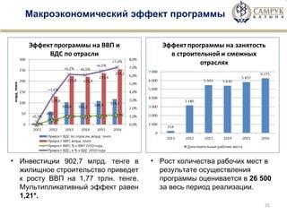 Макроэкономический эффект программы Инвестиции 902 ,7  млрд. тенге в жилищное строительство приведет к росту ВВП на  1 ,77   трлн. тенге. Мультипликативный эффект равен  1, 21 *. Рост количества рабочих мест в результате осуществления программы оценивается в  26 500  за весь период реализации. 