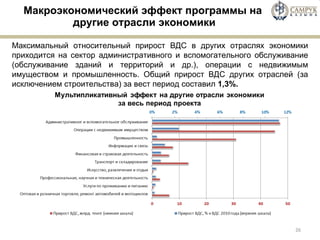 Макроэкономический эффект программы на  другие отрасли экономики Максимальный относительный прирост ВДС в других отраслях экономики приходится на сектор административного и вспомогательного обслуживание  ( обслуживание зданий и территорий и др.), операции с недвижимым имуществом и промышленность. Общий прирост ВДС других отраслей (за исключением строительства) за вест период составил  1,3%. 
