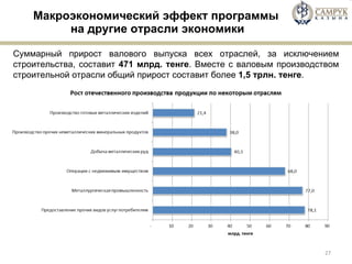 Макроэкономический эффект программы  на другие отрасли экономики Суммарный прирост валового выпуска всех отраслей, за исключением строительства, составит  471 млрд. тенге . Вместе с валовым производством строительной отрасли общий прирост составит более  1,5 трлн. тенге . 
