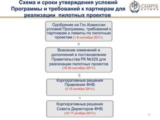 Внесение отобранных проектов в постановление Правительства РК №329  Схема и сроки утверждения условий Программы и требований к партнерам для реализации  пилотных проектов  