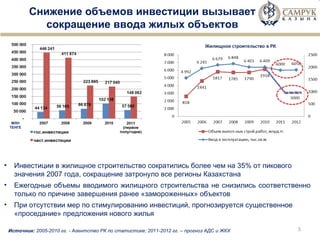 Снижение объемов инвестиции вызывает сокращение ввода жилых объектов Источник:  2005-2010 гг. - Агентство РК по статистике; 2011-2012 гг. – прогноз АДС и ЖКХ  МЛН ТЕНГЕ Инвестиции в жилищное строительство сократились более чем на 35% от пикового значения 2007 года, сокращение затронуло все регионы Казахстана Ежегодные объемы вводимого жилищного строительства не снизились соответственно только по причине завершения ранее «замороженных» объектов При отсутствии мер по стимулированию инвестиций, прогнозируется существенное «проседание» предложения нового жилья 