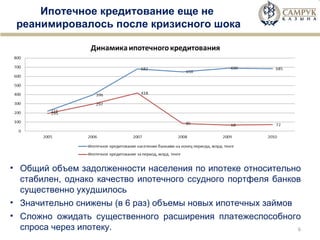 Ипотечное кредитование еще не  реанимировалось после кризисного шока Источник:  Национальный Банк РК Общий объем задолженности населения по ипотеке относительно стабилен, однако качество ипотечного ссудного портфеля банков существенно ухудшилось  Значительно снижены (в 6 раз) объемы новых ипотечных займов  Сложно ожидать существенного расширения платежеспособного спроса через ипотеку. 