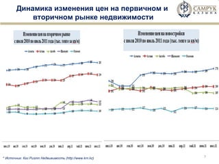 Динамика изменения цен на первичном и  вторичном рынке недвижимости *  Источник: Каз Риэлт Недвижимость ( http://www.krn.kz ) 