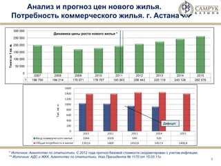 Анализ и прогноз   цен нового жилья.  Потребность коммерческого жилья. г. Астана Динамика цены роста нового жилья * *  Источник: Агентство по статистики.  C  2012 года прогноз базовой стоимости скорректирован с учетом инфляции.  ** Источник: АДС и ЖКХ, Агентство по статистики, Указ Президента № 1170 от 15.03.11г. 