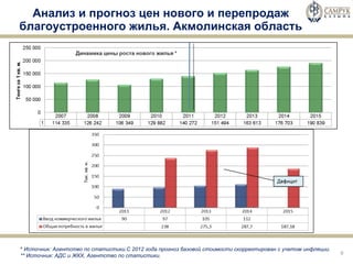 Анализ и прогноз цен нового и перепродаж  благоустроенного жилья. Акмолинская область  *  Источник: Агентство по статистики. C  2012 года прогноз базовой стоимости скорректирован с учетом инфляции.  ** Источник: АДС и ЖКХ, Агентство по статистики. 