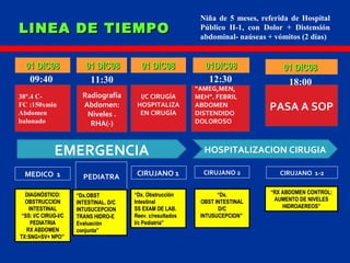 LINEA DE TIEMPOLINEA DE TIEMPO
01 DIC0801 DIC08
DIAGNÓSTICO:DIAGNÓSTICO:
OBSTRUCCIONOBSTRUCCION
INTESTINALINTESTINAL
““SS: I/C CIRUG-I/CSS: I/C CIRUG-I/C
PEDIATRIAPEDIATRIA
RX ABDOMENRX ABDOMEN
TX:SNG+SV+ NPO”TX:SNG+SV+ NPO”
38°.4 C-
FC :150xmin
Abdomen
balonado
01 DIC0801 DIC08 01 DIC0801 DIC08 01DIC0801DIC08
““Dx. ObstrucciónDx. Obstrucción
IntestinalIntestinal
SS EXAM DE LAB.SS EXAM DE LAB.
Reev. c/resultadosReev. c/resultados
I/c Pediatría”I/c Pediatría”
““Dx.Dx.
OBST INTESTINALOBST INTESTINAL
D/CD/C
INTUSUCEPCION”INTUSUCEPCION”
““RX ABDOMEN CONTROL:RX ABDOMEN CONTROL:
AUMENTO DE NIVELESAUMENTO DE NIVELES
HIDROAEREOS”HIDROAEREOS”
Radiografía
Abdomen:
Niveles .
RHA(-)
I/C CIRUGÍA
HOSPITALIZA
EN CIRUGÍA
PASA A SOP
“AMEG,MEN,
MEH”. FEBRIL
ABDOMEN
DISTENDIDO
DOLOROSO
MEDICO 1 PEDIATRA
1
CIRUJANO 1 CIRUJANO 1-2
““Dx.OBSTDx.OBST
INTESTINAL. D/CINTESTINAL. D/C
INTUSUCEPCIONINTUSUCEPCION
TRANS HIDRO-ETRANS HIDRO-E
EvaluaciónEvaluación
conjunta”conjunta”
11:30
01 DIC0801 DIC08
CIRUJANO 2
Niña de 5 meses, referida de Hospital
Público II-1, con Dolor + Distensión
abdominal- naúseas + vómitos (2 días)
EMERGENCIA HOSPITALIZACION CIRUGIA
09:40 12:30 18:00
 