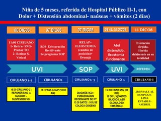 Niña de 5 meses, referida de Hospital Público II-1, con
Dolor + Distensión abdominal- naúseas + vómitos (2 días)
06 DIC0806 DIC08
19:30 CIRUJANO 2 :19:30 CIRUJANO 2 :
REPONER SNG AREPONER SNG A
SUCCION –SUCCION –
SUSPENDER VO.SUSPENDER VO.
11:00 CIRUJANO
1- Retirar SNG-
Probar TO
2- Retirar S.
Vesical
07 DIC0807 DIC08 07 DIC0807 DIC08
DIAGNÓSTICO :DIAGNÓSTICO :
EVISCERACIONEVISCERACION
RECIDIVANTE DE IV°RECIDIVANTE DE IV°
13:30 SATO2 : 91% SE13:30 SATO2 : 91% SE
COLOCA OXIGENOCOLOCA OXIGENO
Tx: RETIRAR SNG (09Tx: RETIRAR SNG (09
DIC)DIC)
10 DIC : V{OMITOS10 DIC : V{OMITOS
BILIOSOS, ABDBILIOSOS, ABD
GLOBULOSOGLOBULOSO
TIMPÁNICOTIMPÁNICO
8:30 Evisceración
Recidivante
Se programa SOP
Abd
distendido.
Ileostomía
funcionante
RELAP+
ILEOSTOMIA
(cambio de
posición)+
Drenaje
CIRUJANO 1-2 CIRUJANO1 CIRUJANO 1
TX : PASA A SOP (10:00TX : PASA A SOP (10:00
AM)AM)
08 AL 10 DIC0808 AL 10 DIC08
CIRUJANO 1- 3
11 DICO8
Evolución
tórpida.
Herida
dehiscente en su
totalidad
CIRUJANO 1
20:15 SALE AL
HOSP I.S.N-
LIMA
ESTABLE-
AFEBRIL
UVI SOP UVI REFEREN
 