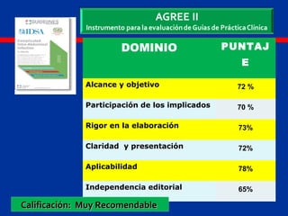 DOMINIO PUNTAJ
E
Alcance y objetivo 72 %
Participación de los implicados 70 %
Rigor en la elaboración 73%
Claridad y presentación 72%
Aplicabilidad 78%
Independencia editorial 65%
Calificación: Muy RecomendableCalificación: Muy Recomendable
 