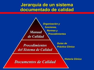 Jerarquía de un sistemaJerarquía de un sistema
documentado de calidaddocumentado de calidad
Guías deGuías de
Práctica ClínicaPráctica Clínica
Historia ClínicaHistoria Clínica
Organización yOrganización y
funciones,funciones,
Normas yNormas y
ProcedimientosProcedimientos
Documentos de CalidadDocumentos de Calidad
ManualManual
de Calidadde Calidad
ProcedimientosProcedimientos
del Sistema de Calidaddel Sistema de Calidad
 
