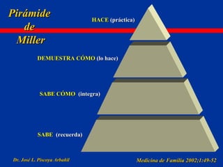 Dr. José L. Piscoya ArbañilDr. José L. Piscoya Arbañil
HACEHACE (práctica)(práctica)
DEMUESTRA CÓMODEMUESTRA CÓMO (lo hace)(lo hace)
SABE CÓMOSABE CÓMO (integra)(integra)
SABESABE (recuerda)(recuerda)
PirámidePirámide
dede
MillerMiller
Medicina de Familia 2002;1:49-52Medicina de Familia 2002;1:49-52
 