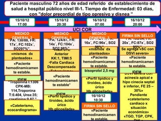 UCI COR
IDEM
“Troponina I:1306
CPK-MB:
114,Troponina
T:0.404, Urea:35;
creatinina:0.87 ”.
«mismos dx
planteados»
“PA: 130/88, FR:
17x´, FC:102x´,
SO297%”.
«Paciente
hemodinamicamen
te estable.
MEDICO
GENERAL 2
Paciente masculino 72 años de edad referido de establecimiento de
salud a hospital público nivel III-1. Tiempo de Enfermedad: 03 días,
con "dolor precordial de tipo opresivo y disnea ”
15/10/12
17:00
«Cateterismo,
ecocardiograma»
15/10/12
20:30
IDEM
•«IMA STE
Anterior
KK:1, TIMI:5
•Falla Cardiaca
Descompensada
•Tabaquismo»
“PA: 124/87, FR:
14x´, FC:104x´,
SO2 98%”.
«Paciente
hemodinamicamen
te estable”
MEDICO
GENERAL 3
«Perfil lipídico y
tiroideo, ácido
úrico
Hb glicosilada»
16/10/12
07:00
Se agrega
bisoprolol 2,5 mg
c/24 hrs
«mismos dx
planteados»
“PA: 112/71, FR:
16x´, FC:96x´, SO2
98%”.
«Paciente
hemodinamicamen
te estable.
MEDICO
GENERAL 3
«Perfil lipídico y
tiroideo, ácido
úrico
Hb glicosilada»
16/10/12
10:30
FIRMA SIN SELLO
«Paciente
hemodinamicamen
te estable.
16/10/12
20:00
Se agrega «SC con
DSVI severa»
“PA: 108/64, FR:
20x´, FC:87x´, SO2
95%”.
«Paciente
hemodinamicamen
te estable.
FIRMA SIN SELLO
«Ecocardiograma :
DSVI severa con
acinesia apical e
hipo cinecia septal
e inferior, FE 25 –
30%»
Pendiente
«cateterismo
cardiaco x
situación
económica»
«TGO, TGP, CPK,
IDEM
 