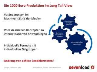 Die 1000 Euro Produktion im Long Tail View  Veränderungen im Machtverhältnis der Medien Vom klassischen Konzepten zu internetbasierten Anwendungen Individuelle Formate mit individuellen Zielgruppen Andrang von echten Sendeformaten! 