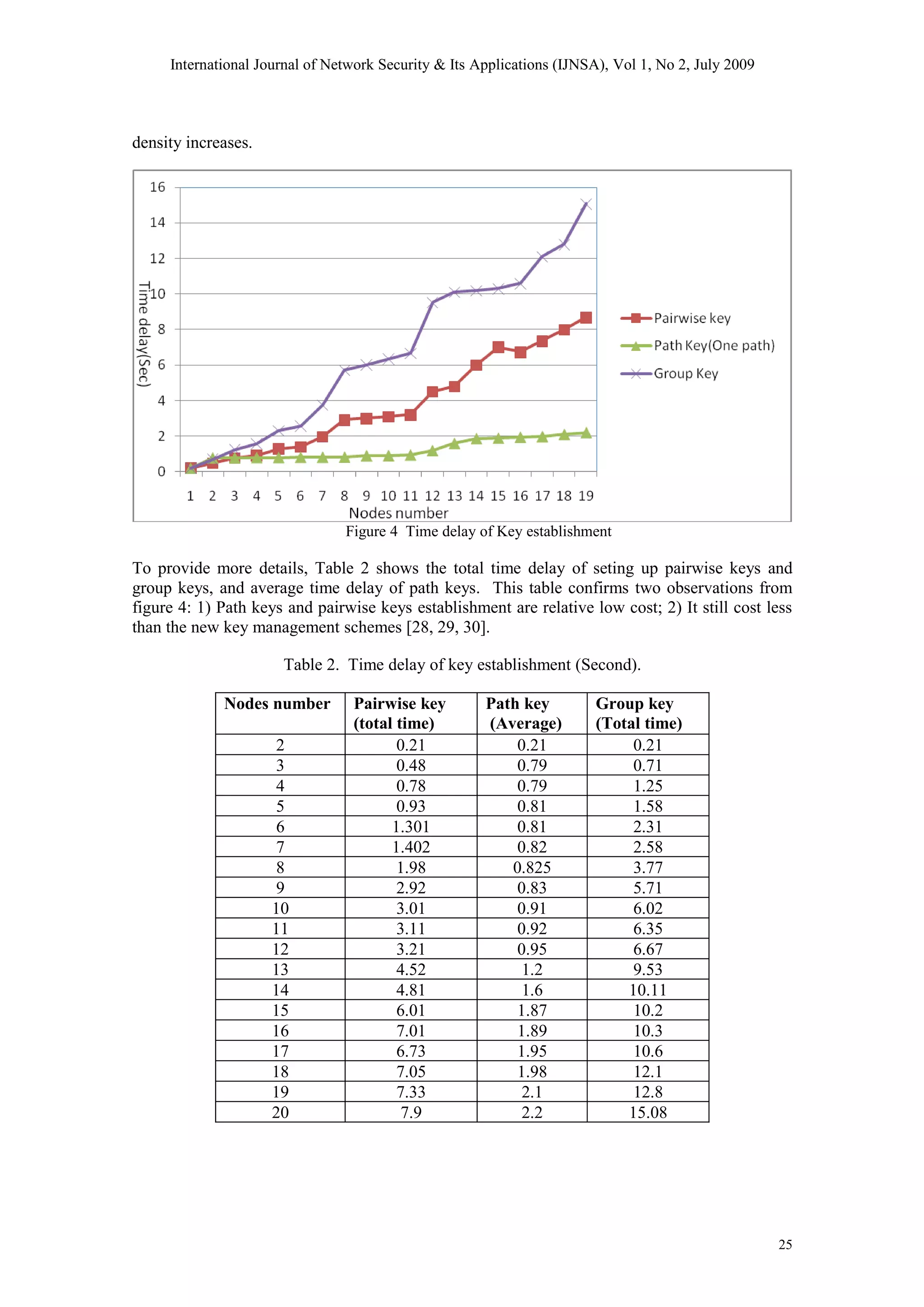 International Journal of Network Security & Its Applications (IJNSA), Vol 1, No 2, July 2009
density increases.
Figure 4 Time delay of Key establishment
To provide more details, Table 2 shows the total time delay of seting up pairwise keys and
group keys, and average time delay of path keys. This table confirms two observations from
figure 4: 1) Path keys and pairwise keys establishment are relative low cost; 2) It still cost less
than the new key management schemes [28, 29, 30].
Table 2. Time delay of key establishment (Second).
Nodes number Pairwise key
(total time)
Path key
(Average)
Group key
(Total time)
2 0.21 0.21 0.21
3 0.48 0.79 0.71
4 0.78 0.79 1.25
5 0.93 0.81 1.58
6 1.301 0.81 2.31
7 1.402 0.82 2.58
8 1.98 0.825 3.77
9 2.92 0.83 5.71
10 3.01 0.91 6.02
11 3.11 0.92 6.35
12 3.21 0.95 6.67
13 4.52 1.2 9.53
14 4.81 1.6 10.11
15 6.01 1.87 10.2
16 7.01 1.89 10.3
17 6.73 1.95 10.6
18 7.05 1.98 12.1
19 7.33 2.1 12.8
20 7.9 2.2 15.08
25
 