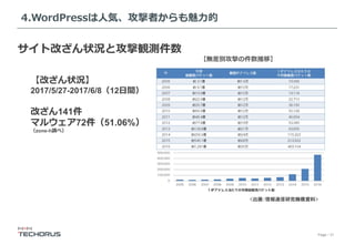 Page／21
4.WordPressは⼈気、攻撃者からも魅⼒的
【改ざん状況】
2017/5/27-2017/6/8（12⽇間）
改ざん141件
マルウェア72件（51.06%）
（zone-h調べ）
サイト改ざん状況と攻撃観測件数
【無差別攻撃の件数推移】
<出展：情報通信研究機構資料>
 
