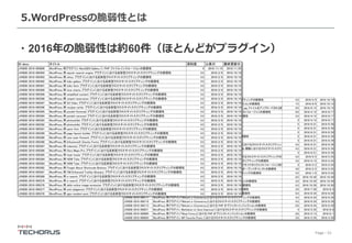 Page／23
・2016年の脆弱性は約60件（ほとんどがプラグイン）
5.WordPressの脆弱性とは
 