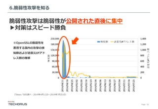 Page／24
6.脆弱性攻撃を知る
脆弱性攻撃は脆弱性が公開された直後に集中
▶対策はスピード勝負
※OpenSSLの脆弱性を
悪⽤する国内の攻撃の検
知数および送信元IPアド
レス数の推移
（Tokyo／SOC調べ：2014年4⽉11⽇〜2014年7⽉31⽇）
 