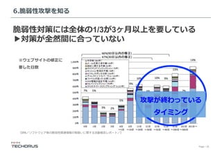 Page／25
6.脆弱性攻撃を知る
脆弱性対策には全体の1/3が3ヶ⽉以上を要している
▶対策が全然間に合っていない
攻撃が終わっている
タイミング
※ウェブサイトの修正に
要した⽇数
（IPA／ソフトウェア等の脆弱性関連情報の取扱いに関する活動報告レポート／）
 