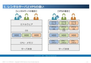 NHN テコラス株式会社 Copyright © NHN Techorus Corp. All rights reserved. －4－
1. レンタルサーバとVPSの違い
エクスクラウド VPS  https://ex-cloud.jp/vps/
ミドルウェア
OS
CPU・メモリ
サーバ本体
【レンタルサーバの場合】
OS
サーバ本体
【VPSの場合】
HDDHDD HDDHDDHDD HDD
ゲスト
OS
ゲスト
OS
ゲスト
OS
ミドル
ウェア
ミドル
ウェア
ミドル
ウェア
CPU・
メモリ
CPU・
メモリ
CPU・
メモリ
 