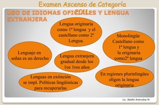 Lic. Adolfo Arancibia M.
USO DE IDIOMAS OFICIALES Y LENGUA
EXTRANJERA
Lenguaje en
señas es un derecho
Lengua originaria
como 1ª lengua y el
castellano como 2ª
Lengua.
Monolingüe
Castellano como
1ª lengua y
la originaria
como2ª lengua
En regiones plurinlingües
eligen la lengua
originaria
Lenguas en extinción
se impl. Políticas lingüísticas
para recuperarlas
Lengua extranjera
gradual desde los
1os 1ros años
 