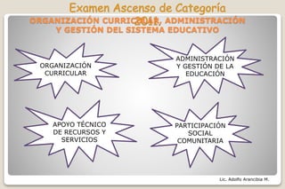 Lic. Adolfo Arancibia M.
ORGANIZACIÓN CURRICULAR, ADMINISTRACIÓN
Y GESTIÓN DEL SISTEMA EDUCATIVO
ORGANIZACIÓN
CURRICULAR
PARTICIPACIÓN
SOCIAL
COMUNITARIA
APOYO TÉCNICO
DE RECURSOS Y
SERVICIOS
ADMINISTRACIÓN
Y GESTIÓN DE LA
EDUCACIÓN
 