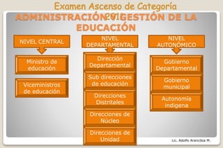 Lic. Adolfo Arancibia M.
ADMINISTRACIÓN Y GESTIÓN DE LA
EDUCACIÓN
NIVEL CENTRAL
NIVEL
AUTONÓMICO
NIVEL
DEPARTAMENTAL
Ministro de
educación
Viceministros
de educación
Dirección
Departamental
Sub direcciones
de educación
Direcciones
Distritales
Direcciones de
Núcleo
Direcciones de
Unidad
Gobierno
Departamental
Gobierno
municipal
Autonomía
indigena
 