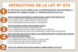IV TITULOS CON 92 ARTÍCULOS, 12 DISPOSICIONES TRANSITORIAS, 1
DISPOSICION ABROGATORIAY 2 DISPOSICIONES FINALES
TÍTULO I:MARCO FILOSÓFICO Y POLÍTICO DE LA EDUCACIÓN BOLIVIANA
CAP. I:LA EDUCACIÓN COMO DERECHO FUNDAMENTAL
CAP. II: BASES, FINES Y OBJETIVOS DE LA EDUCACIÓN
CAP. III: DIVERSIDAD SOCIOCULTURAL Y LINGÜÍSTICA
TÍTULO II:SISTEMA EDUCATIVO PLURINACIONAL
CAP. I: SUBSISTEMA DE EDUCACIÓN REGULAR
CAP. II: SUBSISTEMA DE EDUCACIÓN ALTERNATIVA Y ESPECIAL
CAP. III: SUBSISTEMA DE EDUCACIÓN SUPERIOR DE FORMACIÓN PROFESIONAL
TÍTULO III: ORGANIZACIÓN CURRICULAR, ADMINISTRACIÓN Y GESTIÓN DEL SISTEMA
EDUCATIVO PLURINACIONAL
CAP. I: ORGANIZACIÓN CURRICULAR
CAP. II: ADMINISTRACIÓN Y GESTIÓN DE LA EDUCACIÓN
CAP. III: APOYO TÉCNICO DE RECURSOS Y SERVICIOS
CAP.IV: PARTICIPACIÓN SOCIAL COMUNITARIA
TÍTULO IV: DISPOSICIONES TRANSITORIAS, ABROGATORIA Y FINALES
ESTRUCTURA DE LA LEY Nº 070
 