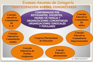 Lic. Adolfo Arancibia M.
Concejos
educativos
Comunitarios
De
U. E.
Concejos
Educativos
Comunitarios
zonales
Concejos
Educativos de
Pueblos
Originarios
Congreso Plurinacional
de Educación
Concejo
Educativo
plurinacional
Concejos
Educativos
Comunitarios
Departamentales
Concejos
Educativos
Comunitarios
De
núcleo
PARTICIPACIÓN SOCIAL COMUNITARIA
 