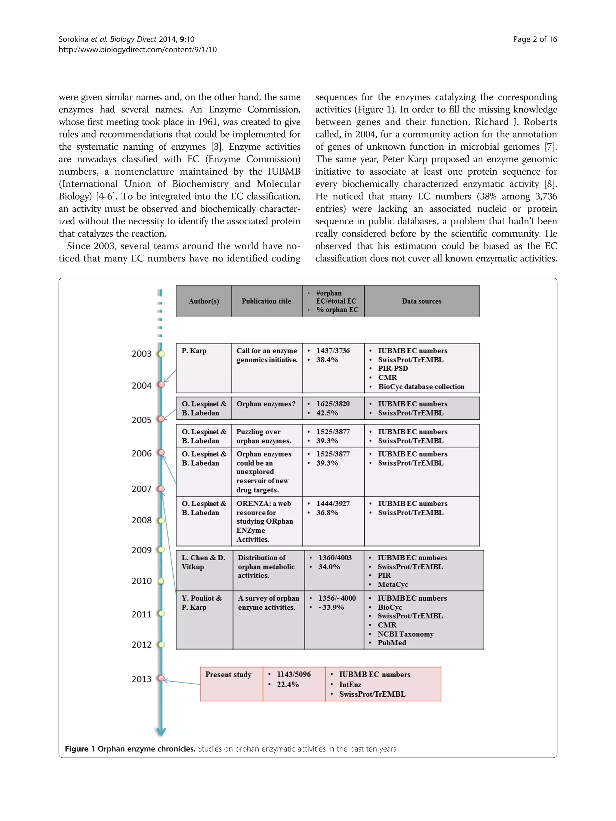 were given similar names and, on the other hand, the same
enzymes had several names. An Enzyme Commission,
whose first meeting took place in 1961, was created to give
rules and recommendations that could be implemented for
the systematic naming of enzymes [3]. Enzyme activities
are nowadays classified with EC (Enzyme Commission)
numbers, a nomenclature maintained by the IUBMB
(International Union of Biochemistry and Molecular
Biology) [4-6]. To be integrated into the EC classification,
an activity must be observed and biochemically character-
ized without the necessity to identify the associated protein
that catalyzes the reaction.
Since 2003, several teams around the world have no-
ticed that many EC numbers have no identified coding
sequences for the enzymes catalyzing the corresponding
activities (Figure 1). In order to fill the missing knowledge
between genes and their function, Richard J. Roberts
called, in 2004, for a community action for the annotation
of genes of unknown function in microbial genomes [7].
The same year, Peter Karp proposed an enzyme genomic
initiative to associate at least one protein sequence for
every biochemically characterized enzymatic activity [8].
He noticed that many EC numbers (38% among 3,736
entries) were lacking an associated nucleic or protein
sequence in public databases, a problem that hadn’t been
really considered before by the scientific community. He
observed that his estimation could be biased as the EC
classification does not cover all known enzymatic activities.
Figure 1 Orphan enzyme chronicles. Studies on orphan enzymatic activities in the past ten years.
Sorokina et al. Biology Direct 2014, 9:10 Page 2 of 16
http://www.biologydirect.com/content/9/1/10
 