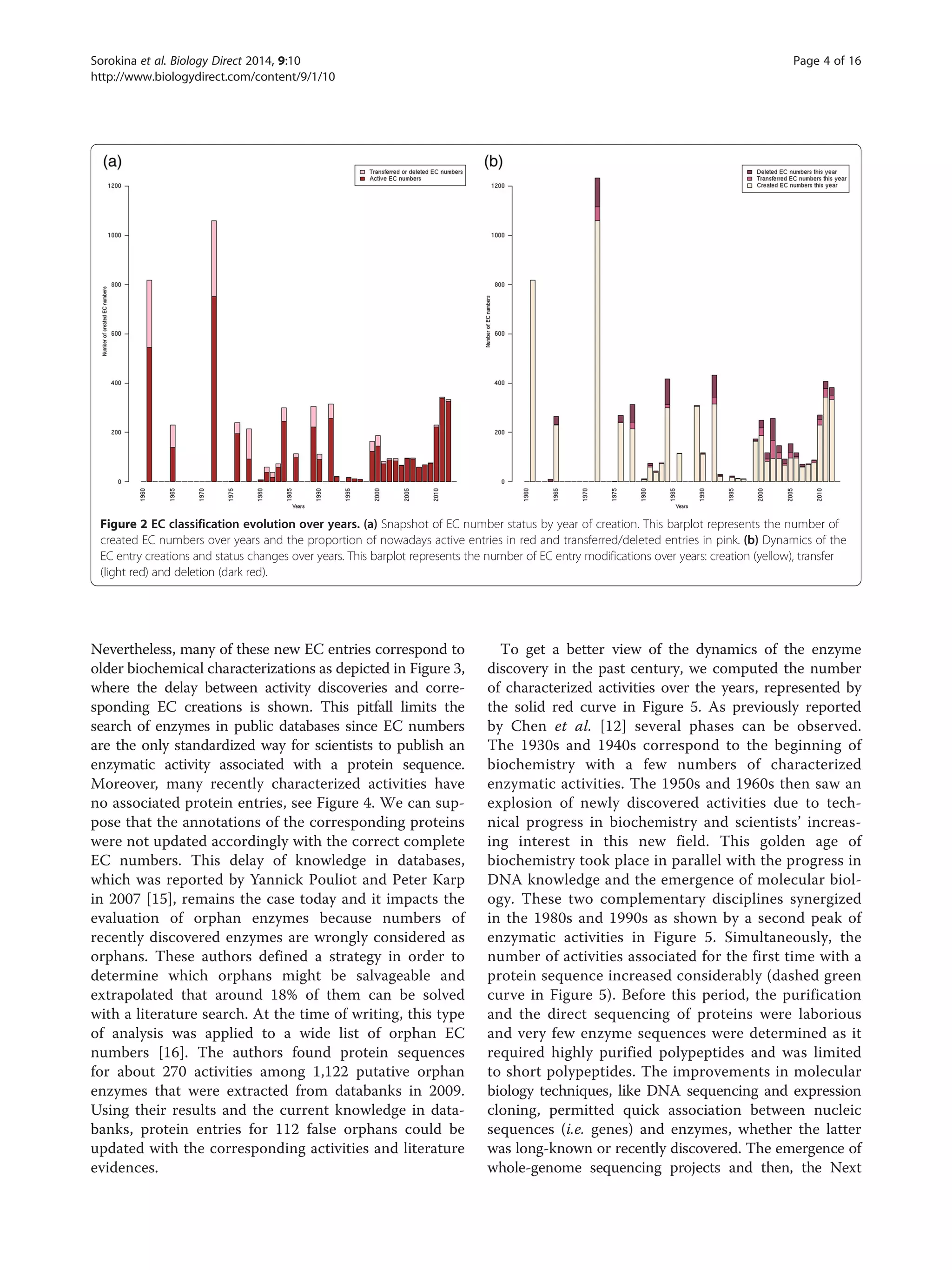 Nevertheless, many of these new EC entries correspond to
older biochemical characterizations as depicted in Figure 3,
where the delay between activity discoveries and corre-
sponding EC creations is shown. This pitfall limits the
search of enzymes in public databases since EC numbers
are the only standardized way for scientists to publish an
enzymatic activity associated with a protein sequence.
Moreover, many recently characterized activities have
no associated protein entries, see Figure 4. We can sup-
pose that the annotations of the corresponding proteins
were not updated accordingly with the correct complete
EC numbers. This delay of knowledge in databases,
which was reported by Yannick Pouliot and Peter Karp
in 2007 [15], remains the case today and it impacts the
evaluation of orphan enzymes because numbers of
recently discovered enzymes are wrongly considered as
orphans. These authors defined a strategy in order to
determine which orphans might be salvageable and
extrapolated that around 18% of them can be solved
with a literature search. At the time of writing, this type
of analysis was applied to a wide list of orphan EC
numbers [16]. The authors found protein sequences
for about 270 activities among 1,122 putative orphan
enzymes that were extracted from databanks in 2009.
Using their results and the current knowledge in data-
banks, protein entries for 112 false orphans could be
updated with the corresponding activities and literature
evidences.
To get a better view of the dynamics of the enzyme
discovery in the past century, we computed the number
of characterized activities over the years, represented by
the solid red curve in Figure 5. As previously reported
by Chen et al. [12] several phases can be observed.
The 1930s and 1940s correspond to the beginning of
biochemistry with a few numbers of characterized
enzymatic activities. The 1950s and 1960s then saw an
explosion of newly discovered activities due to tech-
nical progress in biochemistry and scientists’ increas-
ing interest in this new field. This golden age of
biochemistry took place in parallel with the progress in
DNA knowledge and the emergence of molecular biol-
ogy. These two complementary disciplines synergized
in the 1980s and 1990s as shown by a second peak of
enzymatic activities in Figure 5. Simultaneously, the
number of activities associated for the first time with a
protein sequence increased considerably (dashed green
curve in Figure 5). Before this period, the purification
and the direct sequencing of proteins were laborious
and very few enzyme sequences were determined as it
required highly purified polypeptides and was limited
to short polypeptides. The improvements in molecular
biology techniques, like DNA sequencing and expression
cloning, permitted quick association between nucleic
sequences (i.e. genes) and enzymes, whether the latter
was long-known or recently discovered. The emergence of
whole-genome sequencing projects and then, the Next
Figure 2 EC classification evolution over years. (a) Snapshot of EC number status by year of creation. This barplot represents the number of
created EC numbers over years and the proportion of nowadays active entries in red and transferred/deleted entries in pink. (b) Dynamics of the
EC entry creations and status changes over years. This barplot represents the number of EC entry modifications over years: creation (yellow), transfer
(light red) and deletion (dark red).
Sorokina et al. Biology Direct 2014, 9:10 Page 4 of 16
http://www.biologydirect.com/content/9/1/10
 