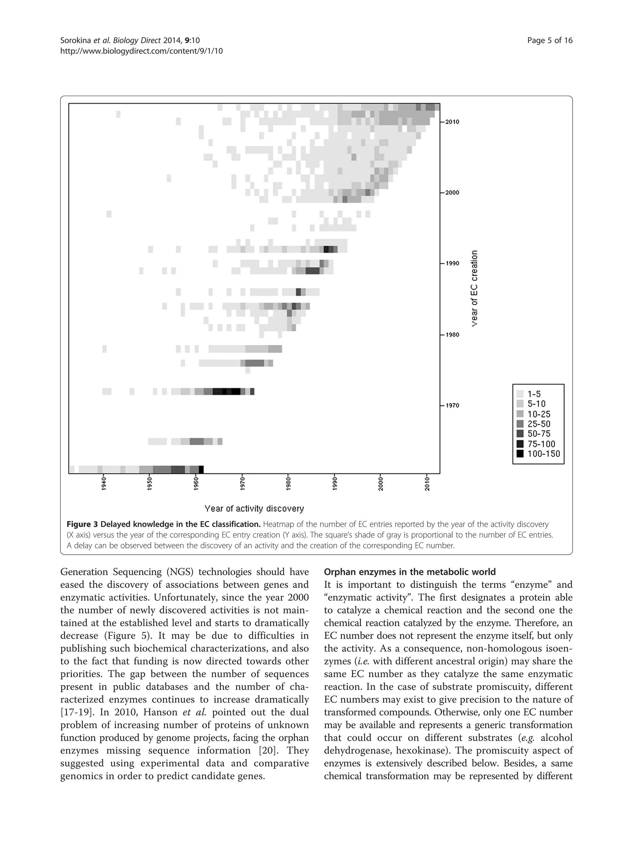 Generation Sequencing (NGS) technologies should have
eased the discovery of associations between genes and
enzymatic activities. Unfortunately, since the year 2000
the number of newly discovered activities is not main-
tained at the established level and starts to dramatically
decrease (Figure 5). It may be due to difficulties in
publishing such biochemical characterizations, and also
to the fact that funding is now directed towards other
priorities. The gap between the number of sequences
present in public databases and the number of cha-
racterized enzymes continues to increase dramatically
[17-19]. In 2010, Hanson et al. pointed out the dual
problem of increasing number of proteins of unknown
function produced by genome projects, facing the orphan
enzymes missing sequence information [20]. They
suggested using experimental data and comparative
genomics in order to predict candidate genes.
Orphan enzymes in the metabolic world
It is important to distinguish the terms “enzyme” and
“enzymatic activity”. The first designates a protein able
to catalyze a chemical reaction and the second one the
chemical reaction catalyzed by the enzyme. Therefore, an
EC number does not represent the enzyme itself, but only
the activity. As a consequence, non-homologous isoen-
zymes (i.e. with different ancestral origin) may share the
same EC number as they catalyze the same enzymatic
reaction. In the case of substrate promiscuity, different
EC numbers may exist to give precision to the nature of
transformed compounds. Otherwise, only one EC number
may be available and represents a generic transformation
that could occur on different substrates (e.g. alcohol
dehydrogenase, hexokinase). The promiscuity aspect of
enzymes is extensively described below. Besides, a same
chemical transformation may be represented by different
Figure 3 Delayed knowledge in the EC classification. Heatmap of the number of EC entries reported by the year of the activity discovery
(X axis) versus the year of the corresponding EC entry creation (Y axis). The square’s shade of gray is proportional to the number of EC entries.
A delay can be observed between the discovery of an activity and the creation of the corresponding EC number.
Sorokina et al. Biology Direct 2014, 9:10 Page 5 of 16
http://www.biologydirect.com/content/9/1/10
 