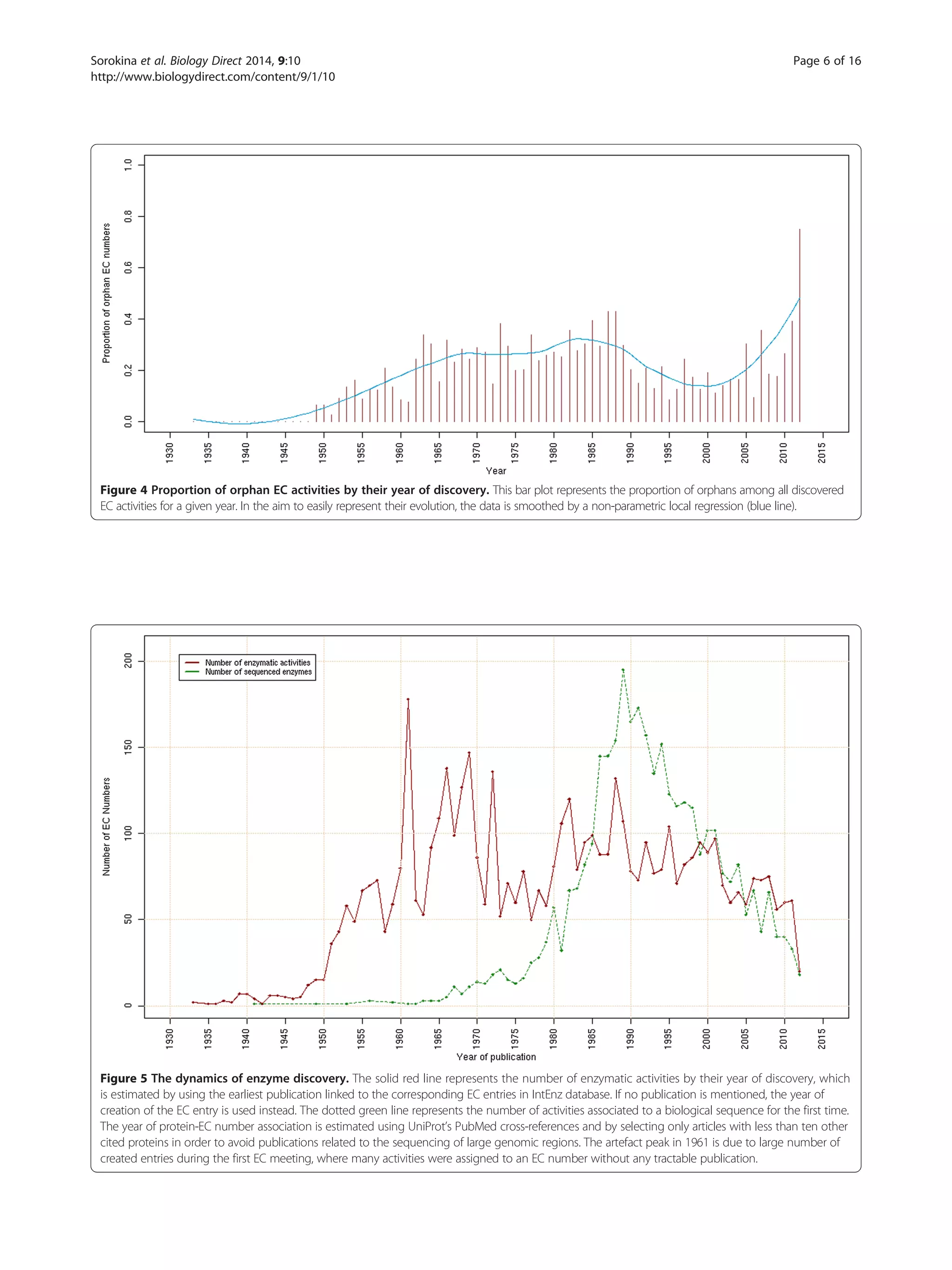 Figure 4 Proportion of orphan EC activities by their year of discovery. This bar plot represents the proportion of orphans among all discovered
EC activities for a given year. In the aim to easily represent their evolution, the data is smoothed by a non-parametric local regression (blue line).
Figure 5 The dynamics of enzyme discovery. The solid red line represents the number of enzymatic activities by their year of discovery, which
is estimated by using the earliest publication linked to the corresponding EC entries in IntEnz database. If no publication is mentioned, the year of
creation of the EC entry is used instead. The dotted green line represents the number of activities associated to a biological sequence for the first time.
The year of protein-EC number association is estimated using UniProt’s PubMed cross-references and by selecting only articles with less than ten other
cited proteins in order to avoid publications related to the sequencing of large genomic regions. The artefact peak in 1961 is due to large number of
created entries during the first EC meeting, where many activities were assigned to an EC number without any tractable publication.
Sorokina et al. Biology Direct 2014, 9:10 Page 6 of 16
http://www.biologydirect.com/content/9/1/10
 