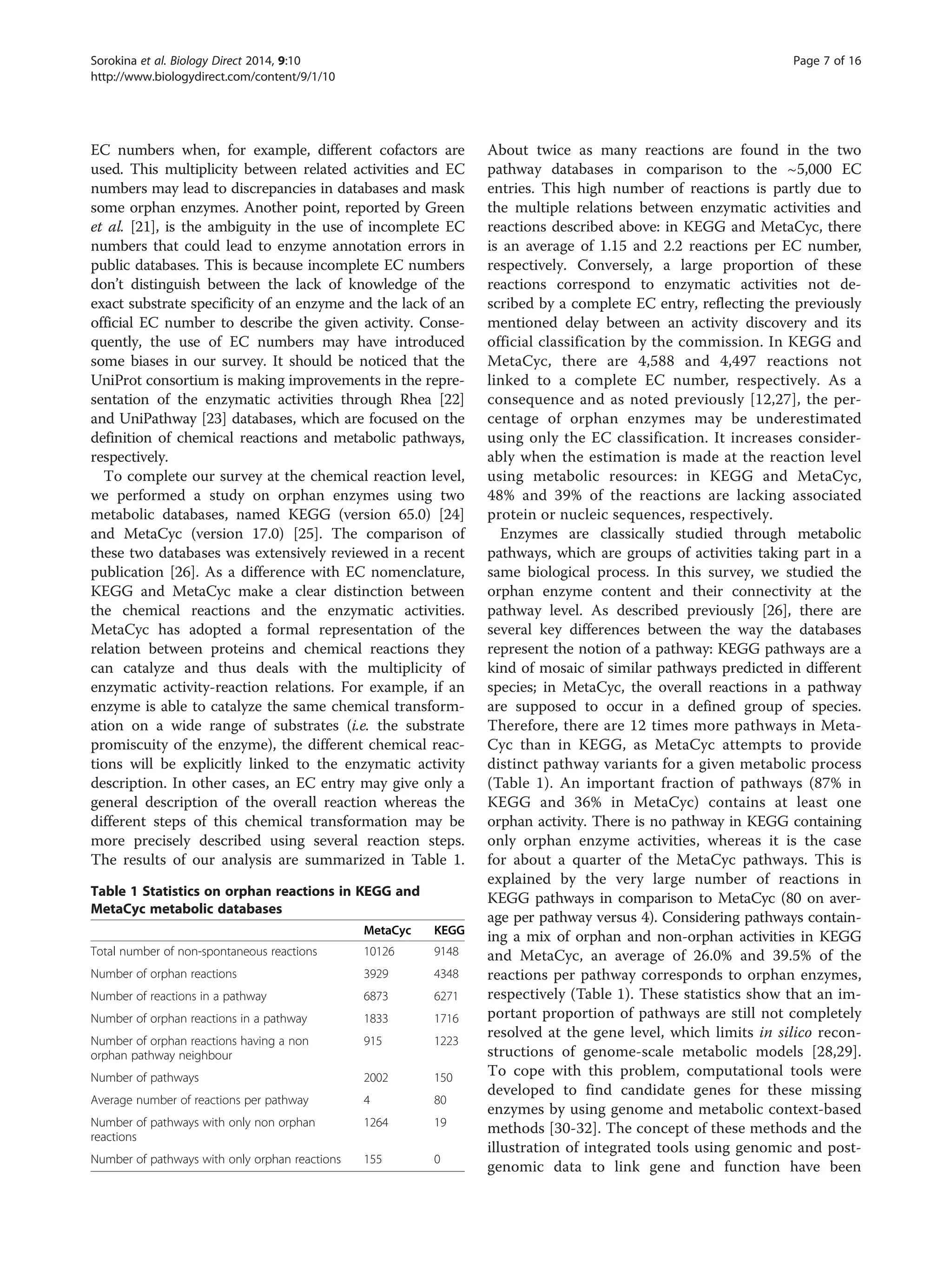 EC numbers when, for example, different cofactors are
used. This multiplicity between related activities and EC
numbers may lead to discrepancies in databases and mask
some orphan enzymes. Another point, reported by Green
et al. [21], is the ambiguity in the use of incomplete EC
numbers that could lead to enzyme annotation errors in
public databases. This is because incomplete EC numbers
don’t distinguish between the lack of knowledge of the
exact substrate specificity of an enzyme and the lack of an
official EC number to describe the given activity. Conse-
quently, the use of EC numbers may have introduced
some biases in our survey. It should be noticed that the
UniProt consortium is making improvements in the repre-
sentation of the enzymatic activities through Rhea [22]
and UniPathway [23] databases, which are focused on the
definition of chemical reactions and metabolic pathways,
respectively.
To complete our survey at the chemical reaction level,
we performed a study on orphan enzymes using two
metabolic databases, named KEGG (version 65.0) [24]
and MetaCyc (version 17.0) [25]. The comparison of
these two databases was extensively reviewed in a recent
publication [26]. As a difference with EC nomenclature,
KEGG and MetaCyc make a clear distinction between
the chemical reactions and the enzymatic activities.
MetaCyc has adopted a formal representation of the
relation between proteins and chemical reactions they
can catalyze and thus deals with the multiplicity of
enzymatic activity-reaction relations. For example, if an
enzyme is able to catalyze the same chemical transform-
ation on a wide range of substrates (i.e. the substrate
promiscuity of the enzyme), the different chemical reac-
tions will be explicitly linked to the enzymatic activity
description. In other cases, an EC entry may give only a
general description of the overall reaction whereas the
different steps of this chemical transformation may be
more precisely described using several reaction steps.
The results of our analysis are summarized in Table 1.
About twice as many reactions are found in the two
pathway databases in comparison to the ~5,000 EC
entries. This high number of reactions is partly due to
the multiple relations between enzymatic activities and
reactions described above: in KEGG and MetaCyc, there
is an average of 1.15 and 2.2 reactions per EC number,
respectively. Conversely, a large proportion of these
reactions correspond to enzymatic activities not de-
scribed by a complete EC entry, reflecting the previously
mentioned delay between an activity discovery and its
official classification by the commission. In KEGG and
MetaCyc, there are 4,588 and 4,497 reactions not
linked to a complete EC number, respectively. As a
consequence and as noted previously [12,27], the per-
centage of orphan enzymes may be underestimated
using only the EC classification. It increases consider-
ably when the estimation is made at the reaction level
using metabolic resources: in KEGG and MetaCyc,
48% and 39% of the reactions are lacking associated
protein or nucleic sequences, respectively.
Enzymes are classically studied through metabolic
pathways, which are groups of activities taking part in a
same biological process. In this survey, we studied the
orphan enzyme content and their connectivity at the
pathway level. As described previously [26], there are
several key differences between the way the databases
represent the notion of a pathway: KEGG pathways are a
kind of mosaic of similar pathways predicted in different
species; in MetaCyc, the overall reactions in a pathway
are supposed to occur in a defined group of species.
Therefore, there are 12 times more pathways in Meta-
Cyc than in KEGG, as MetaCyc attempts to provide
distinct pathway variants for a given metabolic process
(Table 1). An important fraction of pathways (87% in
KEGG and 36% in MetaCyc) contains at least one
orphan activity. There is no pathway in KEGG containing
only orphan enzyme activities, whereas it is the case
for about a quarter of the MetaCyc pathways. This is
explained by the very large number of reactions in
KEGG pathways in comparison to MetaCyc (80 on aver-
age per pathway versus 4). Considering pathways contain-
ing a mix of orphan and non-orphan activities in KEGG
and MetaCyc, an average of 26.0% and 39.5% of the
reactions per pathway corresponds to orphan enzymes,
respectively (Table 1). These statistics show that an im-
portant proportion of pathways are still not completely
resolved at the gene level, which limits in silico recon-
structions of genome-scale metabolic models [28,29].
To cope with this problem, computational tools were
developed to find candidate genes for these missing
enzymes by using genome and metabolic context-based
methods [30-32]. The concept of these methods and the
illustration of integrated tools using genomic and post-
genomic data to link gene and function have been
Table 1 Statistics on orphan reactions in KEGG and
MetaCyc metabolic databases
MetaCyc KEGG
Total number of non-spontaneous reactions 10126 9148
Number of orphan reactions 3929 4348
Number of reactions in a pathway 6873 6271
Number of orphan reactions in a pathway 1833 1716
Number of orphan reactions having a non
orphan pathway neighbour
915 1223
Number of pathways 2002 150
Average number of reactions per pathway 4 80
Number of pathways with only non orphan
reactions
1264 19
Number of pathways with only orphan reactions 155 0
Sorokina et al. Biology Direct 2014, 9:10 Page 7 of 16
http://www.biologydirect.com/content/9/1/10
 