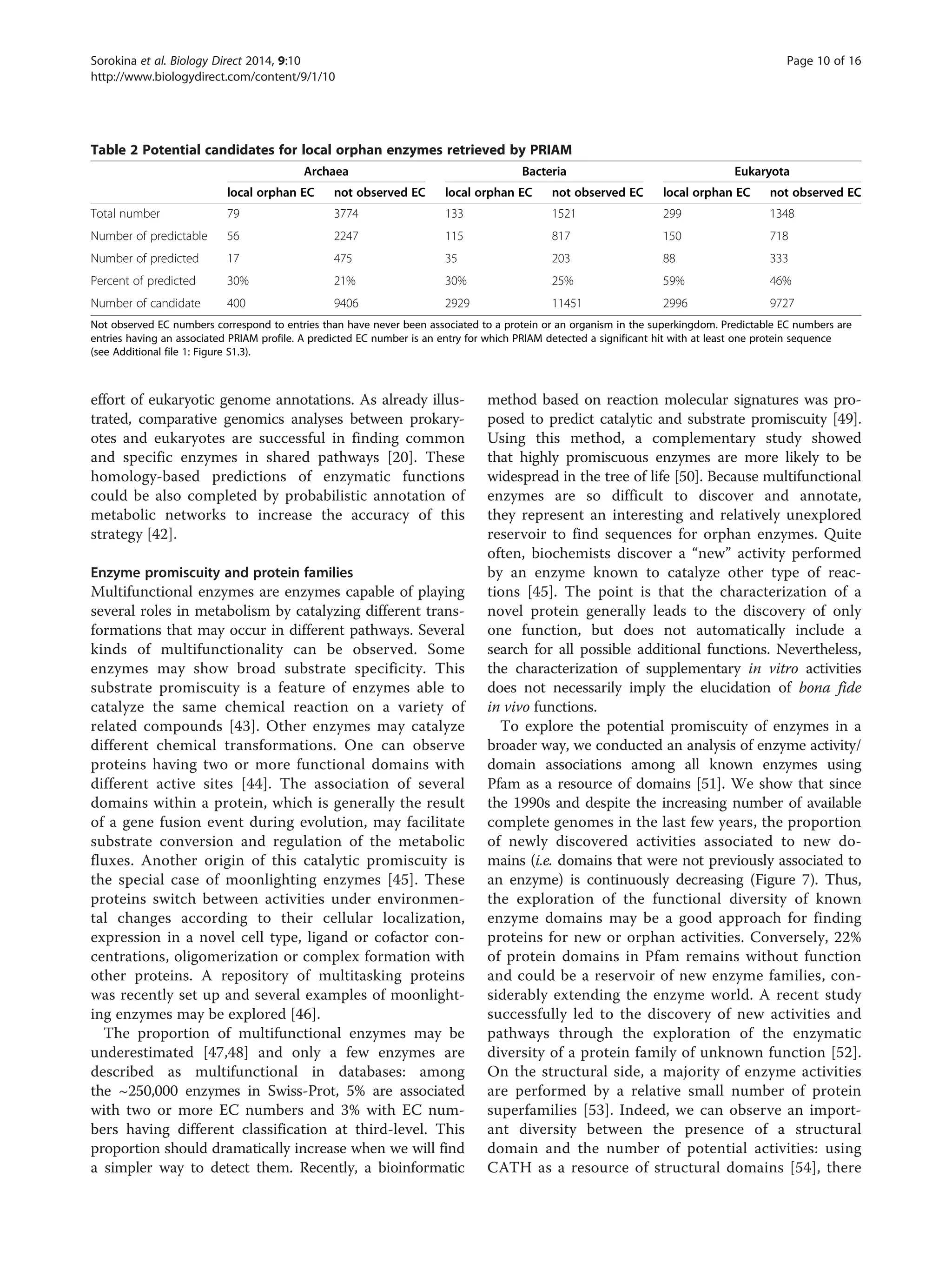 effort of eukaryotic genome annotations. As already illus-
trated, comparative genomics analyses between prokary-
otes and eukaryotes are successful in finding common
and specific enzymes in shared pathways [20]. These
homology-based predictions of enzymatic functions
could be also completed by probabilistic annotation of
metabolic networks to increase the accuracy of this
strategy [42].
Enzyme promiscuity and protein families
Multifunctional enzymes are enzymes capable of playing
several roles in metabolism by catalyzing different trans-
formations that may occur in different pathways. Several
kinds of multifunctionality can be observed. Some
enzymes may show broad substrate specificity. This
substrate promiscuity is a feature of enzymes able to
catalyze the same chemical reaction on a variety of
related compounds [43]. Other enzymes may catalyze
different chemical transformations. One can observe
proteins having two or more functional domains with
different active sites [44]. The association of several
domains within a protein, which is generally the result
of a gene fusion event during evolution, may facilitate
substrate conversion and regulation of the metabolic
fluxes. Another origin of this catalytic promiscuity is
the special case of moonlighting enzymes [45]. These
proteins switch between activities under environmen-
tal changes according to their cellular localization,
expression in a novel cell type, ligand or cofactor con-
centrations, oligomerization or complex formation with
other proteins. A repository of multitasking proteins
was recently set up and several examples of moonlight-
ing enzymes may be explored [46].
The proportion of multifunctional enzymes may be
underestimated [47,48] and only a few enzymes are
described as multifunctional in databases: among
the ~250,000 enzymes in Swiss-Prot, 5% are associated
with two or more EC numbers and 3% with EC num-
bers having different classification at third-level. This
proportion should dramatically increase when we will find
a simpler way to detect them. Recently, a bioinformatic
method based on reaction molecular signatures was pro-
posed to predict catalytic and substrate promiscuity [49].
Using this method, a complementary study showed
that highly promiscuous enzymes are more likely to be
widespread in the tree of life [50]. Because multifunctional
enzymes are so difficult to discover and annotate,
they represent an interesting and relatively unexplored
reservoir to find sequences for orphan enzymes. Quite
often, biochemists discover a “new” activity performed
by an enzyme known to catalyze other type of reac-
tions [45]. The point is that the characterization of a
novel protein generally leads to the discovery of only
one function, but does not automatically include a
search for all possible additional functions. Nevertheless,
the characterization of supplementary in vitro activities
does not necessarily imply the elucidation of bona fide
in vivo functions.
To explore the potential promiscuity of enzymes in a
broader way, we conducted an analysis of enzyme activity/
domain associations among all known enzymes using
Pfam as a resource of domains [51]. We show that since
the 1990s and despite the increasing number of available
complete genomes in the last few years, the proportion
of newly discovered activities associated to new do-
mains (i.e. domains that were not previously associated to
an enzyme) is continuously decreasing (Figure 7). Thus,
the exploration of the functional diversity of known
enzyme domains may be a good approach for finding
proteins for new or orphan activities. Conversely, 22%
of protein domains in Pfam remains without function
and could be a reservoir of new enzyme families, con-
siderably extending the enzyme world. A recent study
successfully led to the discovery of new activities and
pathways through the exploration of the enzymatic
diversity of a protein family of unknown function [52].
On the structural side, a majority of enzyme activities
are performed by a relative small number of protein
superfamilies [53]. Indeed, we can observe an import-
ant diversity between the presence of a structural
domain and the number of potential activities: using
CATH as a resource of structural domains [54], there
Table 2 Potential candidates for local orphan enzymes retrieved by PRIAM
Archaea Bacteria Eukaryota
local orphan EC not observed EC local orphan EC not observed EC local orphan EC not observed EC
Total number 79 3774 133 1521 299 1348
Number of predictable 56 2247 115 817 150 718
Number of predicted 17 475 35 203 88 333
Percent of predicted 30% 21% 30% 25% 59% 46%
Number of candidate 400 9406 2929 11451 2996 9727
Not observed EC numbers correspond to entries than have never been associated to a protein or an organism in the superkingdom. Predictable EC numbers are
entries having an associated PRIAM profile. A predicted EC number is an entry for which PRIAM detected a significant hit with at least one protein sequence
(see Additional file 1: Figure S1.3).
Sorokina et al. Biology Direct 2014, 9:10 Page 10 of 16
http://www.biologydirect.com/content/9/1/10
 
