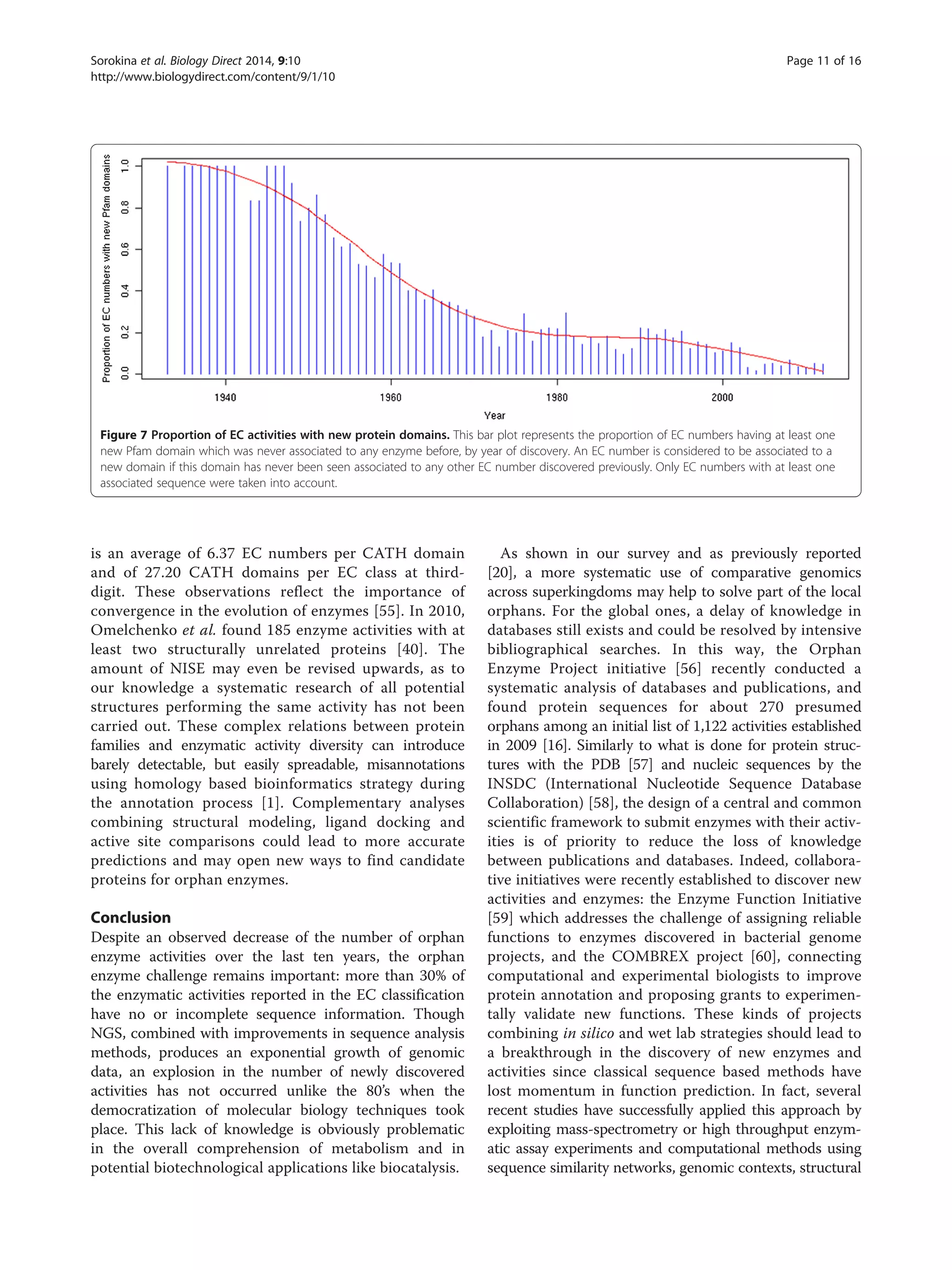 is an average of 6.37 EC numbers per CATH domain
and of 27.20 CATH domains per EC class at third-
digit. These observations reflect the importance of
convergence in the evolution of enzymes [55]. In 2010,
Omelchenko et al. found 185 enzyme activities with at
least two structurally unrelated proteins [40]. The
amount of NISE may even be revised upwards, as to
our knowledge a systematic research of all potential
structures performing the same activity has not been
carried out. These complex relations between protein
families and enzymatic activity diversity can introduce
barely detectable, but easily spreadable, misannotations
using homology based bioinformatics strategy during
the annotation process [1]. Complementary analyses
combining structural modeling, ligand docking and
active site comparisons could lead to more accurate
predictions and may open new ways to find candidate
proteins for orphan enzymes.
Conclusion
Despite an observed decrease of the number of orphan
enzyme activities over the last ten years, the orphan
enzyme challenge remains important: more than 30% of
the enzymatic activities reported in the EC classification
have no or incomplete sequence information. Though
NGS, combined with improvements in sequence analysis
methods, produces an exponential growth of genomic
data, an explosion in the number of newly discovered
activities has not occurred unlike the 80’s when the
democratization of molecular biology techniques took
place. This lack of knowledge is obviously problematic
in the overall comprehension of metabolism and in
potential biotechnological applications like biocatalysis.
As shown in our survey and as previously reported
[20], a more systematic use of comparative genomics
across superkingdoms may help to solve part of the local
orphans. For the global ones, a delay of knowledge in
databases still exists and could be resolved by intensive
bibliographical searches. In this way, the Orphan
Enzyme Project initiative [56] recently conducted a
systematic analysis of databases and publications, and
found protein sequences for about 270 presumed
orphans among an initial list of 1,122 activities established
in 2009 [16]. Similarly to what is done for protein struc-
tures with the PDB [57] and nucleic sequences by the
INSDC (International Nucleotide Sequence Database
Collaboration) [58], the design of a central and common
scientific framework to submit enzymes with their activ-
ities is of priority to reduce the loss of knowledge
between publications and databases. Indeed, collabora-
tive initiatives were recently established to discover new
activities and enzymes: the Enzyme Function Initiative
[59] which addresses the challenge of assigning reliable
functions to enzymes discovered in bacterial genome
projects, and the COMBREX project [60], connecting
computational and experimental biologists to improve
protein annotation and proposing grants to experimen-
tally validate new functions. These kinds of projects
combining in silico and wet lab strategies should lead to
a breakthrough in the discovery of new enzymes and
activities since classical sequence based methods have
lost momentum in function prediction. In fact, several
recent studies have successfully applied this approach by
exploiting mass-spectrometry or high throughput enzym-
atic assay experiments and computational methods using
sequence similarity networks, genomic contexts, structural
Figure 7 Proportion of EC activities with new protein domains. This bar plot represents the proportion of EC numbers having at least one
new Pfam domain which was never associated to any enzyme before, by year of discovery. An EC number is considered to be associated to a
new domain if this domain has never been seen associated to any other EC number discovered previously. Only EC numbers with at least one
associated sequence were taken into account.
Sorokina et al. Biology Direct 2014, 9:10 Page 11 of 16
http://www.biologydirect.com/content/9/1/10
 