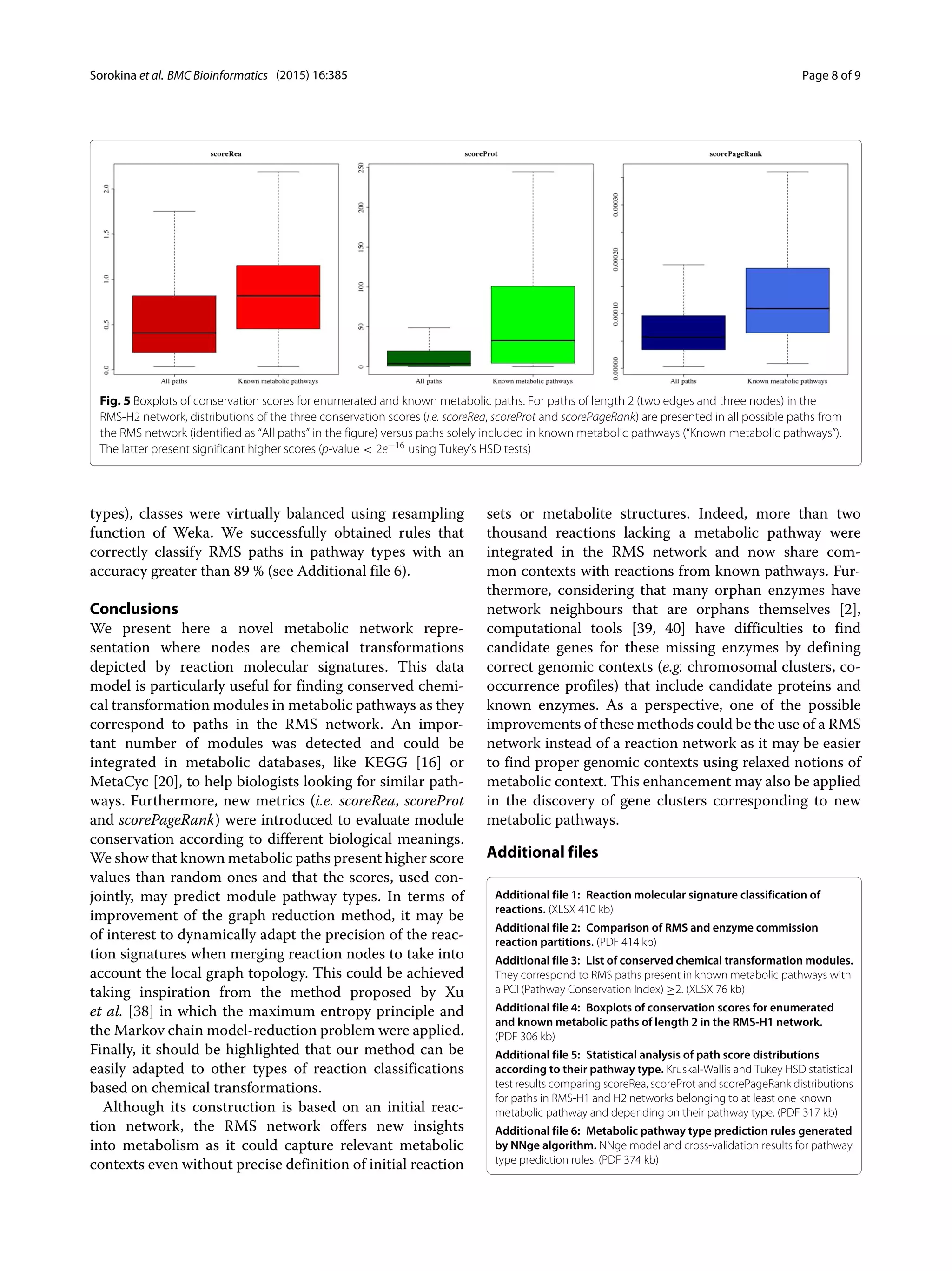Sorokina et al. BMC Bioinformatics (2015) 16:385 Page 8 of 9
Fig. 5 Boxplots of conservation scores for enumerated and known metabolic paths. For paths of length 2 (two edges and three nodes) in the
RMS-H2 network, distributions of the three conservation scores (i.e. scoreRea, scoreProt and scorePageRank) are presented in all possible paths from
the RMS network (identified as “All paths” in the figure) versus paths solely included in known metabolic pathways (“Known metabolic pathways”).
The latter present significant higher scores (p-value < 2e−16 using Tukey’s HSD tests)
types), classes were virtually balanced using resampling
function of Weka. We successfully obtained rules that
correctly classify RMS paths in pathway types with an
accuracy greater than 89 % (see Additional file 6).
Conclusions
We present here a novel metabolic network repre-
sentation where nodes are chemical transformations
depicted by reaction molecular signatures. This data
model is particularly useful for finding conserved chemi-
cal transformation modules in metabolic pathways as they
correspond to paths in the RMS network. An impor-
tant number of modules was detected and could be
integrated in metabolic databases, like KEGG [16] or
MetaCyc [20], to help biologists looking for similar path-
ways. Furthermore, new metrics (i.e. scoreRea, scoreProt
and scorePageRank) were introduced to evaluate module
conservation according to different biological meanings.
We show that known metabolic paths present higher score
values than random ones and that the scores, used con-
jointly, may predict module pathway types. In terms of
improvement of the graph reduction method, it may be
of interest to dynamically adapt the precision of the reac-
tion signatures when merging reaction nodes to take into
account the local graph topology. This could be achieved
taking inspiration from the method proposed by Xu
et al. [38] in which the maximum entropy principle and
the Markov chain model-reduction problem were applied.
Finally, it should be highlighted that our method can be
easily adapted to other types of reaction classifications
based on chemical transformations.
Although its construction is based on an initial reac-
tion network, the RMS network offers new insights
into metabolism as it could capture relevant metabolic
contexts even without precise definition of initial reaction
sets or metabolite structures. Indeed, more than two
thousand reactions lacking a metabolic pathway were
integrated in the RMS network and now share com-
mon contexts with reactions from known pathways. Fur-
thermore, considering that many orphan enzymes have
network neighbours that are orphans themselves [2],
computational tools [39, 40] have difficulties to find
candidate genes for these missing enzymes by defining
correct genomic contexts (e.g. chromosomal clusters, co-
occurrence profiles) that include candidate proteins and
known enzymes. As a perspective, one of the possible
improvements of these methods could be the use of a RMS
network instead of a reaction network as it may be easier
to find proper genomic contexts using relaxed notions of
metabolic context. This enhancement may also be applied
in the discovery of gene clusters corresponding to new
metabolic pathways.
Additional files
Additional file 1: Reaction molecular signature classification of
reactions. (XLSX 410 kb)
Additional file 2: Comparison of RMS and enzyme commission
reaction partitions. (PDF 414 kb)
Additional file 3: List of conserved chemical transformation modules.
They correspond to RMS paths present in known metabolic pathways with
a PCI (Pathway Conservation Index) ≥2. (XLSX 76 kb)
Additional file 4: Boxplots of conservation scores for enumerated
and known metabolic paths of length 2 in the RMS-H1 network.
(PDF 306 kb)
Additional file 5: Statistical analysis of path score distributions
according to their pathway type. Kruskal-Wallis and Tukey HSD statistical
test results comparing scoreRea, scoreProt and scorePageRank distributions
for paths in RMS-H1 and H2 networks belonging to at least one known
metabolic pathway and depending on their pathway type. (PDF 317 kb)
Additional file 6: Metabolic pathway type prediction rules generated
by NNge algorithm. NNge model and cross-validation results for pathway
type prediction rules. (PDF 374 kb)
 