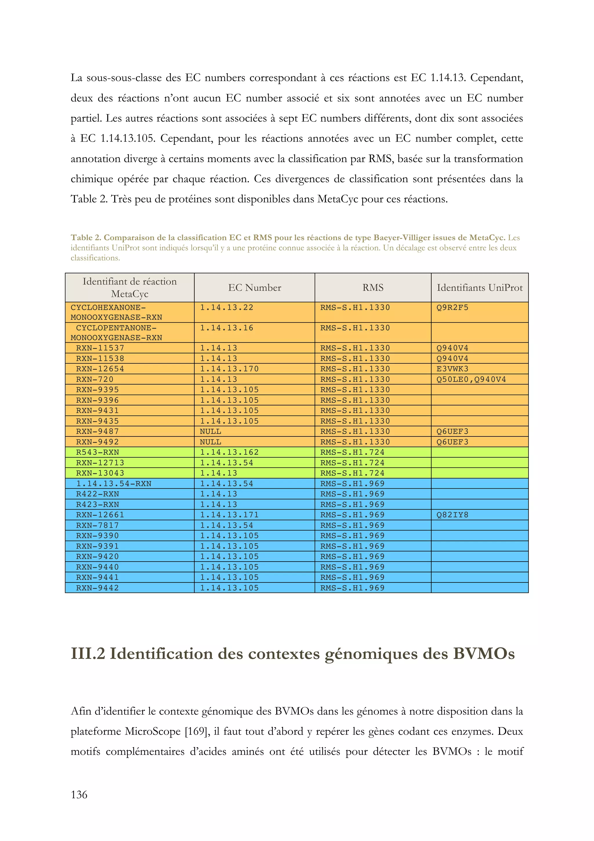 136
La sous-sous-classe des EC numbers correspondant à ces réactions est EC 1.14.13. Cependant,
deux des réactions n’ont aucun EC number associé et six sont annotées avec un EC number
partiel. Les autres réactions sont associées à sept EC numbers différents, dont dix sont associées
à EC 1.14.13.105. Cependant, pour les réactions annotées avec un EC number complet, cette
annotation diverge à certains moments avec la classification par RMS, basée sur la transformation
chimique opérée par chaque réaction. Ces divergences de classification sont présentées dans la
Table 2. Très peu de protéines sont disponibles dans MetaCyc pour ces réactions.
Table 2. Comparaison de la classification EC et RMS pour les réactions de type Baeyer-Villiger issues de MetaCyc. Les
identifiants UniProt sont indiqués lorsqu’il y a une protéine connue associée à la réaction. Un décalage est observé entre les deux
classifications.
Identifiant de réaction
MetaCyc
EC Number RMS Identifiants UniProt
CYCLOHEXANONE-
MONOOXYGENASE-RXN
1.14.13.22 RMS-S.H1.1330 Q9R2F5
CYCLOPENTANONE-
MONOOXYGENASE-RXN
1.14.13.16 RMS-S.H1.1330
RXN-11537 1.14.13 RMS-S.H1.1330 Q940V4
RXN-11538 1.14.13 RMS-S.H1.1330 Q940V4
RXN-12654 1.14.13.170 RMS-S.H1.1330 E3VWK3
RXN-720 1.14.13 RMS-S.H1.1330 Q50LE0,Q940V4
RXN-9395 1.14.13.105 RMS-S.H1.1330
RXN-9396 1.14.13.105 RMS-S.H1.1330
RXN-9431 1.14.13.105 RMS-S.H1.1330
RXN-9435 1.14.13.105 RMS-S.H1.1330
RXN-9487 NULL RMS-S.H1.1330 Q6UEF3
RXN-9492 NULL RMS-S.H1.1330 Q6UEF3
R543-RXN 1.14.13.162 RMS-S.H1.724
RXN-12713 1.14.13.54 RMS-S.H1.724
RXN-13043 1.14.13 RMS-S.H1.724
1.14.13.54-RXN 1.14.13.54 RMS-S.H1.969
R422-RXN 1.14.13 RMS-S.H1.969
R423-RXN 1.14.13 RMS-S.H1.969
RXN-12661 1.14.13.171 RMS-S.H1.969 Q82IY8
RXN-7817 1.14.13.54 RMS-S.H1.969
RXN-9390 1.14.13.105 RMS-S.H1.969
RXN-9391 1.14.13.105 RMS-S.H1.969
RXN-9420 1.14.13.105 RMS-S.H1.969
RXN-9440 1.14.13.105 RMS-S.H1.969
RXN-9441 1.14.13.105 RMS-S.H1.969
RXN-9442 1.14.13.105 RMS-S.H1.969
III.2 Identification des contextes génomiques des BVMOs
Afin d’identifier le contexte génomique des BVMOs dans les génomes à notre disposition dans la
plateforme MicroScope [169], il faut tout d’abord y repérer les gènes codant ces enzymes. Deux
motifs complémentaires d’acides aminés ont été utilisés pour détecter les BVMOs : le motif
 