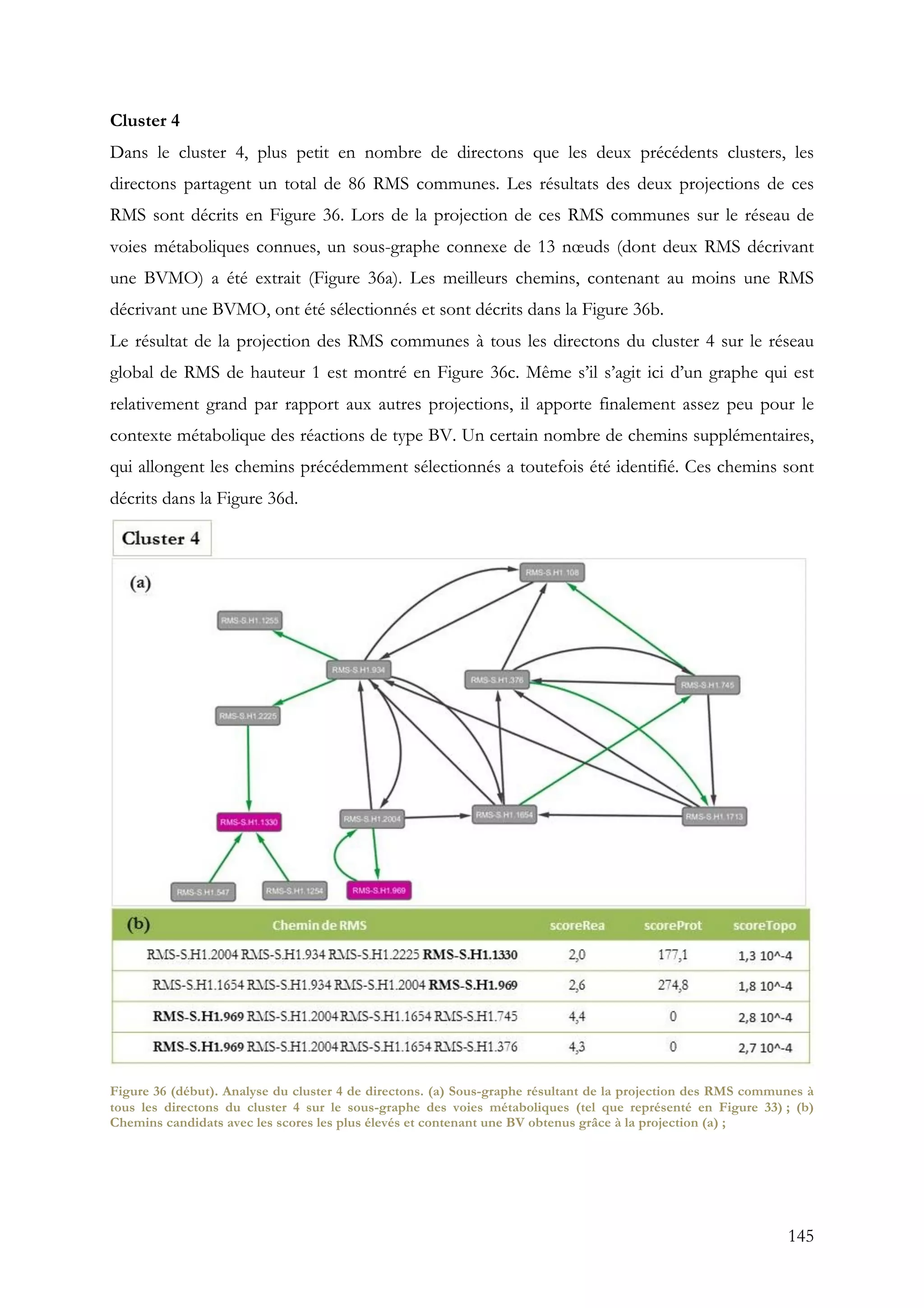 145
Cluster 4
Dans le cluster 4, plus petit en nombre de directons que les deux précédents clusters, les
directons partagent un total de 86 RMS communes. Les résultats des deux projections de ces
RMS sont décrits en Figure 36. Lors de la projection de ces RMS communes sur le réseau de
voies métaboliques connues, un sous-graphe connexe de 13 nœuds (dont deux RMS décrivant
une BVMO) a été extrait (Figure 36a). Les meilleurs chemins, contenant au moins une RMS
décrivant une BVMO, ont été sélectionnés et sont décrits dans la Figure 36b.
Le résultat de la projection des RMS communes à tous les directons du cluster 4 sur le réseau
global de RMS de hauteur 1 est montré en Figure 36c. Même s’il s’agit ici d’un graphe qui est
relativement grand par rapport aux autres projections, il apporte finalement assez peu pour le
contexte métabolique des réactions de type BV. Un certain nombre de chemins supplémentaires,
qui allongent les chemins précédemment sélectionnés a toutefois été identifié. Ces chemins sont
décrits dans la Figure 36d.
Figure 36 (début). Analyse du cluster 4 de directons. (a) Sous-graphe résultant de la projection des RMS communes à
tous les directons du cluster 4 sur le sous-graphe des voies métaboliques (tel que représenté en Figure 33) ; (b)
Chemins candidats avec les scores les plus élevés et contenant une BV obtenus grâce à la projection (a) ;
 