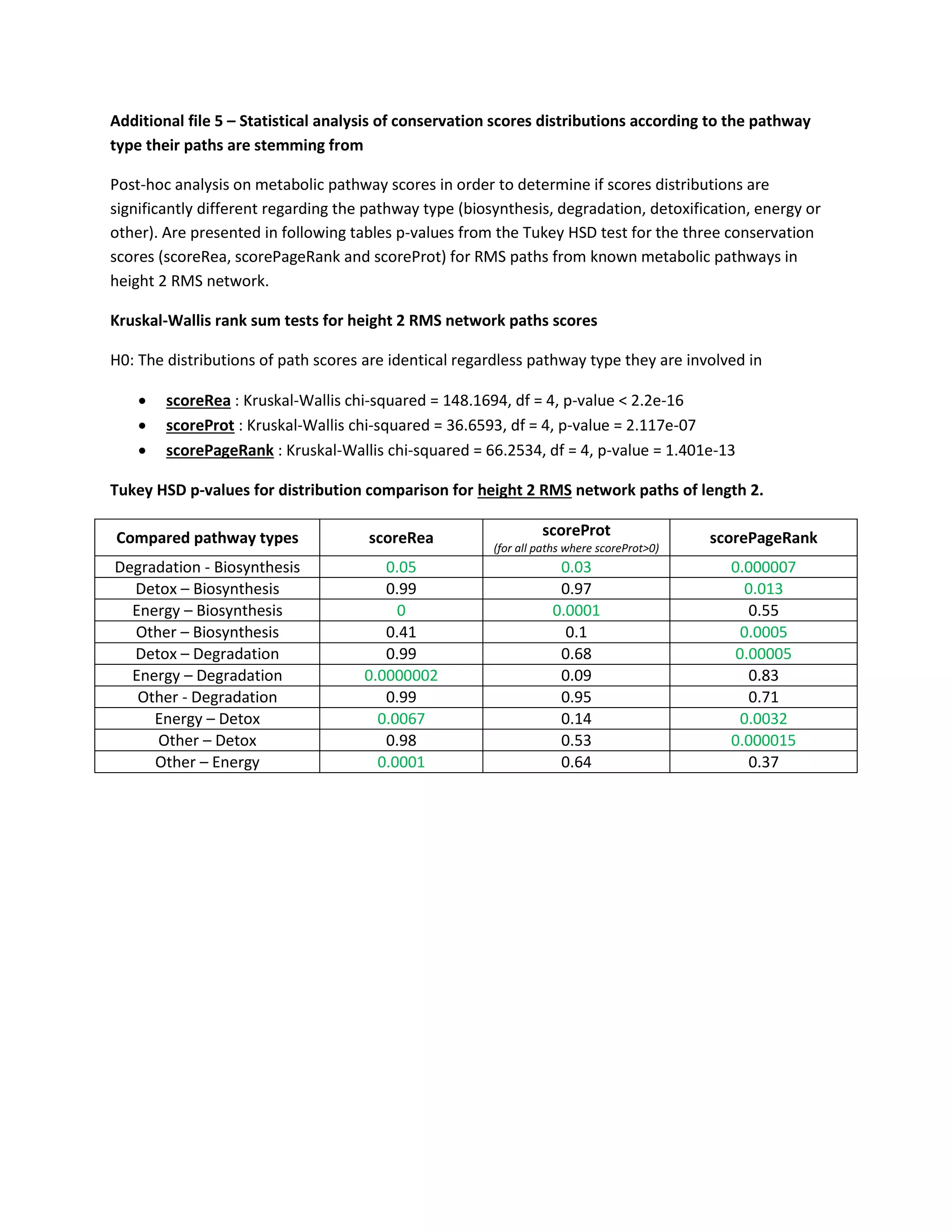 Additional file 5 – Statistical analysis of conservation scores distributions according to the pathway
type their paths are stemming from
Post-hoc analysis on metabolic pathway scores in order to determine if scores distributions are
significantly different regarding the pathway type (biosynthesis, degradation, detoxification, energy or
other). Are presented in following tables p-values from the Tukey HSD test for the three conservation
scores (scoreRea, scorePageRank and scoreProt) for RMS paths from known metabolic pathways in
height 2 RMS network.
Kruskal-Wallis rank sum tests for height 2 RMS network paths scores
H0: The distributions of path scores are identical regardless pathway type they are involved in
 scoreRea : Kruskal-Wallis chi-squared = 148.1694, df = 4, p-value < 2.2e-16
 scoreProt : Kruskal-Wallis chi-squared = 36.6593, df = 4, p-value = 2.117e-07
 scorePageRank : Kruskal-Wallis chi-squared = 66.2534, df = 4, p-value = 1.401e-13
Tukey HSD p-values for distribution comparison for height 2 RMS network paths of length 2.
Compared pathway types scoreRea scoreProt
(for all paths where scoreProt>0)
scorePageRank
Degradation - Biosynthesis 0.05 0.03 0.000007
Detox – Biosynthesis 0.99 0.97 0.013
Energy – Biosynthesis 0 0.0001 0.55
Other – Biosynthesis 0.41 0.1 0.0005
Detox – Degradation 0.99 0.68 0.00005
Energy – Degradation 0.0000002 0.09 0.83
Other - Degradation 0.99 0.95 0.71
Energy – Detox 0.0067 0.14 0.0032
Other – Detox 0.98 0.53 0.000015
Other – Energy 0.0001 0.64 0.37
 