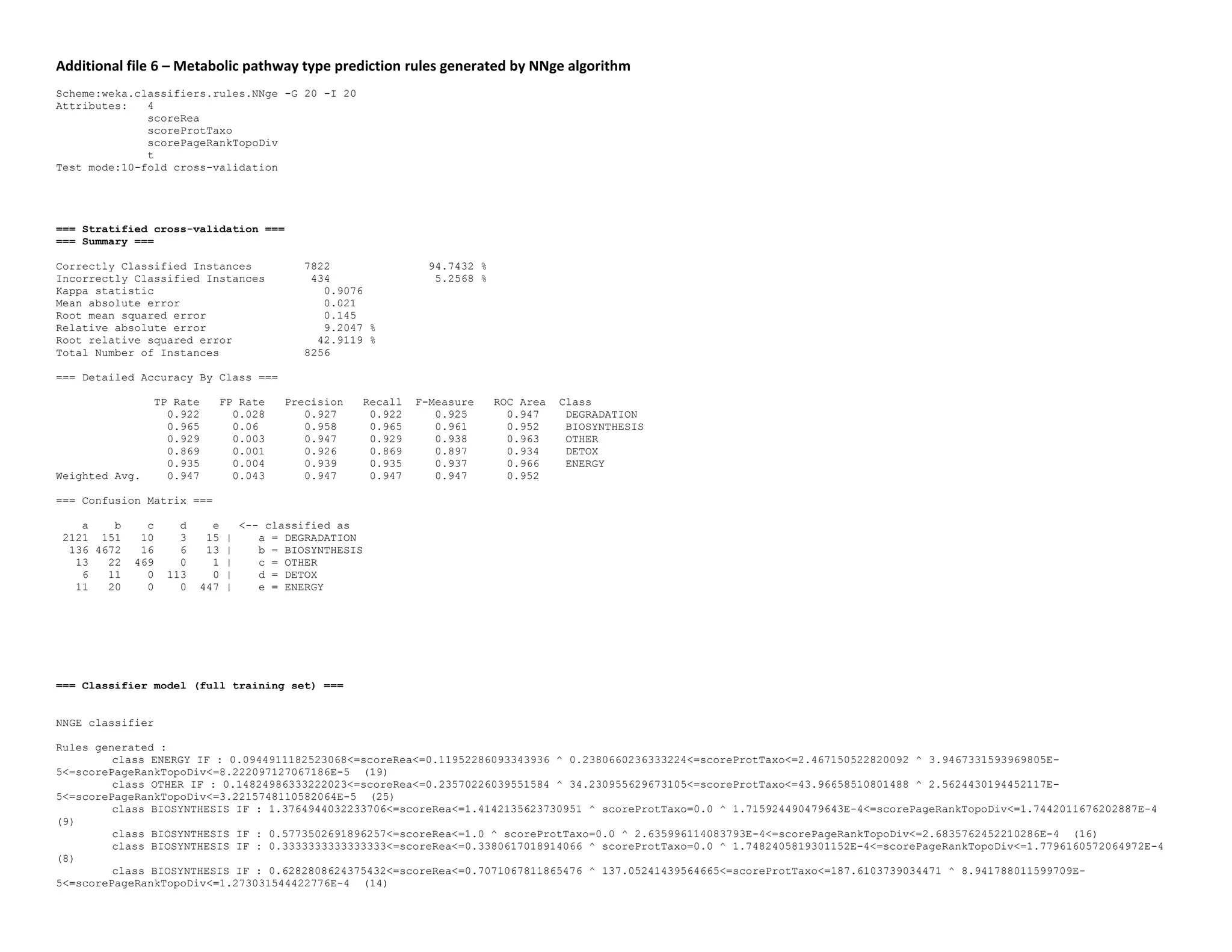 Additional file 6 – Metabolic pathway type prediction rules generated by NNge algorithm
Scheme:weka.classifiers.rules.NNge -G 20 -I 20
Attributes: 4
scoreRea
scoreProtTaxo
scorePageRankTopoDiv
t
Test mode:10-fold cross-validation
=== Stratified cross-validation ===
=== Summary ===
Correctly Classified Instances 7822 94.7432 %
Incorrectly Classified Instances 434 5.2568 %
Kappa statistic 0.9076
Mean absolute error 0.021
Root mean squared error 0.145
Relative absolute error 9.2047 %
Root relative squared error 42.9119 %
Total Number of Instances 8256
=== Detailed Accuracy By Class ===
TP Rate FP Rate Precision Recall F-Measure ROC Area Class
0.922 0.028 0.927 0.922 0.925 0.947 DEGRADATION
0.965 0.06 0.958 0.965 0.961 0.952 BIOSYNTHESIS
0.929 0.003 0.947 0.929 0.938 0.963 OTHER
0.869 0.001 0.926 0.869 0.897 0.934 DETOX
0.935 0.004 0.939 0.935 0.937 0.966 ENERGY
Weighted Avg. 0.947 0.043 0.947 0.947 0.947 0.952
=== Confusion Matrix ===
a b c d e <-- classified as
2121 151 10 3 15 | a = DEGRADATION
136 4672 16 6 13 | b = BIOSYNTHESIS
13 22 469 0 1 | c = OTHER
6 11 0 113 0 | d = DETOX
11 20 0 0 447 | e = ENERGY
=== Classifier model (full training set) ===
NNGE classifier
Rules generated :
class ENERGY IF : 0.0944911182523068<=scoreRea<=0.11952286093343936 ^ 0.2380660236333224<=scoreProtTaxo<=2.467150522820092 ^ 3.9467331593969805E-
5<=scorePageRankTopoDiv<=8.222097127067186E-5 (19)
class OTHER IF : 0.14824986333222023<=scoreRea<=0.23570226039551584 ^ 34.230955629673105<=scoreProtTaxo<=43.96658510801488 ^ 2.5624430194452117E-
5<=scorePageRankTopoDiv<=3.2215748110582064E-5 (25)
class BIOSYNTHESIS IF : 1.3764944032233706<=scoreRea<=1.4142135623730951 ^ scoreProtTaxo=0.0 ^ 1.715924490479643E-4<=scorePageRankTopoDiv<=1.7442011676202887E-4
(9)
class BIOSYNTHESIS IF : 0.5773502691896257<=scoreRea<=1.0 ^ scoreProtTaxo=0.0 ^ 2.635996114083793E-4<=scorePageRankTopoDiv<=2.6835762452210286E-4 (16)
class BIOSYNTHESIS IF : 0.3333333333333333<=scoreRea<=0.3380617018914066 ^ scoreProtTaxo=0.0 ^ 1.7482405819301152E-4<=scorePageRankTopoDiv<=1.7796160572064972E-4
(8)
class BIOSYNTHESIS IF : 0.6282808624375432<=scoreRea<=0.7071067811865476 ^ 137.05241439564665<=scoreProtTaxo<=187.6103739034471 ^ 8.941788011599709E-
5<=scorePageRankTopoDiv<=1.273031544422776E-4 (14)
 