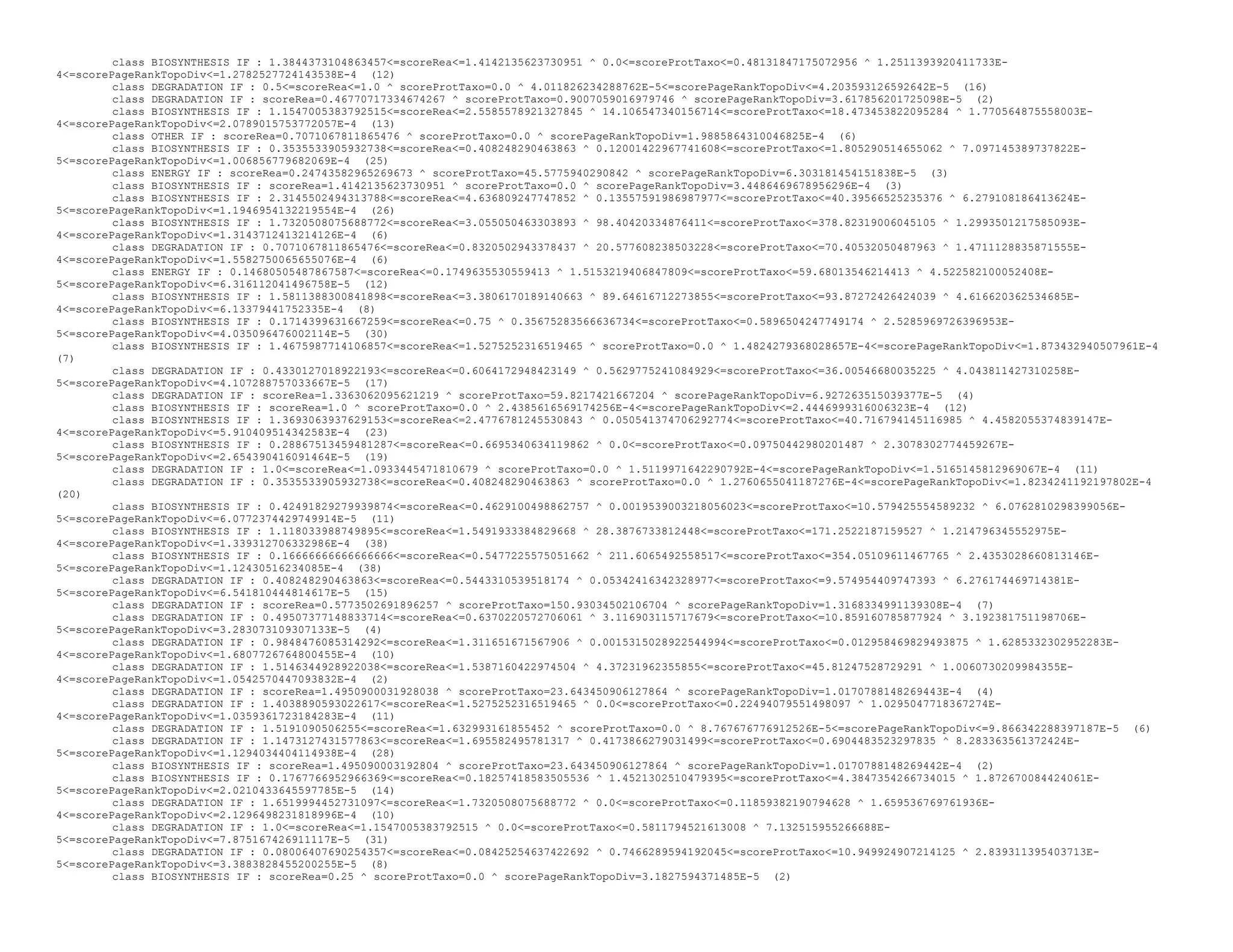 class BIOSYNTHESIS IF : 1.3844373104863457<=scoreRea<=1.4142135623730951 ^ 0.0<=scoreProtTaxo<=0.48131847175072956 ^ 1.2511393920411733E-
4<=scorePageRankTopoDiv<=1.2782527724143538E-4 (12)
class DEGRADATION IF : 0.5<=scoreRea<=1.0 ^ scoreProtTaxo=0.0 ^ 4.011826234288762E-5<=scorePageRankTopoDiv<=4.203593126592642E-5 (16)
class DEGRADATION IF : scoreRea=0.46770717334674267 ^ scoreProtTaxo=0.9007059016979746 ^ scorePageRankTopoDiv=3.617856201725098E-5 (2)
class BIOSYNTHESIS IF : 1.1547005383792515<=scoreRea<=2.5585578921327845 ^ 14.106547340156714<=scoreProtTaxo<=18.473453822095284 ^ 1.770564875558003E-
4<=scorePageRankTopoDiv<=2.0789015753772057E-4 (13)
class OTHER IF : scoreRea=0.7071067811865476 ^ scoreProtTaxo=0.0 ^ scorePageRankTopoDiv=1.9885864310046825E-4 (6)
class BIOSYNTHESIS IF : 0.3535533905932738<=scoreRea<=0.408248290463863 ^ 0.12001422967741608<=scoreProtTaxo<=1.805290514655062 ^ 7.097145389737822E-
5<=scorePageRankTopoDiv<=1.006856779682069E-4 (25)
class ENERGY IF : scoreRea=0.24743582965269673 ^ scoreProtTaxo=45.5775940290842 ^ scorePageRankTopoDiv=6.303181454151838E-5 (3)
class BIOSYNTHESIS IF : scoreRea=1.4142135623730951 ^ scoreProtTaxo=0.0 ^ scorePageRankTopoDiv=3.4486469678956296E-4 (3)
class BIOSYNTHESIS IF : 2.3145502494313788<=scoreRea<=4.636809247747852 ^ 0.13557591986987977<=scoreProtTaxo<=40.39566525235376 ^ 6.279108186413624E-
5<=scorePageRankTopoDiv<=1.1946954132219554E-4 (26)
class BIOSYNTHESIS IF : 1.7320508075688772<=scoreRea<=3.055050463303893 ^ 98.40420334876411<=scoreProtTaxo<=378.82319006045105 ^ 1.2993501217585093E-
4<=scorePageRankTopoDiv<=1.3143712413214126E-4 (6)
class DEGRADATION IF : 0.7071067811865476<=scoreRea<=0.8320502943378437 ^ 20.577608238503228<=scoreProtTaxo<=70.40532050487963 ^ 1.4711128835871555E-
4<=scorePageRankTopoDiv<=1.5582750065655076E-4 (6)
class ENERGY IF : 0.14680505487867587<=scoreRea<=0.1749635530559413 ^ 1.5153219406847809<=scoreProtTaxo<=59.68013546214413 ^ 4.522582100052408E-
5<=scorePageRankTopoDiv<=6.316112041496758E-5 (12)
class BIOSYNTHESIS IF : 1.5811388300841898<=scoreRea<=3.3806170189140663 ^ 89.64616712273855<=scoreProtTaxo<=93.87272426424039 ^ 4.616620362534685E-
4<=scorePageRankTopoDiv<=6.13379441752335E-4 (8)
class BIOSYNTHESIS IF : 0.1714399631667259<=scoreRea<=0.75 ^ 0.35675283566636734<=scoreProtTaxo<=0.5896504247749174 ^ 2.5285969726396953E-
5<=scorePageRankTopoDiv<=4.035096476002114E-5 (30)
class BIOSYNTHESIS IF : 1.4675987714106857<=scoreRea<=1.5275252316519465 ^ scoreProtTaxo=0.0 ^ 1.4824279368028657E-4<=scorePageRankTopoDiv<=1.873432940507961E-4
(7)
class DEGRADATION IF : 0.4330127018922193<=scoreRea<=0.6064172948423149 ^ 0.5629775241084929<=scoreProtTaxo<=36.00546680035225 ^ 4.043811427310258E-
5<=scorePageRankTopoDiv<=4.107288757033667E-5 (17)
class DEGRADATION IF : scoreRea=1.3363062095621219 ^ scoreProtTaxo=59.8217421667204 ^ scorePageRankTopoDiv=6.927263515039377E-5 (4)
class BIOSYNTHESIS IF : scoreRea=1.0 ^ scoreProtTaxo=0.0 ^ 2.4385616569174256E-4<=scorePageRankTopoDiv<=2.4446999316006323E-4 (12)
class BIOSYNTHESIS IF : 1.3693063937629153<=scoreRea<=2.4776781245530843 ^ 0.050541374706292774<=scoreProtTaxo<=40.716794145116985 ^ 4.4582055374839147E-
4<=scorePageRankTopoDiv<=5.910409514342583E-4 (23)
class BIOSYNTHESIS IF : 0.28867513459481287<=scoreRea<=0.6695340634119862 ^ 0.0<=scoreProtTaxo<=0.09750442980201487 ^ 2.3078302774459267E-
5<=scorePageRankTopoDiv<=2.654390416091464E-5 (19)
class DEGRADATION IF : 1.0<=scoreRea<=1.0933445471810679 ^ scoreProtTaxo=0.0 ^ 1.5119971642290792E-4<=scorePageRankTopoDiv<=1.5165145812969067E-4 (11)
class DEGRADATION IF : 0.3535533905932738<=scoreRea<=0.408248290463863 ^ scoreProtTaxo=0.0 ^ 1.2760655041187276E-4<=scorePageRankTopoDiv<=1.8234241192197802E-4
(20)
class BIOSYNTHESIS IF : 0.42491829279939874<=scoreRea<=0.4629100498862757 ^ 0.0019539003218056023<=scoreProtTaxo<=10.579425554589232 ^ 6.0762810298399056E-
5<=scorePageRankTopoDiv<=6.0772374429749914E-5 (11)
class BIOSYNTHESIS IF : 1.118033988749895<=scoreRea<=1.5491933384829668 ^ 28.3876733812448<=scoreProtTaxo<=171.2522187159527 ^ 1.214796345552975E-
4<=scorePageRankTopoDiv<=1.339312706332986E-4 (38)
class BIOSYNTHESIS IF : 0.16666666666666666<=scoreRea<=0.5477225575051662 ^ 211.6065492558517<=scoreProtTaxo<=354.05109611467765 ^ 2.4353028660813146E-
5<=scorePageRankTopoDiv<=1.12430516234085E-4 (38)
class DEGRADATION IF : 0.408248290463863<=scoreRea<=0.5443310539518174 ^ 0.05342416342328977<=scoreProtTaxo<=9.574954409747393 ^ 6.276174469714381E-
5<=scorePageRankTopoDiv<=6.541810444814617E-5 (15)
class DEGRADATION IF : scoreRea=0.5773502691896257 ^ scoreProtTaxo=150.93034502106704 ^ scorePageRankTopoDiv=1.3168334991139308E-4 (7)
class DEGRADATION IF : 0.49507377148833714<=scoreRea<=0.6370220572706061 ^ 3.116903115717679<=scoreProtTaxo<=10.859160785877924 ^ 3.192381751198706E-
5<=scorePageRankTopoDiv<=3.283073109307133E-5 (4)
class DEGRADATION IF : 0.9848476085314292<=scoreRea<=1.311651671567906 ^ 0.0015315028922544994<=scoreProtTaxo<=0.012958469829493875 ^ 1.6285332302952283E-
4<=scorePageRankTopoDiv<=1.6807726764800455E-4 (10)
class DEGRADATION IF : 1.5146344928922038<=scoreRea<=1.5387160422974504 ^ 4.37231962355855<=scoreProtTaxo<=45.81247528729291 ^ 1.0060730209984355E-
4<=scorePageRankTopoDiv<=1.0542570447093832E-4 (2)
class DEGRADATION IF : scoreRea=1.4950900031928038 ^ scoreProtTaxo=23.643450906127864 ^ scorePageRankTopoDiv=1.0170788148269443E-4 (4)
class DEGRADATION IF : 1.4038890593022617<=scoreRea<=1.5275252316519465 ^ 0.0<=scoreProtTaxo<=0.22494079551498097 ^ 1.0295047718367274E-
4<=scorePageRankTopoDiv<=1.0359361723184283E-4 (11)
class DEGRADATION IF : 1.5191090506255<=scoreRea<=1.632993161855452 ^ scoreProtTaxo=0.0 ^ 8.767676776912526E-5<=scorePageRankTopoDiv<=9.866342288397187E-5 (6)
class DEGRADATION IF : 1.1473127431577863<=scoreRea<=1.695582495781317 ^ 0.4173866279031499<=scoreProtTaxo<=0.6904483523297835 ^ 8.283363561372424E-
5<=scorePageRankTopoDiv<=1.1294034404114938E-4 (28)
class BIOSYNTHESIS IF : scoreRea=1.495090003192804 ^ scoreProtTaxo=23.643450906127864 ^ scorePageRankTopoDiv=1.0170788148269442E-4 (2)
class BIOSYNTHESIS IF : 0.1767766952966369<=scoreRea<=0.18257418583505536 ^ 1.4521302510479395<=scoreProtTaxo<=4.3847354266734015 ^ 1.872670084424061E-
5<=scorePageRankTopoDiv<=2.0210433645597785E-5 (14)
class DEGRADATION IF : 1.6519994452731097<=scoreRea<=1.7320508075688772 ^ 0.0<=scoreProtTaxo<=0.11859382190794628 ^ 1.659536769761936E-
4<=scorePageRankTopoDiv<=2.1296498231818996E-4 (10)
class DEGRADATION IF : 1.0<=scoreRea<=1.1547005383792515 ^ 0.0<=scoreProtTaxo<=0.5811794521613008 ^ 7.132515955266688E-
5<=scorePageRankTopoDiv<=7.875167426911117E-5 (31)
class DEGRADATION IF : 0.08006407690254357<=scoreRea<=0.08425254637422692 ^ 0.7466289594192045<=scoreProtTaxo<=10.949924907214125 ^ 2.839311395403713E-
5<=scorePageRankTopoDiv<=3.3883828455200255E-5 (8)
class BIOSYNTHESIS IF : scoreRea=0.25 ^ scoreProtTaxo=0.0 ^ scorePageRankTopoDiv=3.1827594371485E-5 (2)
 