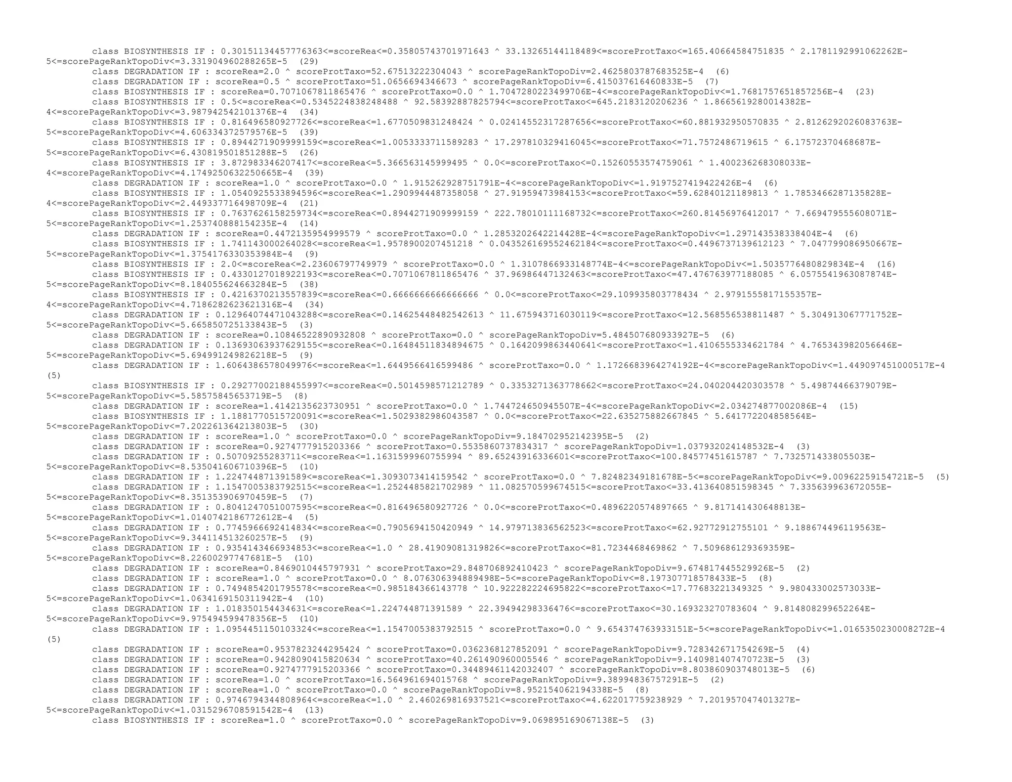 class BIOSYNTHESIS IF : 0.30151134457776363<=scoreRea<=0.35805743701971643 ^ 33.13265144118489<=scoreProtTaxo<=165.40664584751835 ^ 2.1781192991062262E-
5<=scorePageRankTopoDiv<=3.331904960288265E-5 (29)
class DEGRADATION IF : scoreRea=2.0 ^ scoreProtTaxo=52.67513222304043 ^ scorePageRankTopoDiv=2.4625803787683525E-4 (6)
class DEGRADATION IF : scoreRea=0.5 ^ scoreProtTaxo=51.0656694346673 ^ scorePageRankTopoDiv=6.415037616460833E-5 (7)
class BIOSYNTHESIS IF : scoreRea=0.7071067811865476 ^ scoreProtTaxo=0.0 ^ 1.7047280223499706E-4<=scorePageRankTopoDiv<=1.7681757651857256E-4 (23)
class BIOSYNTHESIS IF : 0.5<=scoreRea<=0.5345224838248488 ^ 92.58392887825794<=scoreProtTaxo<=645.2183120206236 ^ 1.8665619280014382E-
4<=scorePageRankTopoDiv<=3.987942542101376E-4 (34)
class BIOSYNTHESIS IF : 0.816496580927726<=scoreRea<=1.6770509831248424 ^ 0.02414552317287656<=scoreProtTaxo<=60.881932950570835 ^ 2.8126292026083763E-
5<=scorePageRankTopoDiv<=4.606334372579576E-5 (39)
class BIOSYNTHESIS IF : 0.8944271909999159<=scoreRea<=1.0053333711589283 ^ 17.297810329416045<=scoreProtTaxo<=71.7572486719615 ^ 6.17572370468687E-
5<=scorePageRankTopoDiv<=6.430819501851288E-5 (26)
class BIOSYNTHESIS IF : 3.872983346207417<=scoreRea<=5.366563145999495 ^ 0.0<=scoreProtTaxo<=0.15260553574759061 ^ 1.400236268308033E-
4<=scorePageRankTopoDiv<=4.1749250632250665E-4 (39)
class DEGRADATION IF : scoreRea=1.0 ^ scoreProtTaxo=0.0 ^ 1.915262928751791E-4<=scorePageRankTopoDiv<=1.9197527419422426E-4 (6)
class BIOSYNTHESIS IF : 1.0540925533894596<=scoreRea<=1.2909944487358058 ^ 27.91959473984153<=scoreProtTaxo<=59.62840121189813 ^ 1.7853466287135828E-
4<=scorePageRankTopoDiv<=2.449337716498709E-4 (21)
class BIOSYNTHESIS IF : 0.7637626158259734<=scoreRea<=0.8944271909999159 ^ 222.78010111168732<=scoreProtTaxo<=260.81456976412017 ^ 7.669479555608071E-
5<=scorePageRankTopoDiv<=1.253740888154235E-4 (14)
class DEGRADATION IF : scoreRea=0.4472135954999579 ^ scoreProtTaxo=0.0 ^ 1.2853202642214428E-4<=scorePageRankTopoDiv<=1.297143538338404E-4 (6)
class BIOSYNTHESIS IF : 1.741143000264028<=scoreRea<=1.9578900207451218 ^ 0.043526169552462184<=scoreProtTaxo<=0.4496737139612123 ^ 7.047799086950667E-
5<=scorePageRankTopoDiv<=1.3754176330353984E-4 (9)
class BIOSYNTHESIS IF : 2.0<=scoreRea<=2.23606797749979 ^ scoreProtTaxo=0.0 ^ 1.3107866933148774E-4<=scorePageRankTopoDiv<=1.5035776480829834E-4 (16)
class BIOSYNTHESIS IF : 0.4330127018922193<=scoreRea<=0.7071067811865476 ^ 37.96986447132463<=scoreProtTaxo<=47.476763977188085 ^ 6.0575541963087874E-
5<=scorePageRankTopoDiv<=8.184055624663284E-5 (38)
class BIOSYNTHESIS IF : 0.4216370213557839<=scoreRea<=0.6666666666666666 ^ 0.0<=scoreProtTaxo<=29.109935803778434 ^ 2.9791555817155357E-
4<=scorePageRankTopoDiv<=4.7186282623621316E-4 (34)
class DEGRADATION IF : 0.12964074471043288<=scoreRea<=0.14625448482542613 ^ 11.675943716030119<=scoreProtTaxo<=12.568556538811487 ^ 5.304913067771752E-
5<=scorePageRankTopoDiv<=5.665850725133843E-5 (3)
class DEGRADATION IF : scoreRea=0.10846522890932808 ^ scoreProtTaxo=0.0 ^ scorePageRankTopoDiv=5.484507680933927E-5 (6)
class DEGRADATION IF : 0.13693063937629155<=scoreRea<=0.16484511834894675 ^ 0.1642099863440641<=scoreProtTaxo<=1.4106555334621784 ^ 4.765343982056646E-
5<=scorePageRankTopoDiv<=5.694991249826218E-5 (9)
class DEGRADATION IF : 1.6064386578049976<=scoreRea<=1.6449566416599486 ^ scoreProtTaxo=0.0 ^ 1.1726683964274192E-4<=scorePageRankTopoDiv<=1.449097451000517E-4
(5)
class BIOSYNTHESIS IF : 0.29277002188455997<=scoreRea<=0.5014598571212789 ^ 0.3353271363778662<=scoreProtTaxo<=24.040204420303578 ^ 5.49874466379079E-
5<=scorePageRankTopoDiv<=5.58575845653719E-5 (8)
class DEGRADATION IF : scoreRea=1.4142135623730951 ^ scoreProtTaxo=0.0 ^ 1.744724650945507E-4<=scorePageRankTopoDiv<=2.034274877002086E-4 (15)
class BIOSYNTHESIS IF : 1.1881770515720091<=scoreRea<=1.5029382986043587 ^ 0.0<=scoreProtTaxo<=22.635275882667845 ^ 5.641772204858564E-
5<=scorePageRankTopoDiv<=7.202261364213803E-5 (30)
class DEGRADATION IF : scoreRea=1.0 ^ scoreProtTaxo=0.0 ^ scorePageRankTopoDiv=9.184702952142395E-5 (2)
class DEGRADATION IF : scoreRea=0.9274777915203366 ^ scoreProtTaxo=0.5535860737834317 ^ scorePageRankTopoDiv=1.037932024148532E-4 (3)
class DEGRADATION IF : 0.50709255283711<=scoreRea<=1.1631599960755994 ^ 89.65243916336601<=scoreProtTaxo<=100.84577451615787 ^ 7.732571433805503E-
5<=scorePageRankTopoDiv<=8.535041606710396E-5 (10)
class DEGRADATION IF : 1.224744871391589<=scoreRea<=1.3093073414159542 ^ scoreProtTaxo=0.0 ^ 7.82482349181678E-5<=scorePageRankTopoDiv<=9.00962259154721E-5 (5)
class DEGRADATION IF : 1.1547005383792515<=scoreRea<=1.2524485821702989 ^ 11.082570599674515<=scoreProtTaxo<=33.413640851598345 ^ 7.335639963672055E-
5<=scorePageRankTopoDiv<=8.351353906970459E-5 (7)
class DEGRADATION IF : 0.8041247051007595<=scoreRea<=0.816496580927726 ^ 0.0<=scoreProtTaxo<=0.4896220574897665 ^ 9.817141430648813E-
5<=scorePageRankTopoDiv<=1.0140742186772612E-4 (5)
class DEGRADATION IF : 0.7745966692414834<=scoreRea<=0.7905694150420949 ^ 14.979713836562523<=scoreProtTaxo<=62.92772912755101 ^ 9.188674496119563E-
5<=scorePageRankTopoDiv<=9.344114513260257E-5 (9)
class DEGRADATION IF : 0.9354143466934853<=scoreRea<=1.0 ^ 28.41909081319826<=scoreProtTaxo<=81.7234468469862 ^ 7.509686129369359E-
5<=scorePageRankTopoDiv<=8.22600297747681E-5 (10)
class DEGRADATION IF : scoreRea=0.8469010445797931 ^ scoreProtTaxo=29.848706892410423 ^ scorePageRankTopoDiv=9.674817445529926E-5 (2)
class DEGRADATION IF : scoreRea=1.0 ^ scoreProtTaxo=0.0 ^ 8.076306394889498E-5<=scorePageRankTopoDiv<=8.197307718578433E-5 (8)
class DEGRADATION IF : 0.7494854201795578<=scoreRea<=0.985184366143778 ^ 10.922282224695822<=scoreProtTaxo<=17.77683221349325 ^ 9.980433002573033E-
5<=scorePageRankTopoDiv<=1.0634169150311942E-4 (10)
class DEGRADATION IF : 1.018350154434631<=scoreRea<=1.224744871391589 ^ 22.39494298336476<=scoreProtTaxo<=30.169323270783604 ^ 9.814808299652264E-
5<=scorePageRankTopoDiv<=9.975494599478356E-5 (10)
class DEGRADATION IF : 1.0954451150103324<=scoreRea<=1.1547005383792515 ^ scoreProtTaxo=0.0 ^ 9.654374763933151E-5<=scorePageRankTopoDiv<=1.0165350230008272E-4
(5)
class DEGRADATION IF : scoreRea=0.9537823244295424 ^ scoreProtTaxo=0.0362368127852091 ^ scorePageRankTopoDiv=9.728342671754269E-5 (4)
class DEGRADATION IF : scoreRea=0.9428090415820634 ^ scoreProtTaxo=40.261490960005546 ^ scorePageRankTopoDiv=9.140981407470723E-5 (3)
class DEGRADATION IF : scoreRea=0.9274777915203366 ^ scoreProtTaxo=0.34489461142032407 ^ scorePageRankTopoDiv=8.803860903748013E-5 (6)
class DEGRADATION IF : scoreRea=1.0 ^ scoreProtTaxo=16.564961694015768 ^ scorePageRankTopoDiv=9.38994836757291E-5 (2)
class DEGRADATION IF : scoreRea=1.0 ^ scoreProtTaxo=0.0 ^ scorePageRankTopoDiv=8.952154062194338E-5 (8)
class DEGRADATION IF : 0.9746794344808964<=scoreRea<=1.0 ^ 2.460269816937521<=scoreProtTaxo<=4.622017759238929 ^ 7.201957047401327E-
5<=scorePageRankTopoDiv<=1.0315296708591542E-4 (13)
class BIOSYNTHESIS IF : scoreRea=1.0 ^ scoreProtTaxo=0.0 ^ scorePageRankTopoDiv=9.069895169067138E-5 (3)
 
