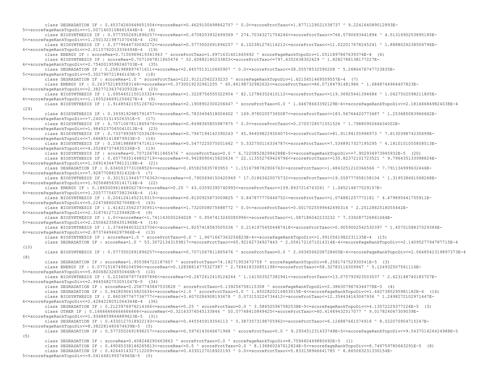 class DEGRADATION IF : 0.45374260648651504<=scoreRea<=0.4629100498862757 ^ 0.0<=scoreProtTaxo<=1.8771129021538737 ^ 9.224164089012893E-
5<=scorePageRankTopoDiv<=1.0071405108661644E-4 (6)
class BIOSYNTHESIS IF : 0.5773502691896257<=scoreRea<=0.6708203932499369 ^ 274.70343271754246<=scoreProtTaxo<=766.5790693441894 ^ 4.5131690253895185E-
5<=scorePageRankTopoDiv<=1.2501321987107045E-4 (26)
class BIOSYNTHESIS IF : 0.3779644730092272<=scoreRea<=0.5773502691896257 ^ 6.102381276116212<=scoreProtTaxo<=11.022017678245241 ^ 1.8888026238506796E-
4<=scorePageRankTopoDiv<=2.0115792013336494E-4 (19)
class ENERGY IF : scoreRea=0.7150969419341943 ^ scoreProtTaxo=1.6971631401665692 ^ scorePageRankTopoDiv=1.0511897867639374E-4 (6)
class BIOSYNTHESIS IF : scoreRea=0.7071067811865476 ^ 52.65882180233855<=scoreProtTaxo<=797.4352638302629 ^ 1.8282788138177227E-
4<=scorePageRankTopoDiv<=2.7540019598240703E-4 (35)
class DEGRADATION IF : 0.2581988897471611<=scoreRea<=2.6457513110645907 ^ 0.0<=scoreProtTaxo<=38.05578532590208 ^ 5.2686476747723835E-
5<=scorePageRankTopoDiv<=5.302790721846163E-5 (18)
class DEGRADATION IF : scoreRea=1.0 ^ scoreProtTaxo=122.91212562233233 ^ scorePageRankTopoDiv=1.6215651469509557E-4 (7)
class ENERGY IF : 0.2637521893583148<=scoreRea<=0.3730019232961255 ^ 60.86198732982632<=scoreProtTaxo<=86.07184791481986 ^ 1.6848744964407823E-
4<=scorePageRankTopoDiv<=2.3827723637630932E-4 (23)
class BIOSYNTHESIS IF : 1.0954451150103324<=scoreRea<=1.3228756555322954 ^ 82.12786352410112<=scoreProtTaxo<=119.36925641394684 ^ 1.0627502598211805E-
4<=scorePageRankTopoDiv<=1.1655246691256627E-4 (9)
class BIOSYNTHESIS IF : 1.9148542155126762<=scoreRea<=2.1908902300206647 ^ scoreProtTaxo=0.0 ^ 1.64678663392129E-4<=scorePageRankTopoDiv<=2.181666849824038E-4
(29)
class BIOSYNTHESIS IF : 0.3939192985791677<=scoreRea<=0.7833494518006402 ^ 169.97802057365087<=scoreProtTaxo<=183.56764420773487 ^ 1.253685083966662E-
5<=scorePageRankTopoDiv<=7.240151514526351E-5 (17)
class BIOSYNTHESIS IF : 0.7071067811865476<=scoreRea<=0.8498365855987975 ^ 0.0<=scoreProtTaxo<=0.2705728571551526 ^ 1.7988095066634002E-
4<=scorePageRankTopoDiv<=1.9845237065041013E-4 (23)
class BIOSYNTHESIS IF : 0.7337993857053428<=scoreRea<=0.7947194142390263 ^ 45.944098229304075<=scoreProtTaxo<=81.91194155996973 ^ 7.613039874230699E-
5<=scorePageRankTopoDiv<=7.666851418879933E-5 (16)
class BIOSYNTHESIS IF : 0.2581988897471611<=scoreRea<=0.5477225575051662 ^ 5.532750116334787<=scoreProtTaxo<=7.5348917327195295 ^ 4.1810101055858513E-
5<=scorePageRankTopoDiv<=4.352867374835336E-5 (19)
class BIOSYNTHESIS IF : scoreRea=0.7071067811865476 ^ scoreProtTaxo=0.0 ^ 6.722085282994288E-5<=scorePageRankTopoDiv<=7.902934973945932E-5 (20)
class BIOSYNTHESIS IF : 0.6577935144802719<=scoreRea<=0.9428090415820634 ^ 22.113552769424796<=scoreProtTaxo<=135.82372101723521 ^ 9.796435133998824E-
5<=scorePageRankTopoDiv<=1.0691434479612118E-4 (21)
class DEGRADATION IF : 0.6340037731068526<=scoreRea<=0.655825835783953 ^ 1.1516798782906763<=scoreProtTaxo<=1.4843251210366566 ^ 7.791134999632446E-
5<=scorePageRankTopoDiv<=7.928770882931432E-5 (7)
class BIOSYNTHESIS IF : 0.30151134457776363<=scoreRea<=0.7905694150420949 ^ 17.01863620075732<=scoreProtTaxo<=19.559777958158104 ^ 1.319538661068268E-
4<=scorePageRankTopoDiv<=1.9256485630141714E-4 (22)
class ENERGY IF : 0.18650096164806276<=scoreRea<=0.25 ^ 43.03592395740993<=scoreProtTaxo<=159.8937216743261 ^ 1.065214877529157E-
4<=scorePageRankTopoDiv<=1.2057775407382344E-4 (14)
class BIOSYNTHESIS IF : 0.2041241452319315<=scoreRea<=0.8100925873009825 ^ 0.847877770446752<=scoreProtTaxo<=1.074881257772181 ^ 4.479895441755911E-
5<=scorePageRankTopoDiv<=5.224748600927068E-5 (43)
class BIOSYNTHESIS IF : 1.4142135623730951<=scoreRea<=1.7320508075688772 ^ 0.0<=scoreProtTaxo<=0.0017025599442490314 ^ 2.2512882518055442E-
4<=scorePageRankTopoDiv<=2.318761271239482E-4 (9)
class BIOSYNTHESIS IF : 1.0<=scoreRea<=1.741143000264028 ^ 0.9547413240085996<=scoreProtTaxo<=1.087186042233232 ^ 7.339287726861064E-
5<=scorePageRankTopoDiv<=2.2506623584351968E-4 (14)
class BIOSYNTHESIS IF : 1.3764944032233706<=scoreRea<=1.8257418583505536 ^ 0.21419754504487418<=scoreProtTaxo<=0.9059002542530397 ^ 1.4570108837029384E-
4<=scorePageRankTopoDiv<=2.873744946297966E-4 (13)
class BIOSYNTHESIS IF : scoreRea=1.0 ^ scoreProtTaxo=0.0 ^ 1.9671667363256823E-4<=scorePageRankTopoDiv<=1.9910561982231135E-4 (15)
class DEGRADATION IF : scoreRea=1.0 ^ 53.30721343159817<=scoreProtTaxo<=65.92162734927443 ^ 2.0561721671014314E-4<=scorePageRankTopoDiv<=2.1409527794787715E-4
(10)
class BIOSYNTHESIS IF : 0.5773502691896257<=scoreRea<=0.7071067811865476 ^ scoreProtTaxo=0.0 ^ 2.0636566208728405E-4<=scorePageRankTopoDiv<=2.0648542319897373E-4
(8)
class DEGRADATION IF : scoreRea=1.955384722187607 ^ scoreProtTaxo=74.18271953470759 ^ scorePageRankTopoDiv=8.258174752930541E-5 (3)
class ENERGY IF : 0.07715167498104596<=scoreRea<=0.12838814775327387 ^ 2.769418330851198<=scoreProtTaxo<=58.32783116309947 ^ 5.124932507561116E-
5<=scorePageRankTopoDiv<=5.800682326550666E-5 (10)
class BIOSYNTHESIS IF : 0.22360679774997896<=scoreRea<=0.2672612419124244 ^ 1.141503527382941<=scoreProtTaxo<=13.075793923503037 ^ 2.623148740185707E-
5<=scorePageRankTopoDiv<=2.9645682753051047E-5 (34)
class DEGRADATION IF : scoreRea=0.2587745847533828 ^ scoreProtTaxo=5.139256758115308 ^ scorePageRankTopoDiv=2.3863079676344778E-5 (4)
class DEGRADATION IF : 0.9428090415820634<=scoreRea<=1.0 ^ scoreProtTaxo=0.0 ^ 1.4502820216803015E-4<=scorePageRankTopoDiv<=1.4627385295981182E-4 (16)
class BIOSYNTHESIS IF : 2.860387767736777<=scoreRea<=3.4070284908193678 ^ 0.073153224734412<=scoreProtTaxo<=12.354434163067936 ^ 1.2498272102971447E-
4<=scorePageRankTopoDiv<=2.4284228051064344E-4 (36)
class DEGRADATION IF : 0.2123976976214366<=scoreRea<=0.25 ^ scoreProtTaxo=0.0 ^ 3.586505967582538E-5<=scorePageRankTopoDiv<=4.13572229377226E-5 (3)
class OTHER IF : 0.16666666666666666<=scoreRea<=0.32163376045133846 ^ 50.57748410849425<=scoreProtTaxo<=60.41469432517077 ^ 9.017824067309039E-
6<=scorePageRankTopoDiv<=1.9368859864889623E-5 (31)
class DEGRADATION IF : 0.4330127018922193<=scoreRea<=0.445545919354113 ^ 0.3873573198705962<=scoreProtTaxo<=6.126887661574918 ^ 8.022070904715247E-
5<=scorePageRankTopoDiv<=8.382281480674639E-5 (5)
class DEGRADATION IF : 0.5773502691896257<=scoreRea<=0.5976143046671968 ^ scoreProtTaxo=0.0 ^ 9.293451231433748E-5<=scorePageRankTopoDiv<=9.543701626424988E-5
(5)
class DEGRADATION IF : scoreRea=0.408248290463863 ^ scoreProtTaxo=0.0 ^ scorePageRankTopoDiv=8.759460449880492E-5 (1)
class DEGRADATION IF : 0.49065338146265813<=scoreRea<=0.5 ^ scoreProtTaxo=0.0 ^ 8.136860247612824E-5<=scorePageRankTopoDiv<=8.749759780663291E-5 (8)
class DEGRADATION IF : 0.4264014327112209<=scoreRea<=0.4330127018922193 ^ 0.0<=scoreProtTaxo<=5.833138966641785 ^ 8.865063231330154E-
5<=scorePageRankTopoDiv<=9.041648195074965E-5 (5)
 
