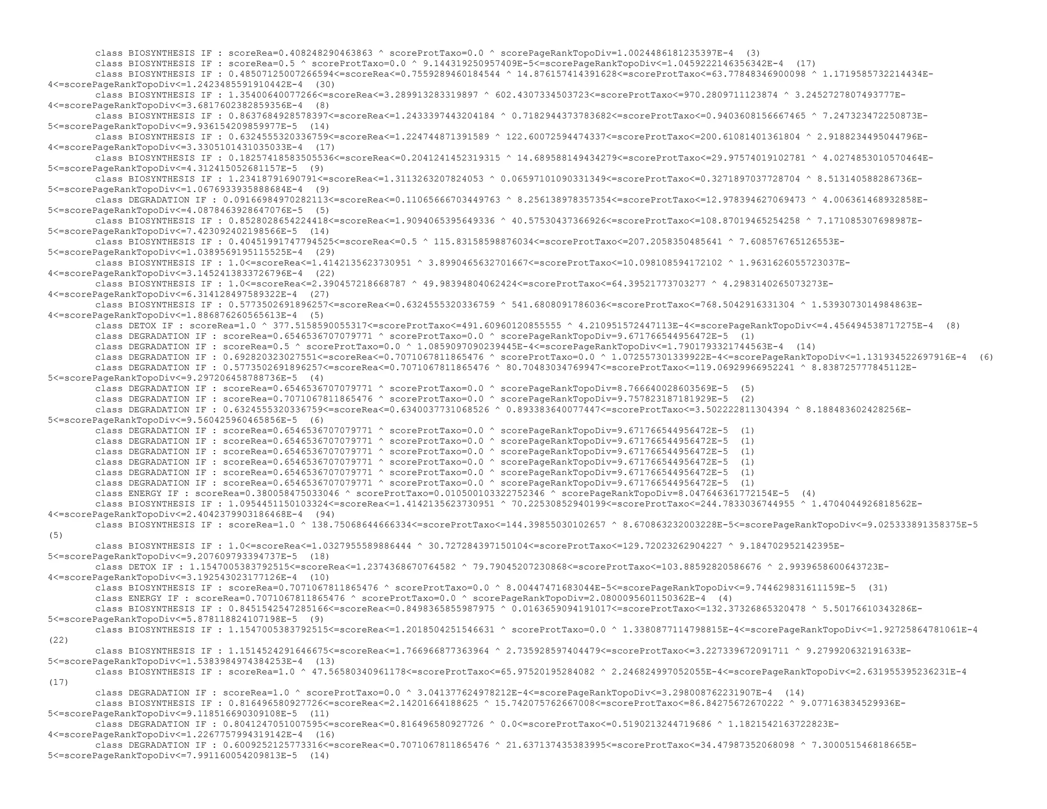 class BIOSYNTHESIS IF : scoreRea=0.408248290463863 ^ scoreProtTaxo=0.0 ^ scorePageRankTopoDiv=1.0024486181235397E-4 (3)
class BIOSYNTHESIS IF : scoreRea=0.5 ^ scoreProtTaxo=0.0 ^ 9.144319250957409E-5<=scorePageRankTopoDiv<=1.0459222146356342E-4 (17)
class BIOSYNTHESIS IF : 0.48507125007266594<=scoreRea<=0.7559289460184544 ^ 14.876157414391628<=scoreProtTaxo<=63.77848346900098 ^ 1.1719585732214434E-
4<=scorePageRankTopoDiv<=1.2423485591910442E-4 (30)
class BIOSYNTHESIS IF : 1.35400640077266<=scoreRea<=3.289913283319897 ^ 602.4307334503723<=scoreProtTaxo<=970.2809711123874 ^ 3.2452727807493777E-
4<=scorePageRankTopoDiv<=3.6817602382859356E-4 (8)
class BIOSYNTHESIS IF : 0.8637684928578397<=scoreRea<=1.2433397443204184 ^ 0.7182944373783682<=scoreProtTaxo<=0.9403608156667465 ^ 7.247323472250873E-
5<=scorePageRankTopoDiv<=9.936154209859977E-5 (14)
class BIOSYNTHESIS IF : 0.6324555320336759<=scoreRea<=1.224744871391589 ^ 122.60072594474337<=scoreProtTaxo<=200.61081401361804 ^ 2.9188234495044796E-
4<=scorePageRankTopoDiv<=3.3305101431035033E-4 (17)
class BIOSYNTHESIS IF : 0.18257418583505536<=scoreRea<=0.2041241452319315 ^ 14.689588149434279<=scoreProtTaxo<=29.97574019102781 ^ 4.0274853010570464E-
5<=scorePageRankTopoDiv<=4.312415052681157E-5 (9)
class BIOSYNTHESIS IF : 1.23418791690791<=scoreRea<=1.3113263207824053 ^ 0.06597101090331349<=scoreProtTaxo<=0.3271897037728704 ^ 8.513140588286736E-
5<=scorePageRankTopoDiv<=1.0676933935888684E-4 (9)
class DEGRADATION IF : 0.09166984970282113<=scoreRea<=0.11065666703449763 ^ 8.256138978357354<=scoreProtTaxo<=12.978394627069473 ^ 4.006361468932858E-
5<=scorePageRankTopoDiv<=4.0878463928647076E-5 (5)
class BIOSYNTHESIS IF : 0.8528028654224418<=scoreRea<=1.9094065395649336 ^ 40.57530437366926<=scoreProtTaxo<=108.87019465254258 ^ 7.171085307698987E-
5<=scorePageRankTopoDiv<=7.423092402198566E-5 (14)
class BIOSYNTHESIS IF : 0.40451991747794525<=scoreRea<=0.5 ^ 115.83158598876034<=scoreProtTaxo<=207.2058350485641 ^ 7.608576765126553E-
5<=scorePageRankTopoDiv<=1.0389569195115525E-4 (29)
class BIOSYNTHESIS IF : 1.0<=scoreRea<=1.4142135623730951 ^ 3.8990465632701667<=scoreProtTaxo<=10.098108594172102 ^ 1.9631626055723037E-
4<=scorePageRankTopoDiv<=3.1452413833726796E-4 (22)
class BIOSYNTHESIS IF : 1.0<=scoreRea<=2.390457218668787 ^ 49.98394804062424<=scoreProtTaxo<=64.39521773703277 ^ 4.2983140265073273E-
4<=scorePageRankTopoDiv<=6.314128497589322E-4 (27)
class BIOSYNTHESIS IF : 0.5773502691896257<=scoreRea<=0.6324555320336759 ^ 541.6808091786036<=scoreProtTaxo<=768.5042916331304 ^ 1.5393073014984863E-
4<=scorePageRankTopoDiv<=1.886876260565613E-4 (5)
class DETOX IF : scoreRea=1.0 ^ 377.5158590055317<=scoreProtTaxo<=491.60960120855555 ^ 4.210951572447113E-4<=scorePageRankTopoDiv<=4.456494538717275E-4 (8)
class DEGRADATION IF : scoreRea=0.6546536707079771 ^ scoreProtTaxo=0.0 ^ scorePageRankTopoDiv=9.671766544956472E-5 (1)
class DEGRADATION IF : scoreRea=0.5 ^ scoreProtTaxo=0.0 ^ 1.0859097090239445E-4<=scorePageRankTopoDiv<=1.7901793321744563E-4 (14)
class DEGRADATION IF : 0.692820323027551<=scoreRea<=0.7071067811865476 ^ scoreProtTaxo=0.0 ^ 1.072557301339922E-4<=scorePageRankTopoDiv<=1.131934522697916E-4 (6)
class DEGRADATION IF : 0.5773502691896257<=scoreRea<=0.7071067811865476 ^ 80.70483034769947<=scoreProtTaxo<=119.06929966952241 ^ 8.838725777845112E-
5<=scorePageRankTopoDiv<=9.297206458788736E-5 (4)
class DEGRADATION IF : scoreRea=0.6546536707079771 ^ scoreProtTaxo=0.0 ^ scorePageRankTopoDiv=8.766640028603569E-5 (5)
class DEGRADATION IF : scoreRea=0.7071067811865476 ^ scoreProtTaxo=0.0 ^ scorePageRankTopoDiv=9.757823187181929E-5 (2)
class DEGRADATION IF : 0.6324555320336759<=scoreRea<=0.6340037731068526 ^ 0.893383640077447<=scoreProtTaxo<=3.502222811304394 ^ 8.188483602428256E-
5<=scorePageRankTopoDiv<=9.560425960465856E-5 (6)
class DEGRADATION IF : scoreRea=0.6546536707079771 ^ scoreProtTaxo=0.0 ^ scorePageRankTopoDiv=9.671766544956472E-5 (1)
class DEGRADATION IF : scoreRea=0.6546536707079771 ^ scoreProtTaxo=0.0 ^ scorePageRankTopoDiv=9.671766544956472E-5 (1)
class DEGRADATION IF : scoreRea=0.6546536707079771 ^ scoreProtTaxo=0.0 ^ scorePageRankTopoDiv=9.671766544956472E-5 (1)
class DEGRADATION IF : scoreRea=0.6546536707079771 ^ scoreProtTaxo=0.0 ^ scorePageRankTopoDiv=9.671766544956472E-5 (1)
class DEGRADATION IF : scoreRea=0.6546536707079771 ^ scoreProtTaxo=0.0 ^ scorePageRankTopoDiv=9.671766544956472E-5 (1)
class DEGRADATION IF : scoreRea=0.6546536707079771 ^ scoreProtTaxo=0.0 ^ scorePageRankTopoDiv=9.671766544956472E-5 (1)
class ENERGY IF : scoreRea=0.380058475033046 ^ scoreProtTaxo=0.010500103322752346 ^ scorePageRankTopoDiv=8.047646361772154E-5 (4)
class BIOSYNTHESIS IF : 1.0954451150103324<=scoreRea<=1.4142135623730951 ^ 70.22530852940199<=scoreProtTaxo<=244.7833036744955 ^ 1.4704044926818562E-
4<=scorePageRankTopoDiv<=2.4042379903186468E-4 (94)
class BIOSYNTHESIS IF : scoreRea=1.0 ^ 138.75068644666334<=scoreProtTaxo<=144.39855030102657 ^ 8.670863232003228E-5<=scorePageRankTopoDiv<=9.025333891358375E-5
(5)
class BIOSYNTHESIS IF : 1.0<=scoreRea<=1.0327955589886444 ^ 30.727284397150104<=scoreProtTaxo<=129.72023262904227 ^ 9.184702952142395E-
5<=scorePageRankTopoDiv<=9.207609793394737E-5 (18)
class DETOX IF : 1.1547005383792515<=scoreRea<=1.2374368670764582 ^ 79.79045207230868<=scoreProtTaxo<=103.88592820586676 ^ 2.9939658600643723E-
4<=scorePageRankTopoDiv<=3.192543023177126E-4 (10)
class BIOSYNTHESIS IF : scoreRea=0.7071067811865476 ^ scoreProtTaxo=0.0 ^ 8.00447471683044E-5<=scorePageRankTopoDiv<=9.744629831611159E-5 (31)
class ENERGY IF : scoreRea=0.7071067811865476 ^ scoreProtTaxo=0.0 ^ scorePageRankTopoDiv=2.0800095601150362E-4 (4)
class BIOSYNTHESIS IF : 0.8451542547285166<=scoreRea<=0.8498365855987975 ^ 0.0163659094191017<=scoreProtTaxo<=132.37326865320478 ^ 5.50176610343286E-
5<=scorePageRankTopoDiv<=5.878118824107198E-5 (9)
class BIOSYNTHESIS IF : 1.1547005383792515<=scoreRea<=1.2018504251546631 ^ scoreProtTaxo=0.0 ^ 1.3380877114798815E-4<=scorePageRankTopoDiv<=1.92725864781061E-4
(22)
class BIOSYNTHESIS IF : 1.1514524291646675<=scoreRea<=1.766966877363964 ^ 2.735928597404479<=scoreProtTaxo<=3.227339672091711 ^ 9.279920632191633E-
5<=scorePageRankTopoDiv<=1.5383984974384253E-4 (13)
class BIOSYNTHESIS IF : scoreRea=1.0 ^ 47.56580340961178<=scoreProtTaxo<=65.97520195284082 ^ 2.246824997052055E-4<=scorePageRankTopoDiv<=2.631955395236231E-4
(17)
class DEGRADATION IF : scoreRea=1.0 ^ scoreProtTaxo=0.0 ^ 3.041377624978212E-4<=scorePageRankTopoDiv<=3.298008762231907E-4 (14)
class BIOSYNTHESIS IF : 0.816496580927726<=scoreRea<=2.14201664188625 ^ 15.742075762667008<=scoreProtTaxo<=86.84275672670222 ^ 9.077163834529936E-
5<=scorePageRankTopoDiv<=9.118516690309108E-5 (11)
class DEGRADATION IF : 0.8041247051007595<=scoreRea<=0.816496580927726 ^ 0.0<=scoreProtTaxo<=0.5190213244719686 ^ 1.1821542163722823E-
4<=scorePageRankTopoDiv<=1.2267757994319142E-4 (16)
class DEGRADATION IF : 0.6009252125773316<=scoreRea<=0.7071067811865476 ^ 21.637137435383995<=scoreProtTaxo<=34.47987352068098 ^ 7.300051546818665E-
5<=scorePageRankTopoDiv<=7.991160054209813E-5 (14)
 
