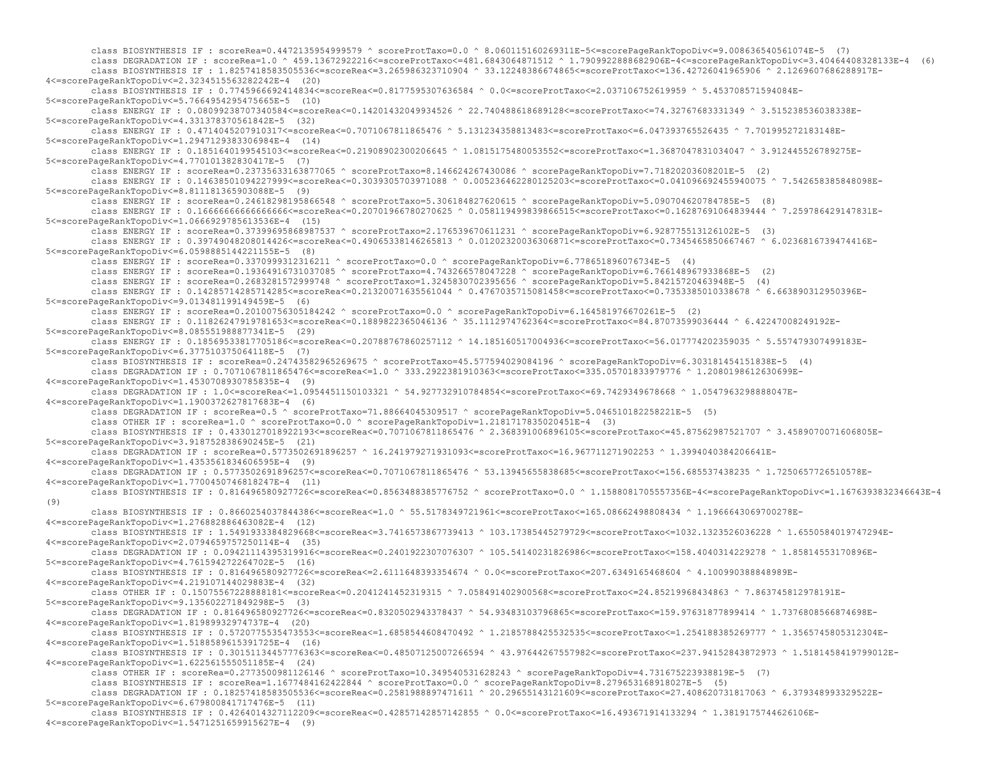 class BIOSYNTHESIS IF : scoreRea=0.4472135954999579 ^ scoreProtTaxo=0.0 ^ 8.060115160269311E-5<=scorePageRankTopoDiv<=9.008636540561074E-5 (7)
class DEGRADATION IF : scoreRea=1.0 ^ 459.13672922216<=scoreProtTaxo<=481.6843064871512 ^ 1.7909922888682906E-4<=scorePageRankTopoDiv<=3.40464408328133E-4 (6)
class BIOSYNTHESIS IF : 1.8257418583505536<=scoreRea<=3.265986323710904 ^ 33.12248386674865<=scoreProtTaxo<=136.42726041965906 ^ 2.1269607686288917E-
4<=scorePageRankTopoDiv<=2.3234515563282242E-4 (20)
class BIOSYNTHESIS IF : 0.7745966692414834<=scoreRea<=0.8177595307636584 ^ 0.0<=scoreProtTaxo<=2.037106752619959 ^ 5.453708571594084E-
5<=scorePageRankTopoDiv<=5.7664954295475665E-5 (10)
class ENERGY IF : 0.08099238707340584<=scoreRea<=0.14201432049934526 ^ 22.740488618689128<=scoreProtTaxo<=74.32767683331349 ^ 3.515238536038338E-
5<=scorePageRankTopoDiv<=4.331378370561842E-5 (32)
class ENERGY IF : 0.4714045207910317<=scoreRea<=0.7071067811865476 ^ 5.131234358813483<=scoreProtTaxo<=6.047393765526435 ^ 7.701995272183148E-
5<=scorePageRankTopoDiv<=1.2947129383306984E-4 (14)
class ENERGY IF : 0.1851640199545103<=scoreRea<=0.21908902300206645 ^ 1.0815175480053552<=scoreProtTaxo<=1.3687047831034047 ^ 3.912445526789275E-
5<=scorePageRankTopoDiv<=4.770101382830417E-5 (7)
class ENERGY IF : scoreRea=0.23735633163877065 ^ scoreProtTaxo=8.146624267430086 ^ scorePageRankTopoDiv=7.71820203608201E-5 (2)
class ENERGY IF : 0.14638501094227999<=scoreRea<=0.3039305703971088 ^ 0.005236462280125203<=scoreProtTaxo<=0.041096692455940075 ^ 7.542658385848098E-
5<=scorePageRankTopoDiv<=8.811181365903088E-5 (9)
class ENERGY IF : scoreRea=0.24618298195866548 ^ scoreProtTaxo=5.306184827620615 ^ scorePageRankTopoDiv=5.090704620784785E-5 (8)
class ENERGY IF : 0.16666666666666666<=scoreRea<=0.20701966780270625 ^ 0.058119499839866515<=scoreProtTaxo<=0.16287691064839444 ^ 7.259786429147831E-
5<=scorePageRankTopoDiv<=1.0666929785613536E-4 (15)
class ENERGY IF : scoreRea=0.37399695868987537 ^ scoreProtTaxo=2.176539670611231 ^ scorePageRankTopoDiv=6.928775513126102E-5 (3)
class ENERGY IF : 0.39749048208014426<=scoreRea<=0.49065338146265813 ^ 0.01202320036306871<=scoreProtTaxo<=0.7345465850667467 ^ 6.0236816739474416E-
5<=scorePageRankTopoDiv<=6.0598885144221155E-5 (8)
class ENERGY IF : scoreRea=0.3370999312316211 ^ scoreProtTaxo=0.0 ^ scorePageRankTopoDiv=6.778651896076734E-5 (4)
class ENERGY IF : scoreRea=0.19364916731037085 ^ scoreProtTaxo=4.743266578047228 ^ scorePageRankTopoDiv=6.766148967933868E-5 (2)
class ENERGY IF : scoreRea=0.2683281572999748 ^ scoreProtTaxo=1.3245830702395656 ^ scorePageRankTopoDiv=5.84215720463948E-5 (4)
class ENERGY IF : 0.14285714285714285<=scoreRea<=0.21320071635561044 ^ 0.4767035715081458<=scoreProtTaxo<=0.7353385010338678 ^ 6.663890312950396E-
5<=scorePageRankTopoDiv<=9.013481199149459E-5 (6)
class ENERGY IF : scoreRea=0.20100756305184242 ^ scoreProtTaxo=0.0 ^ scorePageRankTopoDiv=6.164581976670261E-5 (2)
class ENERGY IF : 0.11826247919781653<=scoreRea<=0.1889822365046136 ^ 35.1112974762364<=scoreProtTaxo<=84.87073599036444 ^ 6.42247008249192E-
5<=scorePageRankTopoDiv<=8.085551988877341E-5 (29)
class ENERGY IF : 0.18569533817705186<=scoreRea<=0.20788767860257112 ^ 14.185160517004936<=scoreProtTaxo<=56.017774202359035 ^ 5.557479307499183E-
5<=scorePageRankTopoDiv<=6.377510375064118E-5 (7)
class BIOSYNTHESIS IF : scoreRea=0.24743582965269675 ^ scoreProtTaxo=45.577594029084196 ^ scorePageRankTopoDiv=6.303181454151838E-5 (4)
class DEGRADATION IF : 0.7071067811865476<=scoreRea<=1.0 ^ 333.2922381910363<=scoreProtTaxo<=335.05701833979776 ^ 1.2080198612630699E-
4<=scorePageRankTopoDiv<=1.4530708930785835E-4 (9)
class DEGRADATION IF : 1.0<=scoreRea<=1.0954451150103321 ^ 54.927732910784854<=scoreProtTaxo<=69.7429349678668 ^ 1.0547963298888047E-
4<=scorePageRankTopoDiv<=1.1900372627817683E-4 (6)
class DEGRADATION IF : scoreRea=0.5 ^ scoreProtTaxo=71.88664045309517 ^ scorePageRankTopoDiv=5.046510182258221E-5 (5)
class OTHER IF : scoreRea=1.0 ^ scoreProtTaxo=0.0 ^ scorePageRankTopoDiv=1.2181717835020451E-4 (3)
class BIOSYNTHESIS IF : 0.4330127018922193<=scoreRea<=0.7071067811865476 ^ 2.368391006896105<=scoreProtTaxo<=45.87562987521707 ^ 3.4589070071606805E-
5<=scorePageRankTopoDiv<=3.918752838690245E-5 (21)
class DEGRADATION IF : scoreRea=0.5773502691896257 ^ 16.241979271931093<=scoreProtTaxo<=16.967711271902253 ^ 1.3994040384206641E-
4<=scorePageRankTopoDiv<=1.4353561834606595E-4 (9)
class DEGRADATION IF : 0.5773502691896257<=scoreRea<=0.7071067811865476 ^ 53.13945655838685<=scoreProtTaxo<=156.685537438235 ^ 1.7250657726510578E-
4<=scorePageRankTopoDiv<=1.7700450746818247E-4 (11)
class BIOSYNTHESIS IF : 0.816496580927726<=scoreRea<=0.8563488385776752 ^ scoreProtTaxo=0.0 ^ 1.1588081705557356E-4<=scorePageRankTopoDiv<=1.1676393832346643E-4
(9)
class BIOSYNTHESIS IF : 0.8660254037844386<=scoreRea<=1.0 ^ 55.5178349721961<=scoreProtTaxo<=165.08662498808434 ^ 1.1966643069700278E-
4<=scorePageRankTopoDiv<=1.276882886463082E-4 (12)
class BIOSYNTHESIS IF : 1.5491933384829668<=scoreRea<=3.7416573867739413 ^ 103.17385445279729<=scoreProtTaxo<=1032.1323526036228 ^ 1.6550584019747294E-
4<=scorePageRankTopoDiv<=2.0794659757250114E-4 (35)
class DEGRADATION IF : 0.09421114395319916<=scoreRea<=0.2401922307076307 ^ 105.54140231826986<=scoreProtTaxo<=158.4040314229278 ^ 1.85814553170896E-
5<=scorePageRankTopoDiv<=4.761594272264702E-5 (16)
class BIOSYNTHESIS IF : 0.816496580927726<=scoreRea<=2.6111648393354674 ^ 0.0<=scoreProtTaxo<=207.6349165468604 ^ 4.100990388848989E-
4<=scorePageRankTopoDiv<=4.219107144029883E-4 (32)
class OTHER IF : 0.15075567228888181<=scoreRea<=0.2041241452319315 ^ 7.058491402900568<=scoreProtTaxo<=24.85219968434863 ^ 7.863745812978191E-
5<=scorePageRankTopoDiv<=9.135602271849298E-5 (3)
class DEGRADATION IF : 0.816496580927726<=scoreRea<=0.8320502943378437 ^ 54.93483103796865<=scoreProtTaxo<=159.97631877899414 ^ 1.7376808566874698E-
4<=scorePageRankTopoDiv<=1.81989932974737E-4 (20)
class BIOSYNTHESIS IF : 0.5720775535473553<=scoreRea<=1.6858544608470492 ^ 1.2185788425532535<=scoreProtTaxo<=1.254188385269777 ^ 1.3565745805312304E-
4<=scorePageRankTopoDiv<=1.5188589615391725E-4 (16)
class BIOSYNTHESIS IF : 0.30151134457776363<=scoreRea<=0.48507125007266594 ^ 43.97644267557982<=scoreProtTaxo<=237.94152843872973 ^ 1.5181458419799012E-
4<=scorePageRankTopoDiv<=1.622561555051185E-4 (24)
class OTHER IF : scoreRea=0.2773500981126146 ^ scoreProtTaxo=10.349540531628243 ^ scorePageRankTopoDiv=4.731675223938819E-5 (7)
class BIOSYNTHESIS IF : scoreRea=1.1677484162422844 ^ scoreProtTaxo=0.0 ^ scorePageRankTopoDiv=8.279653168918027E-5 (5)
class DEGRADATION IF : 0.18257418583505536<=scoreRea<=0.2581988897471611 ^ 20.29655143121609<=scoreProtTaxo<=27.408620731817063 ^ 6.379348993329522E-
5<=scorePageRankTopoDiv<=6.679800841717476E-5 (11)
class BIOSYNTHESIS IF : 0.4264014327112209<=scoreRea<=0.42857142857142855 ^ 0.0<=scoreProtTaxo<=16.493671914133294 ^ 1.3819175744626106E-
4<=scorePageRankTopoDiv<=1.5471251659915627E-4 (9)
 