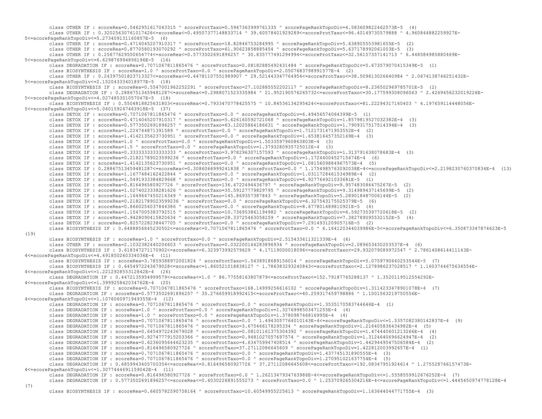 class OTHER IF : scoreRea=0.5462951617043315 ^ scoreProtTaxo=0.5947363999761335 ^ scorePageRankTopoDiv=4.583609822462573E-5 (4)
class OTHER IF : 0.32025630761017426<=scoreRea<=0.49507377148833714 ^ 39.60578401929289<=scoreProtTaxo<=96.40149730579888 ^ 4.960844882259927E-
5<=scorePageRankTopoDiv<=5.273409131160857E-5 (6)
class OTHER IF : scoreRea=0.4714045207910317 ^ scoreProtTaxo=18.82846753284995 ^ scorePageRankTopoDiv=5.638905553981655E-5 (2)
class OTHER IF : scoreRea=0.8770580193070292 ^ scoreProtTaxo=61.90623858885454 ^ scorePageRankTopoDiv=5.637178992061003E-5 (3)
class OTHER IF : 0.25677629550654774<=scoreRea<=0.5773502691896257 ^ 30.835777491294994<=scoreProtTaxo<=32.56157357141713 ^ 6.448584985880469E-
5<=scorePageRankTopoDiv<=6.629876994896196E-5 (16)
class DEGRADATION IF : scoreRea=0.7071067811865476 ^ scoreProtTaxo=0.08182885492431484 ^ scorePageRankTopoDiv=5.673579070415349E-5 (1)
class BIOSYNTHESIS IF : scoreRea=1.0 ^ scoreProtTaxo=0.0 ^ scorePageRankTopoDiv=2.0507683798991577E-4 (2)
class OTHER IF : 0.24397501823713327<=scoreRea<=0.44781107551989907 ^ 29.521443347764954<=scoreProtTaxo<=38.509613026640984 ^ 2.0674138746251432E-
5<=scorePageRankTopoDiv<=2.152043334018977E-5 (18)
class BIOSYNTHESIS IF : scoreRea=0.5547001962252291 ^ scoreProtTaxo=27.102885552202117 ^ scorePageRankTopoDiv=8.236502969785701E-5 (2)
class DEGRADATION IF : 0.28867513459481287<=scoreRea<=0.2988071523335984 ^ 21.952190576265732<=scoreProtTaxo<=30.177599308096063 ^ 2.4269456232019226E-
5<=scorePageRankTopoDiv<=4.027485301057047E-5 (18)
class BIOSYNTHESIS IF : 0.5504818825631803<=scoreRea<=0.7933470778425575 ^ 10.84536134295424<=scoreProtTaxo<=81.22294317160403 ^ 4.197659114448056E-
5<=scorePageRankTopoDiv<=5.060159247463918E-5 (37)
class DETOX IF : scoreRea=0.7071067811865476 ^ scoreProtTaxo=0.0 ^ scorePageRankTopoDiv=6.49456574064399E-5 (1)
class DETOX IF : scoreRea=0.4714045207910317 ^ scoreProtTaxo=5.626160592721068 ^ scorePageRankTopoDiv=1.8579819527032382E-4 (3)
class DETOX IF : scoreRea=0.5773502691896257 ^ scoreProtTaxo=63.12025864186631 ^ scorePageRankTopoDiv=1.7909317517514394E-4 (3)
class DETOX IF : scoreRea=1.224744871391589 ^ scoreProtTaxo=0.0 ^ scorePageRankTopoDiv=1.7121731471953552E-4 (2)
class DETOX IF : scoreRea=1.4142135623730951 ^ scoreProtTaxo=0.0 ^ scorePageRankTopoDiv=1.653816457352169E-4 (3)
class DETOX IF : scoreRea=1.0 ^ scoreProtTaxo=0.0 ^ scorePageRankTopoDiv=1.5033597960863803E-4 (3)
class DETOX IF : scoreRea=1.5 ^ scoreProtTaxo=0.0 ^ scorePageRankTopoDiv=1.3793280935725012E-4 (3)
class DETOX IF : scoreRea=0.3333333333333333 ^ scoreProtTaxo=3.978296307157593 ^ scorePageRankTopoDiv=1.313791638078683E-4 (3)
class DETOX IF : scoreRea=0.21821789023599236 ^ scoreProtTaxo=0.0 ^ scorePageRankTopoDiv=1.1724400452715474E-4 (6)
class DETOX IF : scoreRea=1.4142135623730951 ^ scoreProtTaxo=0.0 ^ scorePageRankTopoDiv=1.0815609884967573E-4 (5)
class DETOX IF : 0.28867513459481287<=scoreRea<=0.3086066999241838 ^ scoreProtTaxo=0.0 ^ 1.1754985763092038E-4<=scorePageRankTopoDiv<=2.2198230760370834E-4 (13)
class DETOX IF : scoreRea=1.1677484162422844 ^ scoreProtTaxo=0.0 ^ scorePageRankTopoDiv=1.0311728461534989E-4 (2)
class DETOX IF : scoreRea=1.5491933384829668 ^ scoreProtTaxo=0.0 ^ scorePageRankTopoDiv=6.927764921033681E-5 (1)
class DETOX IF : scoreRea=0.816496580927726 ^ scoreProtTaxo=136.4722494436797 ^ scorePageRankTopoDiv=9.957483086475267E-5 (2)
class DETOX IF : scoreRea=1.0274023338281626 ^ scoreProtTaxo=35.59127779829795 ^ scorePageRankTopoDiv=9.314989437145699E-5 (2)
class DETOX IF : scoreRea=1.1649647450214349 ^ scoreProtTaxo=145.869357387843 ^ scorePageRankTopoDiv=5.289018487006144E-5 (2)
class DETOX IF : scoreRea=0.21821789023599236 ^ scoreProtTaxo=0.0 ^ scorePageRankTopoDiv=6.327543175025379E-5 (6)
class DETOX IF : scoreRea=0.8660254037844386 ^ scoreProtTaxo=0.0 ^ scorePageRankTopoDiv=8.677801489810921E-5 (4)
class DETOX IF : scoreRea=1.1547005383792515 ^ scoreProtTaxo=10.736953861194982 ^ scorePageRankTopoDiv=6.592735397720618E-5 (2)
class DETOX IF : scoreRea=0.9428090415820634 ^ scoreProtTaxo=28.33725463058259 ^ scorePageRankTopoDiv=7.382789095532152E-5 (4)
class DETOX IF : scoreRea=0.8257228238447705 ^ scoreProtTaxo=0.0 ^ scorePageRankTopoDiv=7.291493120905716E-5 (2)
class BIOSYNTHESIS IF : 0.6488856845230502<=scoreRea<=0.7071067811865476 ^ scoreProtTaxo=0.0 ^ 6.164120344039986E-5<=scorePageRankTopoDiv<=6.350873347874623E-5
(19)
class BIOSYNTHESIS IF : scoreRea=1.0 ^ scoreProtTaxo=0.0 ^ scorePageRankTopoDiv=2.515433611321339E-4 (6)
class OTHER IF : scoreRea=2.1032382440206603 ^ scoreProtTaxo=0.032200144283896934 ^ scorePageRankTopoDiv=2.089653430203537E-4 (6)
class BIOSYNTHESIS IF : 3.618347271170902<=scoreRea<=6.323973992579629 ^ 4.17119000018096<=scoreProtTaxo<=29.932079089972547 ^ 2.7861408614411143E-
4<=scorePageRankTopoDiv<=4.491850260334036E-4 (11)
class BIOSYNTHESIS IF : scoreRea=3.7859388972001824 ^ scoreProtTaxo=1.5438918689156014 ^ scorePageRankTopoDiv=5.0759790640253544E-5 (7)
class BIOSYNTHESIS IF : 0.6454972243679028<=scoreRea<=1.860521018838127 ^ 1.786383293240843<=scoreProtTaxo<=2.1278986237028517 ^ 1.1603744675636554E-
4<=scorePageRankTopoDiv<=1.221292855312842E-4 (26)
class DEGRADATION IF : 0.4472135954999579<=scoreRea<=1.0 ^ 86.77558163807879<=scoreProtTaxo<=152.79187765288137 ^ 1.3520119512554292E-
4<=scorePageRankTopoDiv<=1.399925842034762E-4 (20)
class BIOSYNTHESIS IF : scoreRea=0.7071067811865476 ^ scoreProtTaxo=168.14999256616102 ^ scorePageRankTopoDiv=1.3114233478901078E-4 (7)
class DEGRADATION IF : scoreRea=0.5773502691896257 ^ 35.276659918992415<=scoreProtTaxo<=40.259317459798886 ^ 1.1001563219750556E-
4<=scorePageRankTopoDiv<=1.1076060971949355E-4 (12)
class DEGRADATION IF : scoreRea=0.7071067811865476 ^ scoreProtTaxo=0.0 ^ scorePageRankTopoDiv=1.3535170583744646E-4 (1)
class DEGRADATION IF : scoreRea=1.0 ^ scoreProtTaxo=0.0 ^ scorePageRankTopoDiv=1.3276998503471255E-4 (4)
class DEGRADATION IF : scoreRea=1.0 ^ scoreProtTaxo=0.0 ^ scorePageRankTopoDiv=1.378098766816995E-4 (4)
class DEGRADATION IF : scoreRea=0.7071067811865476 ^ scoreProtTaxo=0.0 ^ 1.4943057764010143E-4<=scorePageRankTopoDiv<=1.5357082380142837E-4 (9)
class DEGRADATION IF : scoreRea=0.7071067811865476 ^ scoreProtTaxo=3.675466178295334 ^ scorePageRankTopoDiv=1.216405836434982E-4 (5)
class DEGRADATION IF : scoreRea=0.6454972243679028 ^ scoreProtTaxo=0.08101161375304392 ^ scorePageRankTopoDiv=1.474440601213266E-4 (4)
class DEGRADATION IF : scoreRea=0.9274777915203366 ^ scoreProtTaxo=0.9481027057697574 ^ scorePageRankTopoDiv=1.3124640696624947E-4 (2)
class DEGRADATION IF : scoreRea=0.6236095644623235 ^ scoreProtTaxo=4.634759947408514 ^ scorePageRankTopoDiv=1.4429449547506584E-4 (2)
class DEGRADATION IF : scoreRea=0.816496580927726 ^ scoreProtTaxo=37.27112086645609 ^ scorePageRankTopoDiv=1.422812003992657E-4 (1)
class DEGRADATION IF : scoreRea=0.7071067811865476 ^ scoreProtTaxo=0.0 ^ scorePageRankTopoDiv=1.437745131890555E-4 (3)
class DEGRADATION IF : scoreRea=0.7071067811865476 ^ scoreProtTaxo=0.0 ^ scorePageRankTopoDiv=1.270951021637754E-4 (5)
class DEGRADATION IF : 0.6859943405700354<=scoreRea<=0.816496580927726 ^ 37.27112086645608<=scoreProtTaxo<=192.08347951924614 ^ 1.275528766157473E-
4<=scorePageRankTopoDiv<=1.3077444691159042E-4 (11)
class DEGRADATION IF : scoreRea=0.816496580927726 ^ scoreProtTaxo=0.0 ^ 1.2621347934763986E-4<=scorePageRankTopoDiv<=1.5558559912676252E-4 (7)
class DEGRADATION IF : 0.5773502691896257<=scoreRea<=0.6030226891555273 ^ scoreProtTaxo=0.0 ^ 1.253709265304216E-4<=scorePageRankTopoDiv<=1.4445450974778128E-4
(7)
class BIOSYNTHESIS IF : scoreRea=0.6605782590758164 ^ scoreProtTaxo=10.60549955225613 ^ scorePageRankTopoDiv=1.163644044771755E-4 (3)
 