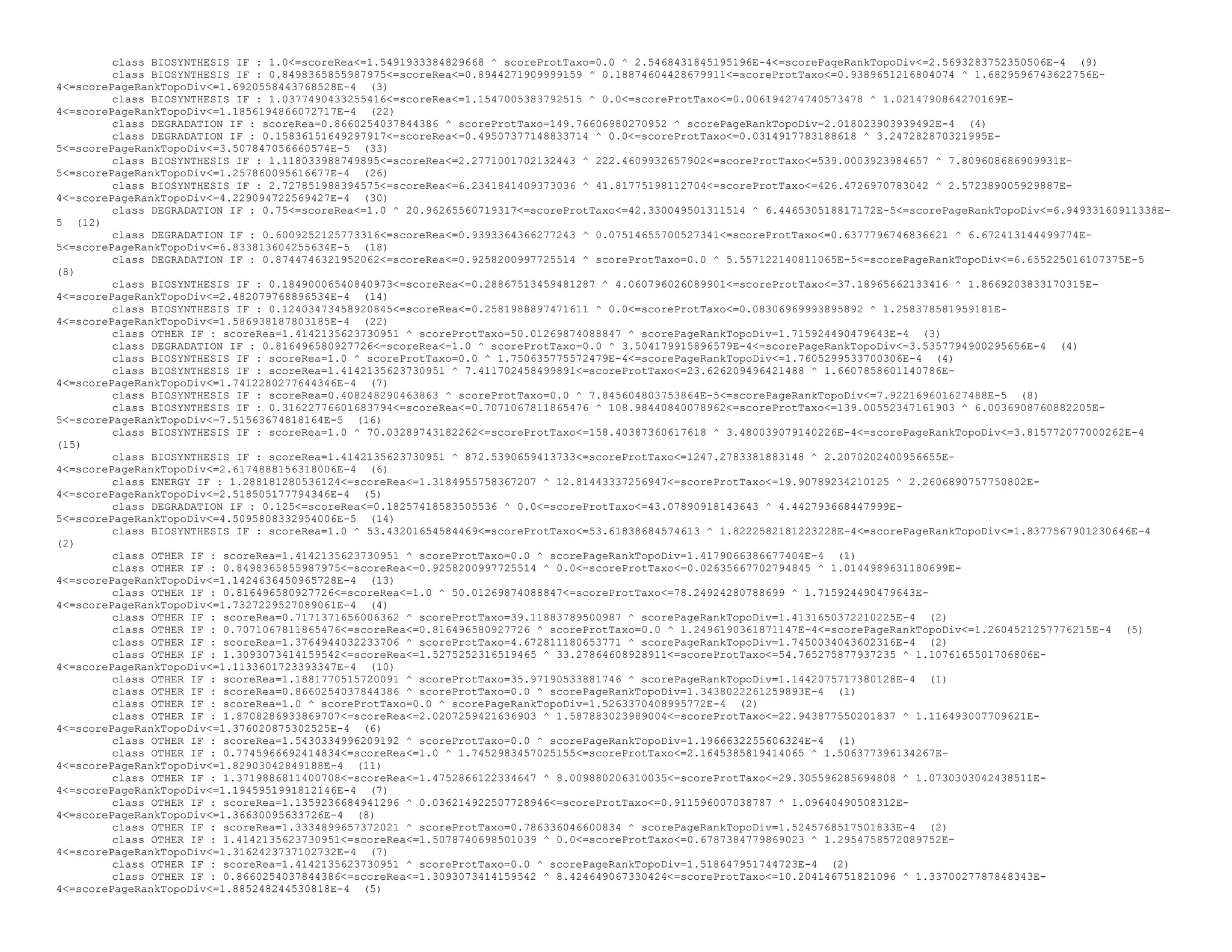 class BIOSYNTHESIS IF : 1.0<=scoreRea<=1.5491933384829668 ^ scoreProtTaxo=0.0 ^ 2.5468431845195196E-4<=scorePageRankTopoDiv<=2.5693283752350506E-4 (9)
class BIOSYNTHESIS IF : 0.8498365855987975<=scoreRea<=0.8944271909999159 ^ 0.18874604428679911<=scoreProtTaxo<=0.9389651216804074 ^ 1.6829596743622756E-
4<=scorePageRankTopoDiv<=1.6920558443768528E-4 (3)
class BIOSYNTHESIS IF : 1.0377490433255416<=scoreRea<=1.1547005383792515 ^ 0.0<=scoreProtTaxo<=0.006194274740573478 ^ 1.0214790864270169E-
4<=scorePageRankTopoDiv<=1.1856194866072717E-4 (22)
class DEGRADATION IF : scoreRea=0.8660254037844386 ^ scoreProtTaxo=149.76606980270952 ^ scorePageRankTopoDiv=2.018023903939492E-4 (4)
class DEGRADATION IF : 0.15836151649297917<=scoreRea<=0.49507377148833714 ^ 0.0<=scoreProtTaxo<=0.0314917783188618 ^ 3.247282870321995E-
5<=scorePageRankTopoDiv<=3.507847056660574E-5 (33)
class BIOSYNTHESIS IF : 1.118033988749895<=scoreRea<=2.2771001702132443 ^ 222.4609932657902<=scoreProtTaxo<=539.0003923984657 ^ 7.809608686909931E-
5<=scorePageRankTopoDiv<=1.257860095616677E-4 (26)
class BIOSYNTHESIS IF : 2.727851988394575<=scoreRea<=6.2341841409373036 ^ 41.81775198112704<=scoreProtTaxo<=426.4726970783042 ^ 2.572389005929887E-
4<=scorePageRankTopoDiv<=4.229094722569427E-4 (30)
class DEGRADATION IF : 0.75<=scoreRea<=1.0 ^ 20.96265560719317<=scoreProtTaxo<=42.330049501311514 ^ 6.446530518817172E-5<=scorePageRankTopoDiv<=6.94933160911338E-
5 (12)
class DEGRADATION IF : 0.6009252125773316<=scoreRea<=0.9393364366277243 ^ 0.07514655700527341<=scoreProtTaxo<=0.6377796746836621 ^ 6.672413144499774E-
5<=scorePageRankTopoDiv<=6.833813604255634E-5 (18)
class DEGRADATION IF : 0.8744746321952062<=scoreRea<=0.9258200997725514 ^ scoreProtTaxo=0.0 ^ 5.557122140811065E-5<=scorePageRankTopoDiv<=6.655225016107375E-5
(8)
class BIOSYNTHESIS IF : 0.18490006540840973<=scoreRea<=0.28867513459481287 ^ 4.060796026089901<=scoreProtTaxo<=37.18965662133416 ^ 1.8669203833170315E-
4<=scorePageRankTopoDiv<=2.482079768896534E-4 (14)
class BIOSYNTHESIS IF : 0.12403473458920845<=scoreRea<=0.2581988897471611 ^ 0.0<=scoreProtTaxo<=0.08306969993895892 ^ 1.258378581959181E-
4<=scorePageRankTopoDiv<=1.586938187803185E-4 (22)
class OTHER IF : scoreRea=1.4142135623730951 ^ scoreProtTaxo=50.01269874088847 ^ scorePageRankTopoDiv=1.715924490479643E-4 (3)
class DEGRADATION IF : 0.816496580927726<=scoreRea<=1.0 ^ scoreProtTaxo=0.0 ^ 3.504179915896579E-4<=scorePageRankTopoDiv<=3.5357794900295656E-4 (4)
class BIOSYNTHESIS IF : scoreRea=1.0 ^ scoreProtTaxo=0.0 ^ 1.750635775572479E-4<=scorePageRankTopoDiv<=1.7605299533700306E-4 (4)
class BIOSYNTHESIS IF : scoreRea=1.4142135623730951 ^ 7.411702458499891<=scoreProtTaxo<=23.626209496421488 ^ 1.6607858601140786E-
4<=scorePageRankTopoDiv<=1.7412280277644346E-4 (7)
class BIOSYNTHESIS IF : scoreRea=0.408248290463863 ^ scoreProtTaxo=0.0 ^ 7.845604803753864E-5<=scorePageRankTopoDiv<=7.922169601627488E-5 (8)
class BIOSYNTHESIS IF : 0.31622776601683794<=scoreRea<=0.7071067811865476 ^ 108.98440840078962<=scoreProtTaxo<=139.00552347161903 ^ 6.0036908760882205E-
5<=scorePageRankTopoDiv<=7.51563674818164E-5 (16)
class BIOSYNTHESIS IF : scoreRea=1.0 ^ 70.03289743182262<=scoreProtTaxo<=158.40387360617618 ^ 3.480039079140226E-4<=scorePageRankTopoDiv<=3.815772077000262E-4
(15)
class BIOSYNTHESIS IF : scoreRea=1.4142135623730951 ^ 872.5390659413733<=scoreProtTaxo<=1247.2783381883148 ^ 2.2070202400956655E-
4<=scorePageRankTopoDiv<=2.6174888156318006E-4 (6)
class ENERGY IF : 1.288181280536124<=scoreRea<=1.3184955758367207 ^ 12.81443337256947<=scoreProtTaxo<=19.90789234210125 ^ 2.2606890757750802E-
4<=scorePageRankTopoDiv<=2.518505177794346E-4 (5)
class DEGRADATION IF : 0.125<=scoreRea<=0.18257418583505536 ^ 0.0<=scoreProtTaxo<=43.07890918143643 ^ 4.442793668447999E-
5<=scorePageRankTopoDiv<=4.5095808332954006E-5 (14)
class BIOSYNTHESIS IF : scoreRea=1.0 ^ 53.43201654584469<=scoreProtTaxo<=53.61838684574613 ^ 1.8222582181223228E-4<=scorePageRankTopoDiv<=1.8377567901230646E-4
(2)
class OTHER IF : scoreRea=1.4142135623730951 ^ scoreProtTaxo=0.0 ^ scorePageRankTopoDiv=1.4179066386677404E-4 (1)
class OTHER IF : 0.8498365855987975<=scoreRea<=0.9258200997725514 ^ 0.0<=scoreProtTaxo<=0.02635667702794845 ^ 1.0144989631180699E-
4<=scorePageRankTopoDiv<=1.1424636450965728E-4 (13)
class OTHER IF : 0.816496580927726<=scoreRea<=1.0 ^ 50.01269874088847<=scoreProtTaxo<=78.24924280788699 ^ 1.715924490479643E-
4<=scorePageRankTopoDiv<=1.7327229527089061E-4 (4)
class OTHER IF : scoreRea=0.7171371656006362 ^ scoreProtTaxo=39.11883789500987 ^ scorePageRankTopoDiv=1.4131650372210225E-4 (2)
class OTHER IF : 0.7071067811865476<=scoreRea<=0.816496580927726 ^ scoreProtTaxo=0.0 ^ 1.2496190361871147E-4<=scorePageRankTopoDiv<=1.2604521257776215E-4 (5)
class OTHER IF : scoreRea=1.3764944032233706 ^ scoreProtTaxo=4.672811180653771 ^ scorePageRankTopoDiv=1.7450034043602316E-4 (2)
class OTHER IF : 1.3093073414159542<=scoreRea<=1.5275252316519465 ^ 33.27864608928911<=scoreProtTaxo<=54.765275877937235 ^ 1.1076165501706806E-
4<=scorePageRankTopoDiv<=1.1133601723393347E-4 (10)
class OTHER IF : scoreRea=1.1881770515720091 ^ scoreProtTaxo=35.97190533881746 ^ scorePageRankTopoDiv=1.1442075717380128E-4 (1)
class OTHER IF : scoreRea=0.8660254037844386 ^ scoreProtTaxo=0.0 ^ scorePageRankTopoDiv=1.3438022261259893E-4 (1)
class OTHER IF : scoreRea=1.0 ^ scoreProtTaxo=0.0 ^ scorePageRankTopoDiv=1.5263370408995772E-4 (2)
class OTHER IF : 1.8708286933869707<=scoreRea<=2.0207259421636903 ^ 1.587883023989004<=scoreProtTaxo<=22.943877550201837 ^ 1.116493007709621E-
4<=scorePageRankTopoDiv<=1.376020875302525E-4 (6)
class OTHER IF : scoreRea=1.5430334996209192 ^ scoreProtTaxo=0.0 ^ scorePageRankTopoDiv=1.1966632255606324E-4 (1)
class OTHER IF : 0.7745966692414834<=scoreRea<=1.0 ^ 1.7452983457025155<=scoreProtTaxo<=2.1645385819414065 ^ 1.506377396134267E-
4<=scorePageRankTopoDiv<=1.82903042849188E-4 (11)
class OTHER IF : 1.3719886811400708<=scoreRea<=1.4752866122334647 ^ 8.009880206310035<=scoreProtTaxo<=29.305596285694808 ^ 1.0730303042438511E-
4<=scorePageRankTopoDiv<=1.1945951991812146E-4 (7)
class OTHER IF : scoreRea=1.1359236684941296 ^ 0.036214922507728946<=scoreProtTaxo<=0.911596007038787 ^ 1.09640490508312E-
4<=scorePageRankTopoDiv<=1.36630095633726E-4 (8)
class OTHER IF : scoreRea=1.3334899657372021 ^ scoreProtTaxo=0.786336046600834 ^ scorePageRankTopoDiv=1.5245768517501833E-4 (2)
class OTHER IF : 1.4142135623730951<=scoreRea<=1.5078740698501039 ^ 0.0<=scoreProtTaxo<=0.6787384779869023 ^ 1.2954758572089752E-
4<=scorePageRankTopoDiv<=1.3162423737102732E-4 (7)
class OTHER IF : scoreRea=1.4142135623730951 ^ scoreProtTaxo=0.0 ^ scorePageRankTopoDiv=1.518647951744723E-4 (2)
class OTHER IF : 0.8660254037844386<=scoreRea<=1.3093073414159542 ^ 8.424649067330424<=scoreProtTaxo<=10.204146751821096 ^ 1.3370027787848343E-
4<=scorePageRankTopoDiv<=1.885248244530818E-4 (5)
 