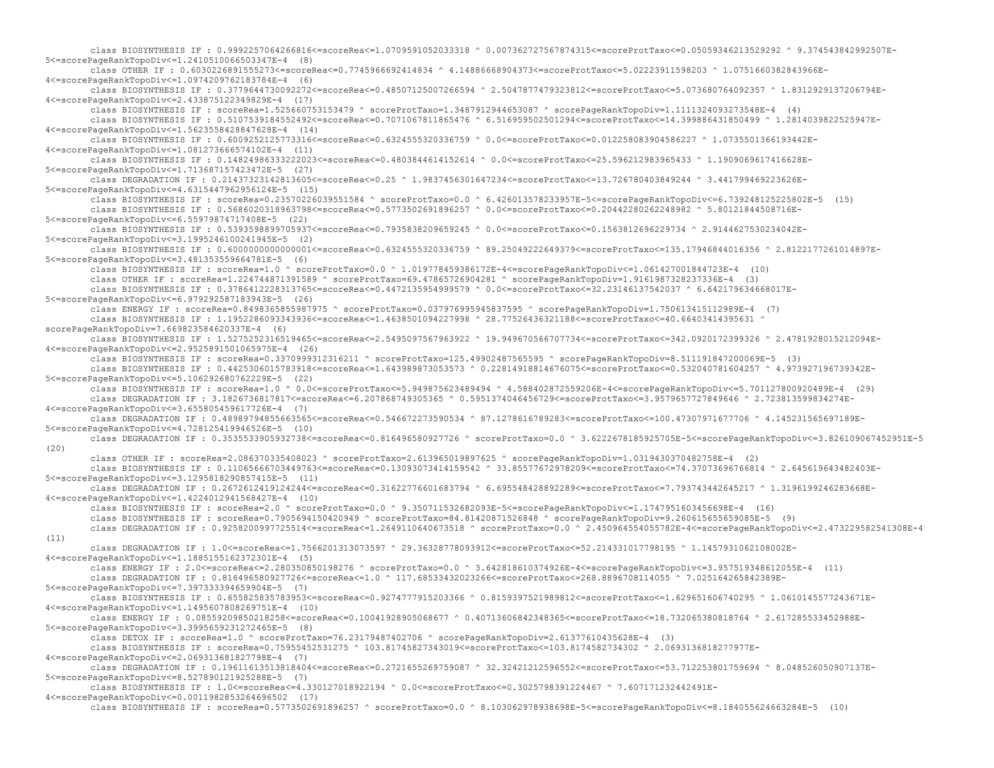 class BIOSYNTHESIS IF : 0.9992257064266816<=scoreRea<=1.0709591052033318 ^ 0.007362727567874315<=scoreProtTaxo<=0.05059346213529292 ^ 9.374543842992507E-
5<=scorePageRankTopoDiv<=1.2410510066503347E-4 (8)
class OTHER IF : 0.6030226891555273<=scoreRea<=0.7745966692414834 ^ 4.14886668904373<=scoreProtTaxo<=5.02223911598203 ^ 1.0751660382843966E-
4<=scorePageRankTopoDiv<=1.0974209762183784E-4 (6)
class BIOSYNTHESIS IF : 0.3779644730092272<=scoreRea<=0.48507125007266594 ^ 2.5047877479323812<=scoreProtTaxo<=5.073680764092357 ^ 1.8312929137206794E-
4<=scorePageRankTopoDiv<=2.433875122349829E-4 (17)
class BIOSYNTHESIS IF : scoreRea=1.525660753153479 ^ scoreProtTaxo=1.3487912944653087 ^ scorePageRankTopoDiv=1.1111324093273548E-4 (4)
class BIOSYNTHESIS IF : 0.5107539184552492<=scoreRea<=0.7071067811865476 ^ 6.516959502501294<=scoreProtTaxo<=14.399886431850499 ^ 1.2814039822525947E-
4<=scorePageRankTopoDiv<=1.5623558428847628E-4 (14)
class BIOSYNTHESIS IF : 0.6009252125773316<=scoreRea<=0.6324555320336759 ^ 0.0<=scoreProtTaxo<=0.012258083904586227 ^ 1.0735501366193442E-
4<=scorePageRankTopoDiv<=1.081273666574102E-4 (11)
class BIOSYNTHESIS IF : 0.14824986333222023<=scoreRea<=0.4803844614152614 ^ 0.0<=scoreProtTaxo<=25.596212983965433 ^ 1.1909069617416628E-
5<=scorePageRankTopoDiv<=1.713687157423472E-5 (27)
class DEGRADATION IF : 0.21437323142813605<=scoreRea<=0.25 ^ 1.9837456301647234<=scoreProtTaxo<=13.726780403849244 ^ 3.441799469223626E-
5<=scorePageRankTopoDiv<=4.6315447962956124E-5 (15)
class BIOSYNTHESIS IF : scoreRea=0.23570226039551584 ^ scoreProtTaxo=0.0 ^ 6.426013578233957E-5<=scorePageRankTopoDiv<=6.739248125225802E-5 (15)
class BIOSYNTHESIS IF : 0.5686020318963798<=scoreRea<=0.5773502691896257 ^ 0.0<=scoreProtTaxo<=0.20442280262248982 ^ 5.80121844508716E-
5<=scorePageRankTopoDiv<=6.55979874717408E-5 (22)
class BIOSYNTHESIS IF : 0.5393598899705937<=scoreRea<=0.7935838209659245 ^ 0.0<=scoreProtTaxo<=0.1563812696229734 ^ 2.9144627530234042E-
5<=scorePageRankTopoDiv<=3.1995246100241945E-5 (2)
class BIOSYNTHESIS IF : 0.6000000000000001<=scoreRea<=0.6324555320336759 ^ 89.25049222649379<=scoreProtTaxo<=135.17946844016356 ^ 2.8122177261014897E-
5<=scorePageRankTopoDiv<=3.481353559664781E-5 (6)
class BIOSYNTHESIS IF : scoreRea=1.0 ^ scoreProtTaxo=0.0 ^ 1.019778459386172E-4<=scorePageRankTopoDiv<=1.061427001844723E-4 (10)
class OTHER IF : scoreRea=1.224744871391589 ^ scoreProtTaxo=69.47865726904281 ^ scorePageRankTopoDiv=1.9161987328237336E-4 (3)
class BIOSYNTHESIS IF : 0.3786412228313765<=scoreRea<=0.4472135954999579 ^ 0.0<=scoreProtTaxo<=32.23146137542037 ^ 6.642179634668017E-
5<=scorePageRankTopoDiv<=6.979292587183943E-5 (26)
class ENERGY IF : scoreRea=0.8498365855987975 ^ scoreProtTaxo=0.037976995945837595 ^ scorePageRankTopoDiv=1.750613415112989E-4 (7)
class BIOSYNTHESIS IF : 1.1952286093343936<=scoreRea<=1.4638501094227998 ^ 28.77526436321188<=scoreProtTaxo<=40.66403414395631 ^
scorePageRankTopoDiv=7.669823584620337E-4 (6)
class BIOSYNTHESIS IF : 1.5275252316519465<=scoreRea<=2.5495097567963922 ^ 19.949670566707734<=scoreProtTaxo<=342.0920172399326 ^ 2.4781928015212094E-
4<=scorePageRankTopoDiv<=2.9525891501065975E-4 (26)
class BIOSYNTHESIS IF : scoreRea=0.3370999312316211 ^ scoreProtTaxo=125.49902487565595 ^ scorePageRankTopoDiv=8.511191847200069E-5 (3)
class BIOSYNTHESIS IF : 0.4425306015783918<=scoreRea<=1.643989873053573 ^ 0.22814918814676075<=scoreProtTaxo<=0.532040781604257 ^ 4.973927196739342E-
5<=scorePageRankTopoDiv<=5.106292680762229E-5 (22)
class BIOSYNTHESIS IF : scoreRea=1.0 ^ 0.0<=scoreProtTaxo<=5.949875623489494 ^ 4.588402872559206E-4<=scorePageRankTopoDiv<=5.701127800920489E-4 (29)
class DEGRADATION IF : 3.1826736817817<=scoreRea<=6.207868749305365 ^ 0.5951374046456729<=scoreProtTaxo<=3.9579657727849646 ^ 2.723813599834274E-
4<=scorePageRankTopoDiv<=3.655805459617726E-4 (7)
class DEGRADATION IF : 0.48989794855663565<=scoreRea<=0.546672273590534 ^ 87.1278616789283<=scoreProtTaxo<=100.47307971677706 ^ 4.145231565697189E-
5<=scorePageRankTopoDiv<=4.728125419946526E-5 (10)
class DEGRADATION IF : 0.3535533905932738<=scoreRea<=0.816496580927726 ^ scoreProtTaxo=0.0 ^ 3.6222678185925705E-5<=scorePageRankTopoDiv<=3.826109067452951E-5
(20)
class OTHER IF : scoreRea=2.086370335408023 ^ scoreProtTaxo=2.613965019897625 ^ scorePageRankTopoDiv=1.0319430370482758E-4 (2)
class BIOSYNTHESIS IF : 0.11065666703449763<=scoreRea<=0.13093073414159542 ^ 33.85577672978209<=scoreProtTaxo<=74.37073696766814 ^ 2.645619643482403E-
5<=scorePageRankTopoDiv<=3.1295818290857415E-5 (11)
class DEGRADATION IF : 0.2672612419124244<=scoreRea<=0.31622776601683794 ^ 6.695548428892289<=scoreProtTaxo<=7.793743442645217 ^ 1.3196199246283668E-
4<=scorePageRankTopoDiv<=1.4224012941568427E-4 (10)
class BIOSYNTHESIS IF : scoreRea=2.0 ^ scoreProtTaxo=0.0 ^ 9.350711532682093E-5<=scorePageRankTopoDiv<=1.1747951603456698E-4 (16)
class BIOSYNTHESIS IF : scoreRea=0.7905694150420949 ^ scoreProtTaxo=84.81420871526848 ^ scorePageRankTopoDiv=9.260615655659085E-5 (9)
class DEGRADATION IF : 0.9258200997725514<=scoreRea<=1.2649110640673518 ^ scoreProtTaxo=0.0 ^ 2.450964554055782E-4<=scorePageRankTopoDiv<=2.473229582541308E-4
(11)
class DEGRADATION IF : 1.0<=scoreRea<=1.7566201313073597 ^ 29.36328778093912<=scoreProtTaxo<=52.214331017798195 ^ 1.1457931062108002E-
4<=scorePageRankTopoDiv<=1.1885155162372301E-4 (5)
class ENERGY IF : 2.0<=scoreRea<=2.280350850198276 ^ scoreProtTaxo=0.0 ^ 3.642818610374926E-4<=scorePageRankTopoDiv<=3.957519348612055E-4 (11)
class DEGRADATION IF : 0.816496580927726<=scoreRea<=1.0 ^ 117.68533432023266<=scoreProtTaxo<=268.8896708114055 ^ 7.025164265842389E-
5<=scorePageRankTopoDiv<=7.397333394659904E-5 (7)
class BIOSYNTHESIS IF : 0.655825835783953<=scoreRea<=0.9274777915203366 ^ 0.8159397521989812<=scoreProtTaxo<=1.629651606740295 ^ 1.0610145577243671E-
4<=scorePageRankTopoDiv<=1.1495607808269751E-4 (10)
class ENERGY IF : 0.08559209850218258<=scoreRea<=0.10041928905068677 ^ 0.40713606842348365<=scoreProtTaxo<=18.732065380818764 ^ 2.617285533452988E-
5<=scorePageRankTopoDiv<=3.3995659231272465E-5 (8)
class DETOX IF : scoreRea=1.0 ^ scoreProtTaxo=76.23179487402706 ^ scorePageRankTopoDiv=2.61377610435628E-4 (3)
class BIOSYNTHESIS IF : scoreRea=0.75955452531275 ^ 103.81745827343019<=scoreProtTaxo<=103.8174582734302 ^ 2.0693136818277977E-
4<=scorePageRankTopoDiv<=2.069313681827798E-4 (7)
class DEGRADATION IF : 0.19611613513818404<=scoreRea<=0.2721655269759087 ^ 32.32421212596552<=scoreProtTaxo<=53.712253801759694 ^ 8.048526050907137E-
5<=scorePageRankTopoDiv<=8.527890121925288E-5 (7)
class BIOSYNTHESIS IF : 1.0<=scoreRea<=4.330127018922194 ^ 0.0<=scoreProtTaxo<=0.3025798391224467 ^ 7.607171232442491E-
4<=scorePageRankTopoDiv<=0.0011982853264696502 (17)
class BIOSYNTHESIS IF : scoreRea=0.5773502691896257 ^ scoreProtTaxo=0.0 ^ 8.103062978938698E-5<=scorePageRankTopoDiv<=8.184055624663284E-5 (10)
 