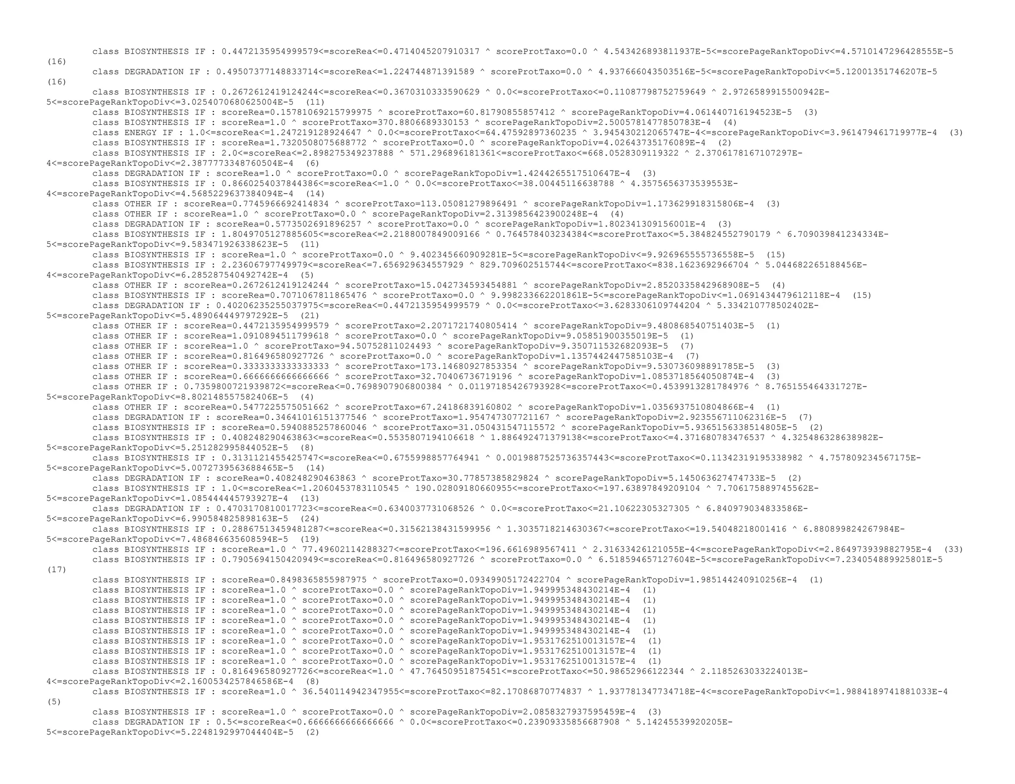 class BIOSYNTHESIS IF : 0.4472135954999579<=scoreRea<=0.4714045207910317 ^ scoreProtTaxo=0.0 ^ 4.543426893811937E-5<=scorePageRankTopoDiv<=4.5710147296428555E-5
(16)
class DEGRADATION IF : 0.49507377148833714<=scoreRea<=1.224744871391589 ^ scoreProtTaxo=0.0 ^ 4.937666043503516E-5<=scorePageRankTopoDiv<=5.12001351746207E-5
(16)
class BIOSYNTHESIS IF : 0.2672612419124244<=scoreRea<=0.3670310333590629 ^ 0.0<=scoreProtTaxo<=0.11087798752759649 ^ 2.9726589915500942E-
5<=scorePageRankTopoDiv<=3.0254070680625004E-5 (11)
class BIOSYNTHESIS IF : scoreRea=0.15781069215799975 ^ scoreProtTaxo=60.81790855857412 ^ scorePageRankTopoDiv=4.061440716194523E-5 (3)
class BIOSYNTHESIS IF : scoreRea=1.0 ^ scoreProtTaxo=370.8806689330153 ^ scorePageRankTopoDiv=2.5005781477850783E-4 (4)
class ENERGY IF : 1.0<=scoreRea<=1.247219128924647 ^ 0.0<=scoreProtTaxo<=64.47592897360235 ^ 3.945430212065747E-4<=scorePageRankTopoDiv<=3.961479461719977E-4 (3)
class BIOSYNTHESIS IF : scoreRea=1.7320508075688772 ^ scoreProtTaxo=0.0 ^ scorePageRankTopoDiv=4.02643735176089E-4 (2)
class BIOSYNTHESIS IF : 2.0<=scoreRea<=2.898275349237888 ^ 571.296896181361<=scoreProtTaxo<=668.0528309119322 ^ 2.3706178167107297E-
4<=scorePageRankTopoDiv<=2.3877773348760504E-4 (6)
class DEGRADATION IF : scoreRea=1.0 ^ scoreProtTaxo=0.0 ^ scorePageRankTopoDiv=1.4244265517510647E-4 (3)
class BIOSYNTHESIS IF : 0.8660254037844386<=scoreRea<=1.0 ^ 0.0<=scoreProtTaxo<=38.00445116638788 ^ 4.3575656373539553E-
4<=scorePageRankTopoDiv<=4.5685229637384094E-4 (14)
class OTHER IF : scoreRea=0.7745966692414834 ^ scoreProtTaxo=113.05081279896491 ^ scorePageRankTopoDiv=1.173629918315806E-4 (3)
class OTHER IF : scoreRea=1.0 ^ scoreProtTaxo=0.0 ^ scorePageRankTopoDiv=2.3139856423900248E-4 (4)
class DEGRADATION IF : scoreRea=0.5773502691896257 ^ scoreProtTaxo=0.0 ^ scorePageRankTopoDiv=1.802341309156001E-4 (3)
class BIOSYNTHESIS IF : 1.8049705127885605<=scoreRea<=2.2188007849009166 ^ 0.764578403234384<=scoreProtTaxo<=5.384824552790179 ^ 6.709039841234334E-
5<=scorePageRankTopoDiv<=9.583471926338623E-5 (11)
class BIOSYNTHESIS IF : scoreRea=1.0 ^ scoreProtTaxo=0.0 ^ 9.402345660909281E-5<=scorePageRankTopoDiv<=9.926965555736558E-5 (15)
class BIOSYNTHESIS IF : 2.23606797749979<=scoreRea<=7.656929634557929 ^ 829.709602515744<=scoreProtTaxo<=838.1623692966704 ^ 5.044682265188456E-
4<=scorePageRankTopoDiv<=6.285287540492742E-4 (5)
class OTHER IF : scoreRea=0.2672612419124244 ^ scoreProtTaxo=15.042734593454881 ^ scorePageRankTopoDiv=2.8520335842968908E-5 (4)
class BIOSYNTHESIS IF : scoreRea=0.7071067811865476 ^ scoreProtTaxo=0.0 ^ 9.998233662201861E-5<=scorePageRankTopoDiv<=1.0691434479612118E-4 (15)
class DEGRADATION IF : 0.40206235255037975<=scoreRea<=0.4472135954999579 ^ 0.0<=scoreProtTaxo<=3.6283306109744204 ^ 5.334210778502402E-
5<=scorePageRankTopoDiv<=5.489064449797292E-5 (21)
class OTHER IF : scoreRea=0.4472135954999579 ^ scoreProtTaxo=2.2071721740805414 ^ scorePageRankTopoDiv=9.480868540751403E-5 (1)
class OTHER IF : scoreRea=1.0910894511799618 ^ scoreProtTaxo=0.0 ^ scorePageRankTopoDiv=9.05851900355019E-5 (1)
class OTHER IF : scoreRea=1.0 ^ scoreProtTaxo=94.50752811024493 ^ scorePageRankTopoDiv=9.350711532682093E-5 (7)
class OTHER IF : scoreRea=0.816496580927726 ^ scoreProtTaxo=0.0 ^ scorePageRankTopoDiv=1.1357442447585103E-4 (7)
class OTHER IF : scoreRea=0.3333333333333333 ^ scoreProtTaxo=173.14680927853354 ^ scorePageRankTopoDiv=9.530736098891785E-5 (3)
class OTHER IF : scoreRea=0.6666666666666666 ^ scoreProtTaxo=32.70406736719196 ^ scorePageRankTopoDiv=1.0853718564050874E-4 (3)
class OTHER IF : 0.7359800721939872<=scoreRea<=0.7698907906800384 ^ 0.01197185426793928<=scoreProtTaxo<=0.4539913281784976 ^ 8.765155464331727E-
5<=scorePageRankTopoDiv<=8.802148557582406E-5 (4)
class OTHER IF : scoreRea=0.5477225575051662 ^ scoreProtTaxo=67.24186839160802 ^ scorePageRankTopoDiv=1.0356937510804866E-4 (1)
class DEGRADATION IF : scoreRea=0.34641016151377546 ^ scoreProtTaxo=1.954747307721167 ^ scorePageRankTopoDiv=2.923556711062316E-5 (7)
class BIOSYNTHESIS IF : scoreRea=0.5940885257860046 ^ scoreProtTaxo=31.050431547115572 ^ scorePageRankTopoDiv=5.9365156338514805E-5 (2)
class BIOSYNTHESIS IF : 0.408248290463863<=scoreRea<=0.5535807194106618 ^ 1.886492471379138<=scoreProtTaxo<=4.371680783476537 ^ 4.325486328638982E-
5<=scorePageRankTopoDiv<=5.251282995844052E-5 (8)
class BIOSYNTHESIS IF : 0.3131121455425747<=scoreRea<=0.6755998857764941 ^ 0.0019887525736357443<=scoreProtTaxo<=0.11342319195338982 ^ 4.757809234567175E-
5<=scorePageRankTopoDiv<=5.0072739563688465E-5 (14)
class DEGRADATION IF : scoreRea=0.408248290463863 ^ scoreProtTaxo=30.77857385829824 ^ scorePageRankTopoDiv=5.145063627474733E-5 (2)
class BIOSYNTHESIS IF : 1.0<=scoreRea<=1.2060453783110545 ^ 190.02809180660955<=scoreProtTaxo<=197.63897849209104 ^ 7.706175889745562E-
5<=scorePageRankTopoDiv<=1.085444445793927E-4 (13)
class DEGRADATION IF : 0.4703170810017723<=scoreRea<=0.6340037731068526 ^ 0.0<=scoreProtTaxo<=21.10622305327305 ^ 6.840979034833586E-
5<=scorePageRankTopoDiv<=6.990584825898163E-5 (24)
class BIOSYNTHESIS IF : 0.28867513459481287<=scoreRea<=0.31562138431599956 ^ 1.3035718214630367<=scoreProtTaxo<=19.54048218001416 ^ 6.880899824267984E-
5<=scorePageRankTopoDiv<=7.486846635608594E-5 (19)
class BIOSYNTHESIS IF : scoreRea=1.0 ^ 77.49602114288327<=scoreProtTaxo<=196.6616989567411 ^ 2.31633426121055E-4<=scorePageRankTopoDiv<=2.864973939882795E-4 (33)
class BIOSYNTHESIS IF : 0.7905694150420949<=scoreRea<=0.816496580927726 ^ scoreProtTaxo=0.0 ^ 6.518594657127604E-5<=scorePageRankTopoDiv<=7.234054889925801E-5
(17)
class BIOSYNTHESIS IF : scoreRea=0.8498365855987975 ^ scoreProtTaxo=0.09349905172422704 ^ scorePageRankTopoDiv=1.985144240910256E-4 (1)
class BIOSYNTHESIS IF : scoreRea=1.0 ^ scoreProtTaxo=0.0 ^ scorePageRankTopoDiv=1.949995348430214E-4 (1)
class BIOSYNTHESIS IF : scoreRea=1.0 ^ scoreProtTaxo=0.0 ^ scorePageRankTopoDiv=1.949995348430214E-4 (1)
class BIOSYNTHESIS IF : scoreRea=1.0 ^ scoreProtTaxo=0.0 ^ scorePageRankTopoDiv=1.949995348430214E-4 (1)
class BIOSYNTHESIS IF : scoreRea=1.0 ^ scoreProtTaxo=0.0 ^ scorePageRankTopoDiv=1.949995348430214E-4 (1)
class BIOSYNTHESIS IF : scoreRea=1.0 ^ scoreProtTaxo=0.0 ^ scorePageRankTopoDiv=1.949995348430214E-4 (1)
class BIOSYNTHESIS IF : scoreRea=1.0 ^ scoreProtTaxo=0.0 ^ scorePageRankTopoDiv=1.9531762510013157E-4 (1)
class BIOSYNTHESIS IF : scoreRea=1.0 ^ scoreProtTaxo=0.0 ^ scorePageRankTopoDiv=1.9531762510013157E-4 (1)
class BIOSYNTHESIS IF : scoreRea=1.0 ^ scoreProtTaxo=0.0 ^ scorePageRankTopoDiv=1.9531762510013157E-4 (1)
class BIOSYNTHESIS IF : 0.816496580927726<=scoreRea<=1.0 ^ 47.76450951875451<=scoreProtTaxo<=50.98652966122344 ^ 2.1185263033224013E-
4<=scorePageRankTopoDiv<=2.1600534257846586E-4 (8)
class BIOSYNTHESIS IF : scoreRea=1.0 ^ 36.540114942347955<=scoreProtTaxo<=82.17086870774837 ^ 1.937781347734718E-4<=scorePageRankTopoDiv<=1.9884189741881033E-4
(5)
class BIOSYNTHESIS IF : scoreRea=1.0 ^ scoreProtTaxo=0.0 ^ scorePageRankTopoDiv=2.0858327937595459E-4 (3)
class DEGRADATION IF : 0.5<=scoreRea<=0.6666666666666666 ^ 0.0<=scoreProtTaxo<=0.23909335856687908 ^ 5.14245539920205E-
5<=scorePageRankTopoDiv<=5.2248192997044404E-5 (2)
 