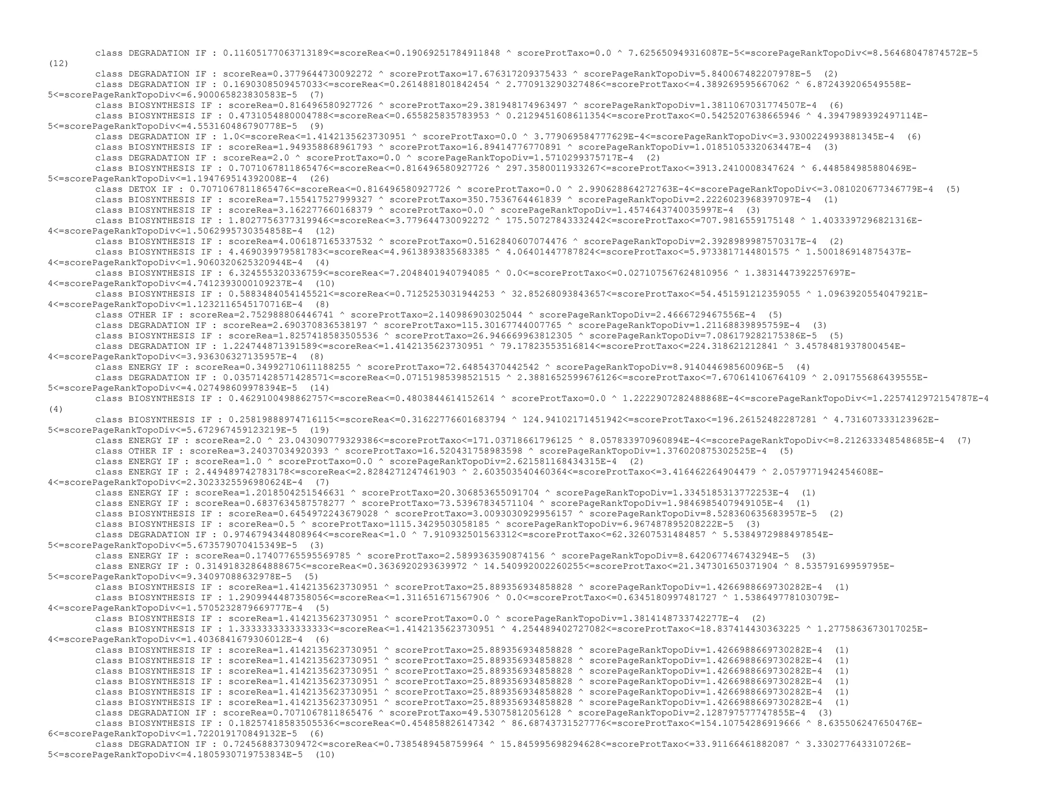 class DEGRADATION IF : 0.11605177063713189<=scoreRea<=0.19069251784911848 ^ scoreProtTaxo=0.0 ^ 7.625650949316087E-5<=scorePageRankTopoDiv<=8.56468047874572E-5
(12)
class DEGRADATION IF : scoreRea=0.3779644730092272 ^ scoreProtTaxo=17.676317209375433 ^ scorePageRankTopoDiv=5.840067482207978E-5 (2)
class DEGRADATION IF : 0.1690308509457033<=scoreRea<=0.2614881801842454 ^ 2.770913290327486<=scoreProtTaxo<=4.389269595667062 ^ 6.872439206549558E-
5<=scorePageRankTopoDiv<=6.900065823830583E-5 (7)
class BIOSYNTHESIS IF : scoreRea=0.816496580927726 ^ scoreProtTaxo=29.381948174963497 ^ scorePageRankTopoDiv=1.3811067031774507E-4 (6)
class BIOSYNTHESIS IF : 0.4731054880004788<=scoreRea<=0.655825835783953 ^ 0.2129451608611354<=scoreProtTaxo<=0.5425207638665946 ^ 4.3947989392497114E-
5<=scorePageRankTopoDiv<=4.553160486790778E-5 (9)
class DEGRADATION IF : 1.0<=scoreRea<=1.4142135623730951 ^ scoreProtTaxo=0.0 ^ 3.779069584777629E-4<=scorePageRankTopoDiv<=3.9300224993881345E-4 (6)
class BIOSYNTHESIS IF : scoreRea=1.949358868961793 ^ scoreProtTaxo=16.89414776770891 ^ scorePageRankTopoDiv=1.0185105332063447E-4 (3)
class DEGRADATION IF : scoreRea=2.0 ^ scoreProtTaxo=0.0 ^ scorePageRankTopoDiv=1.5710299375717E-4 (2)
class BIOSYNTHESIS IF : 0.7071067811865476<=scoreRea<=0.816496580927726 ^ 297.3580011933267<=scoreProtTaxo<=3913.2410008347624 ^ 6.448584985880469E-
5<=scorePageRankTopoDiv<=1.194769514392008E-4 (26)
class DETOX IF : 0.7071067811865476<=scoreRea<=0.816496580927726 ^ scoreProtTaxo=0.0 ^ 2.990628864272763E-4<=scorePageRankTopoDiv<=3.081020677346779E-4 (5)
class BIOSYNTHESIS IF : scoreRea=7.155417527999327 ^ scoreProtTaxo=350.7536764461839 ^ scorePageRankTopoDiv=2.2226023968397097E-4 (1)
class BIOSYNTHESIS IF : scoreRea=3.162277660168379 ^ scoreProtTaxo=0.0 ^ scorePageRankTopoDiv=1.4574643740035997E-4 (3)
class BIOSYNTHESIS IF : 1.8027756377319946<=scoreRea<=3.779644730092272 ^ 175.50727843332442<=scoreProtTaxo<=707.9816559175148 ^ 1.4033397296821316E-
4<=scorePageRankTopoDiv<=1.5062995730354858E-4 (12)
class BIOSYNTHESIS IF : scoreRea=4.006187165337532 ^ scoreProtTaxo=0.5162840607074476 ^ scorePageRankTopoDiv=2.3928989987570317E-4 (2)
class BIOSYNTHESIS IF : 4.469039979581783<=scoreRea<=4.9613893835683385 ^ 4.06401447787824<=scoreProtTaxo<=5.9733817144801575 ^ 1.500186914875437E-
4<=scorePageRankTopoDiv<=1.9060320625320944E-4 (4)
class BIOSYNTHESIS IF : 6.324555320336759<=scoreRea<=7.2048401940794085 ^ 0.0<=scoreProtTaxo<=0.027107567624810956 ^ 1.3831447392257697E-
4<=scorePageRankTopoDiv<=4.7412393000109237E-4 (10)
class BIOSYNTHESIS IF : 0.5883484054145521<=scoreRea<=0.7125253031944253 ^ 32.85268093843657<=scoreProtTaxo<=54.451591212359055 ^ 1.0963920554047921E-
4<=scorePageRankTopoDiv<=1.1232116545170716E-4 (8)
class OTHER IF : scoreRea=2.752988806446741 ^ scoreProtTaxo=2.140986903025044 ^ scorePageRankTopoDiv=2.4666729467556E-4 (5)
class DEGRADATION IF : scoreRea=2.690370836538197 ^ scoreProtTaxo=115.30167744007765 ^ scorePageRankTopoDiv=1.21168839895759E-4 (3)
class BIOSYNTHESIS IF : scoreRea=1.8257418583505536 ^ scoreProtTaxo=26.946669963812305 ^ scorePageRankTopoDiv=7.086179282175386E-5 (5)
class DEGRADATION IF : 1.224744871391589<=scoreRea<=1.4142135623730951 ^ 79.17823553516814<=scoreProtTaxo<=224.318621212841 ^ 3.4578481937800454E-
4<=scorePageRankTopoDiv<=3.936306327135957E-4 (8)
class ENERGY IF : scoreRea=0.34992710611188255 ^ scoreProtTaxo=72.64854370442542 ^ scorePageRankTopoDiv=8.914044698560096E-5 (4)
class DEGRADATION IF : 0.03571428571428571<=scoreRea<=0.07151985398521515 ^ 2.3881652599676126<=scoreProtTaxo<=7.670614106764109 ^ 2.091755686439555E-
5<=scorePageRankTopoDiv<=4.027498609978394E-5 (14)
class BIOSYNTHESIS IF : 0.4629100498862757<=scoreRea<=0.4803844614152614 ^ scoreProtTaxo=0.0 ^ 1.2222907282488868E-4<=scorePageRankTopoDiv<=1.2257412972154787E-4
(4)
class BIOSYNTHESIS IF : 0.25819888974716115<=scoreRea<=0.31622776601683794 ^ 124.94102171451942<=scoreProtTaxo<=196.26152482287281 ^ 4.731607333123962E-
5<=scorePageRankTopoDiv<=5.672967459123219E-5 (19)
class ENERGY IF : scoreRea=2.0 ^ 23.043090779329386<=scoreProtTaxo<=171.03718661796125 ^ 8.057833970960894E-4<=scorePageRankTopoDiv<=8.212633348548685E-4 (7)
class OTHER IF : scoreRea=3.24037034920393 ^ scoreProtTaxo=16.520431758983598 ^ scorePageRankTopoDiv=1.376020875302525E-4 (5)
class ENERGY IF : scoreRea=1.0 ^ scoreProtTaxo=0.0 ^ scorePageRankTopoDiv=2.621581168434315E-4 (2)
class ENERGY IF : 2.449489742783178<=scoreRea<=2.8284271247461903 ^ 2.603503540460364<=scoreProtTaxo<=3.416462264904479 ^ 2.0579771942454608E-
4<=scorePageRankTopoDiv<=2.3023325596980624E-4 (7)
class ENERGY IF : scoreRea=1.2018504251546631 ^ scoreProtTaxo=20.306853655091704 ^ scorePageRankTopoDiv=1.3345185313772253E-4 (1)
class ENERGY IF : scoreRea=0.6837634587578277 ^ scoreProtTaxo=73.53967834571104 ^ scorePageRankTopoDiv=1.9846985407949105E-4 (1)
class BIOSYNTHESIS IF : scoreRea=0.6454972243679028 ^ scoreProtTaxo=3.0093030929956157 ^ scorePageRankTopoDiv=8.528360635683957E-5 (2)
class BIOSYNTHESIS IF : scoreRea=0.5 ^ scoreProtTaxo=1115.3429503058185 ^ scorePageRankTopoDiv=6.967487895208222E-5 (3)
class DEGRADATION IF : 0.9746794344808964<=scoreRea<=1.0 ^ 7.910932501563312<=scoreProtTaxo<=62.32607531484857 ^ 5.5384972988497854E-
5<=scorePageRankTopoDiv<=5.673579070415349E-5 (3)
class ENERGY IF : scoreRea=0.17407765595569785 ^ scoreProtTaxo=2.5899363590874156 ^ scorePageRankTopoDiv=8.642067746743294E-5 (3)
class ENERGY IF : 0.31491832864888675<=scoreRea<=0.3636920293639972 ^ 14.540992002260255<=scoreProtTaxo<=21.347301650371904 ^ 8.53579169959795E-
5<=scorePageRankTopoDiv<=9.34097088632978E-5 (5)
class BIOSYNTHESIS IF : scoreRea=1.4142135623730951 ^ scoreProtTaxo=25.889356934858828 ^ scorePageRankTopoDiv=1.4266988669730282E-4 (1)
class BIOSYNTHESIS IF : 1.2909944487358056<=scoreRea<=1.311651671567906 ^ 0.0<=scoreProtTaxo<=0.6345180997481727 ^ 1.538649778103079E-
4<=scorePageRankTopoDiv<=1.5705232879669777E-4 (5)
class BIOSYNTHESIS IF : scoreRea=1.4142135623730951 ^ scoreProtTaxo=0.0 ^ scorePageRankTopoDiv=1.3814148733742277E-4 (2)
class BIOSYNTHESIS IF : 1.3333333333333333<=scoreRea<=1.4142135623730951 ^ 4.254489402727082<=scoreProtTaxo<=18.837414430363225 ^ 1.2775863673017025E-
4<=scorePageRankTopoDiv<=1.4036841679306012E-4 (6)
class BIOSYNTHESIS IF : scoreRea=1.4142135623730951 ^ scoreProtTaxo=25.889356934858828 ^ scorePageRankTopoDiv=1.4266988669730282E-4 (1)
class BIOSYNTHESIS IF : scoreRea=1.4142135623730951 ^ scoreProtTaxo=25.889356934858828 ^ scorePageRankTopoDiv=1.4266988669730282E-4 (1)
class BIOSYNTHESIS IF : scoreRea=1.4142135623730951 ^ scoreProtTaxo=25.889356934858828 ^ scorePageRankTopoDiv=1.4266988669730282E-4 (1)
class BIOSYNTHESIS IF : scoreRea=1.4142135623730951 ^ scoreProtTaxo=25.889356934858828 ^ scorePageRankTopoDiv=1.4266988669730282E-4 (1)
class BIOSYNTHESIS IF : scoreRea=1.4142135623730951 ^ scoreProtTaxo=25.889356934858828 ^ scorePageRankTopoDiv=1.4266988669730282E-4 (1)
class BIOSYNTHESIS IF : scoreRea=1.4142135623730951 ^ scoreProtTaxo=25.889356934858828 ^ scorePageRankTopoDiv=1.4266988669730282E-4 (1)
class DEGRADATION IF : scoreRea=0.7071067811865476 ^ scoreProtTaxo=49.53075812056128 ^ scorePageRankTopoDiv=2.128797577747855E-4 (3)
class BIOSYNTHESIS IF : 0.18257418583505536<=scoreRea<=0.454858826147342 ^ 86.68743731527776<=scoreProtTaxo<=154.10754286919666 ^ 8.635506247650476E-
6<=scorePageRankTopoDiv<=1.722019170849132E-5 (6)
class DEGRADATION IF : 0.724568837309472<=scoreRea<=0.7385489458759964 ^ 15.845995698294628<=scoreProtTaxo<=33.91166461882087 ^ 3.330277643310726E-
5<=scorePageRankTopoDiv<=4.1805930719753834E-5 (10)
 