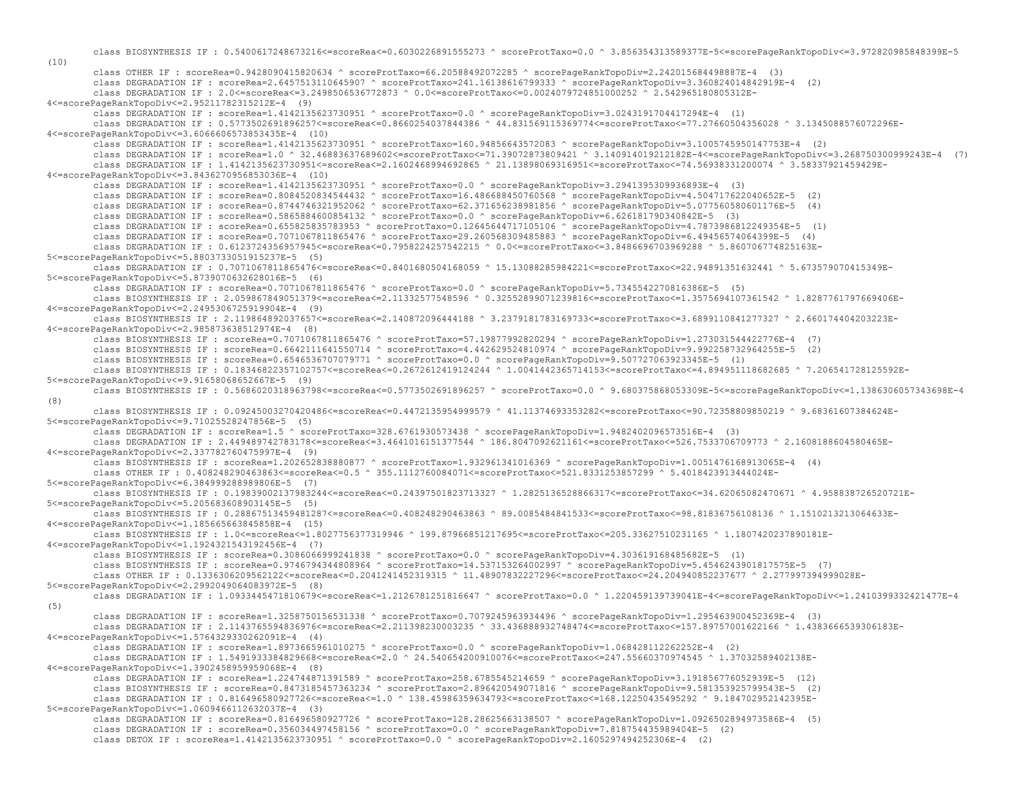 class BIOSYNTHESIS IF : 0.5400617248673216<=scoreRea<=0.6030226891555273 ^ scoreProtTaxo=0.0 ^ 3.856354313589377E-5<=scorePageRankTopoDiv<=3.972820985848399E-5
(10)
class OTHER IF : scoreRea=0.9428090415820634 ^ scoreProtTaxo=66.20588492072285 ^ scorePageRankTopoDiv=2.242015684498887E-4 (3)
class DEGRADATION IF : scoreRea=2.6457513110645907 ^ scoreProtTaxo=241.16138616799333 ^ scorePageRankTopoDiv=3.360824014842919E-4 (2)
class DEGRADATION IF : 2.0<=scoreRea<=3.2498506536772873 ^ 0.0<=scoreProtTaxo<=0.0024079724851000252 ^ 2.542965180805312E-
4<=scorePageRankTopoDiv<=2.95211782315212E-4 (9)
class DEGRADATION IF : scoreRea=1.4142135623730951 ^ scoreProtTaxo=0.0 ^ scorePageRankTopoDiv=3.0243191704417294E-4 (1)
class DEGRADATION IF : 0.5773502691896257<=scoreRea<=0.8660254037844386 ^ 44.831569115369774<=scoreProtTaxo<=77.27660504356028 ^ 3.1345088576072296E-
4<=scorePageRankTopoDiv<=3.6066606573853435E-4 (10)
class DEGRADATION IF : scoreRea=1.4142135623730951 ^ scoreProtTaxo=160.94856643572083 ^ scorePageRankTopoDiv=3.1005745950147753E-4 (2)
class DEGRADATION IF : scoreRea=1.0 ^ 32.46883637689602<=scoreProtTaxo<=71.39072873809421 ^ 3.140914019212182E-4<=scorePageRankTopoDiv<=3.268750300999243E-4 (7)
class DEGRADATION IF : 1.4142135623730951<=scoreRea<=2.1602468994692865 ^ 21.13898069316951<=scoreProtTaxo<=74.56938331200074 ^ 3.58337921459429E-
4<=scorePageRankTopoDiv<=3.8436270956853036E-4 (10)
class DEGRADATION IF : scoreRea=1.4142135623730951 ^ scoreProtTaxo=0.0 ^ scorePageRankTopoDiv=3.2941395309936893E-4 (3)
class DEGRADATION IF : scoreRea=0.8084520834544432 ^ scoreProtTaxo=16.486688450760568 ^ scorePageRankTopoDiv=4.504717622040652E-5 (2)
class DEGRADATION IF : scoreRea=0.8744746321952062 ^ scoreProtTaxo=62.371656238981856 ^ scorePageRankTopoDiv=5.077560580601176E-5 (4)
class DEGRADATION IF : scoreRea=0.5865884600854132 ^ scoreProtTaxo=0.0 ^ scorePageRankTopoDiv=6.626181790340842E-5 (3)
class DEGRADATION IF : scoreRea=0.655825835783953 ^ scoreProtTaxo=0.12645644717105106 ^ scorePageRankTopoDiv=4.7873986812249354E-5 (1)
class DEGRADATION IF : scoreRea=0.7071067811865476 ^ scoreProtTaxo=29.260568309485883 ^ scorePageRankTopoDiv=6.49456574064399E-5 (4)
class DEGRADATION IF : 0.6123724356957945<=scoreRea<=0.7958224257542215 ^ 0.0<=scoreProtTaxo<=3.8486696703969288 ^ 5.860706774825163E-
5<=scorePageRankTopoDiv<=5.8803733051915237E-5 (5)
class DEGRADATION IF : 0.7071067811865476<=scoreRea<=0.8401680504168059 ^ 15.13088285984221<=scoreProtTaxo<=22.94891351632441 ^ 5.673579070415349E-
5<=scorePageRankTopoDiv<=5.8739070632628016E-5 (6)
class DEGRADATION IF : scoreRea=0.7071067811865476 ^ scoreProtTaxo=0.0 ^ scorePageRankTopoDiv=5.7345542270816386E-5 (5)
class BIOSYNTHESIS IF : 2.059867849051379<=scoreRea<=2.11332577548596 ^ 0.32552899071239816<=scoreProtTaxo<=1.3575694107361542 ^ 1.8287761797669406E-
4<=scorePageRankTopoDiv<=2.2495306725919904E-4 (9)
class BIOSYNTHESIS IF : 2.119864892037657<=scoreRea<=2.140872096444188 ^ 3.2379181783169733<=scoreProtTaxo<=3.6899110841277327 ^ 2.660174404203223E-
4<=scorePageRankTopoDiv<=2.985873638512974E-4 (8)
class BIOSYNTHESIS IF : scoreRea=0.7071067811865476 ^ scoreProtTaxo=57.19877992820294 ^ scorePageRankTopoDiv=1.273031544422776E-4 (7)
class BIOSYNTHESIS IF : scoreRea=0.6642111641550714 ^ scoreProtTaxo=4.442629524810974 ^ scorePageRankTopoDiv=9.992258732964255E-5 (2)
class BIOSYNTHESIS IF : scoreRea=0.6546536707079771 ^ scoreProtTaxo=0.0 ^ scorePageRankTopoDiv=9.507727063923345E-5 (1)
class BIOSYNTHESIS IF : 0.18346822357102757<=scoreRea<=0.2672612419124244 ^ 1.0041442365714153<=scoreProtTaxo<=4.894951118682685 ^ 7.206541728125592E-
5<=scorePageRankTopoDiv<=9.91658068652667E-5 (9)
class BIOSYNTHESIS IF : 0.5686020318963798<=scoreRea<=0.5773502691896257 ^ scoreProtTaxo=0.0 ^ 9.680375868053309E-5<=scorePageRankTopoDiv<=1.1386306057343698E-4
(8)
class BIOSYNTHESIS IF : 0.09245003270420486<=scoreRea<=0.4472135954999579 ^ 41.11374693353282<=scoreProtTaxo<=90.72358809850219 ^ 9.68361607384624E-
5<=scorePageRankTopoDiv<=9.71025528247856E-5 (5)
class DEGRADATION IF : scoreRea=1.5 ^ scoreProtTaxo=328.6761930573438 ^ scorePageRankTopoDiv=1.9482402096573516E-4 (3)
class DEGRADATION IF : 2.449489742783178<=scoreRea<=3.4641016151377544 ^ 186.8047092621161<=scoreProtTaxo<=526.7533706709773 ^ 2.1608188604580465E-
4<=scorePageRankTopoDiv<=2.337782760475997E-4 (9)
class BIOSYNTHESIS IF : scoreRea=1.202652838880877 ^ scoreProtTaxo=1.932961341016369 ^ scorePageRankTopoDiv=1.0051476168913065E-4 (4)
class OTHER IF : 0.408248290463863<=scoreRea<=0.5 ^ 355.1112760084071<=scoreProtTaxo<=521.8331253857299 ^ 5.4018423913444024E-
5<=scorePageRankTopoDiv<=6.384999288989806E-5 (7)
class BIOSYNTHESIS IF : 0.19839002137983244<=scoreRea<=0.24397501823713327 ^ 1.2825136528866317<=scoreProtTaxo<=34.62065082470671 ^ 4.958838726520721E-
5<=scorePageRankTopoDiv<=5.205683608903145E-5 (5)
class BIOSYNTHESIS IF : 0.28867513459481287<=scoreRea<=0.408248290463863 ^ 89.0085484841533<=scoreProtTaxo<=98.81836756108136 ^ 1.1510213213064633E-
4<=scorePageRankTopoDiv<=1.185665663845858E-4 (15)
class BIOSYNTHESIS IF : 1.0<=scoreRea<=1.8027756377319946 ^ 199.87966851217695<=scoreProtTaxo<=205.33627510231165 ^ 1.1807420237890181E-
4<=scorePageRankTopoDiv<=1.1924321543192456E-4 (7)
class BIOSYNTHESIS IF : scoreRea=0.3086066999241838 ^ scoreProtTaxo=0.0 ^ scorePageRankTopoDiv=4.303619168485682E-5 (1)
class BIOSYNTHESIS IF : scoreRea=0.9746794344808964 ^ scoreProtTaxo=14.537153264002997 ^ scorePageRankTopoDiv=5.4546243901817575E-5 (7)
class OTHER IF : 0.1336306209562122<=scoreRea<=0.2041241452319315 ^ 11.48907832227296<=scoreProtTaxo<=24.204940852237677 ^ 2.277997394999028E-
5<=scorePageRankTopoDiv<=2.2992049064083972E-5 (8)
class DEGRADATION IF : 1.0933445471810679<=scoreRea<=1.2126781251816647 ^ scoreProtTaxo=0.0 ^ 1.220459139739041E-4<=scorePageRankTopoDiv<=1.2410399332421477E-4
(5)
class DEGRADATION IF : scoreRea=1.3258750156531338 ^ scoreProtTaxo=0.7079245963934496 ^ scorePageRankTopoDiv=1.295463900452369E-4 (3)
class DEGRADATION IF : 2.1143765594836976<=scoreRea<=2.211398230003235 ^ 33.436888932748474<=scoreProtTaxo<=157.89757001622166 ^ 1.4383666539306183E-
4<=scorePageRankTopoDiv<=1.5764329330262091E-4 (4)
class DEGRADATION IF : scoreRea=1.8973665961010275 ^ scoreProtTaxo=0.0 ^ scorePageRankTopoDiv=1.068428112262252E-4 (2)
class DEGRADATION IF : 1.5491933384829668<=scoreRea<=2.0 ^ 24.540654200910076<=scoreProtTaxo<=247.55660370974545 ^ 1.37032589402138E-
4<=scorePageRankTopoDiv<=1.3902458959959068E-4 (8)
class DEGRADATION IF : scoreRea=1.224744871391589 ^ scoreProtTaxo=258.6785545214659 ^ scorePageRankTopoDiv=3.191856776052939E-5 (12)
class BIOSYNTHESIS IF : scoreRea=0.8473185457363234 ^ scoreProtTaxo=2.896420549071816 ^ scorePageRankTopoDiv=9.581353925799543E-5 (2)
class DEGRADATION IF : 0.816496580927726<=scoreRea<=1.0 ^ 138.45986359634793<=scoreProtTaxo<=168.12250435495292 ^ 9.184702952142395E-
5<=scorePageRankTopoDiv<=1.0609466112632037E-4 (3)
class DEGRADATION IF : scoreRea=0.816496580927726 ^ scoreProtTaxo=128.28625663138507 ^ scorePageRankTopoDiv=1.0926502894973586E-4 (5)
class DEGRADATION IF : scoreRea=0.356034497458156 ^ scoreProtTaxo=0.0 ^ scorePageRankTopoDiv=7.818754435989404E-5 (2)
class DETOX IF : scoreRea=1.4142135623730951 ^ scoreProtTaxo=0.0 ^ scorePageRankTopoDiv=2.1605297494252306E-4 (2)
 